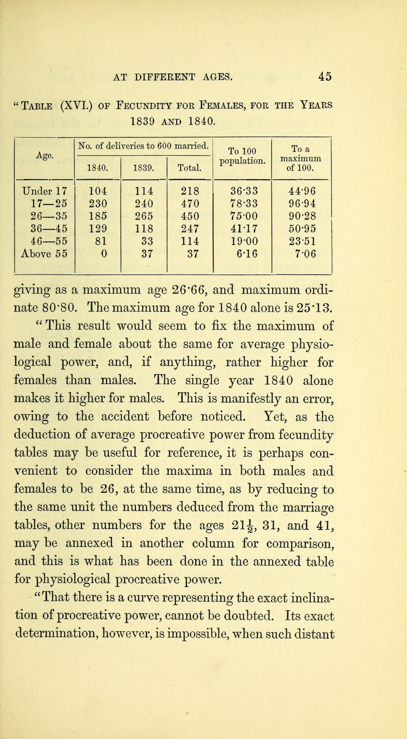 Table (XVI.) of Fecundity for Females, for the Years 1839 AND 1840. No. of deliveries to 600 married. To 100 population. To a maximum of 100. 1840. 1839. Total. 104 114 218 36-33 44-96 230 240 470 78-33 96-94 185 265 450 75-00 90-28 129 118 247 41-17 50-95 81 33 114 19-00 23-51 0 37 37 6-16 7-06 Age. Under 17 17—25 26—35 36—45 46—55 Above 55 giving as a maximum age 26*66, and maximum ordi- nate 80*80. The maximum age for 1840 alone is 25*13. This result would seem to fix the maximum of male and female about the same for average physio- logical power, and, if anything, rather higher for females than males. The single year 1840 alone makes it higher for males. This is manifestly an error, owing to the accident before noticed. Yet, as the deduction of average procreative power from fecundity tables may be useful for reference, it is perhaps con- venient to consider the maxima in both males and females to be 26, at the same time, as by reducing to the same unit the numbers deduced from the marriage tables, other numbers for the ages 21^, 31, and 41, may be annexed in another column for comparison, and this is what has been done in the annexed table for physiological procreative power. That there is a curve representing the exact inclina- tion of procreative power, cannot be doubted. Its exact determination, however, is impossible, when such distant