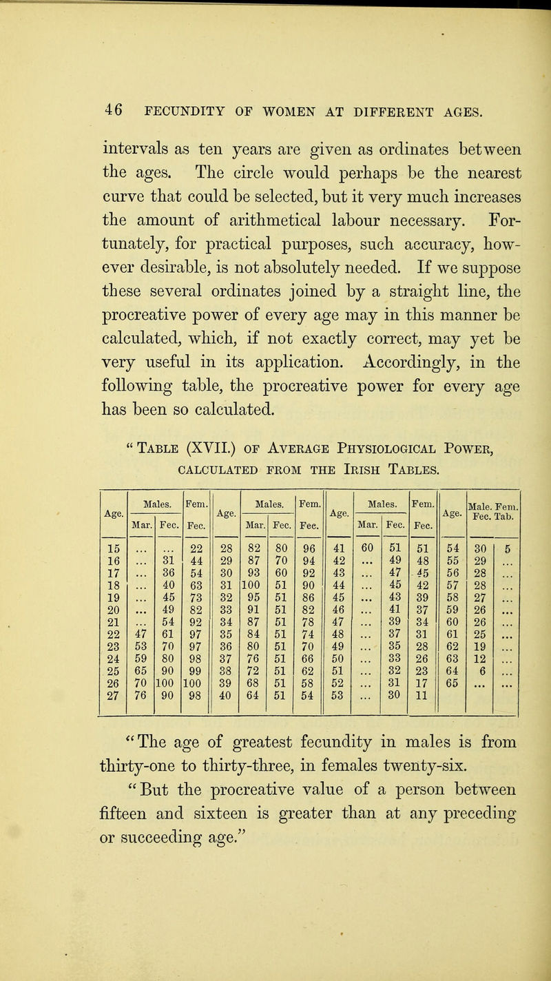 intervals as ten years are given as ordinates between the ages. The circle would perhaps be the nearest curve that could be selected, but it very much increases the amount of arithmetical labour necessary. For- tunately, for practical purposes, such accuracy, how- ever desirable, is not absolutely needed. If we suppose these several ordinates joined by a straight line, the procreative power of every age may in this manner be calculated, which, if not exactly correct, may yet be very useful in its application. Accordingly, in the following table, the procreative power for every age has been so calculated. Table (XVII.) or Avekage Physiological Power, CALCULATED FROM THE IHISH TABLES. Males. Fern. Males. Fern. Males. Fern. Male. Fern. Age. Age. Age. Age. Fee. Tab. Mar. Fee. Fee. Mar. Fee. Fee. Mar. Fee. Fee. 15 22 28 82 80 96 41 60 51 61 54 30 5 16 31 44 29 87 70 94 42 49 48 55 29 17 36 54 30 93 60 92 43 47 -45 56 28 18 40 63 31 100 51 90 44 45 42 57 28 19 45 73 32 95 51 86 45 43 39 58 27 20 49 82 33 91 51 82 46 41 37 59 26 21 54 92 34 87 51 78 47 39 34 60 26 22 47 61 97 35 84 51 74 48 37 31 61 25 23 53 70 97 36 80 51 70 49 35 28 62 19 24 59 80 98 37 76 51 66 50 33 26 63 12 25 65 90 99 38 72 51 62 51 32 23 64 6 26 70 100 100 39 68 51 58 52 31 17 65 27 76 90 98 40 64 51 54 53 30 11 '*The age of greatest fecundity in males is from thirty-one to thirty-three, in females twenty-six. But the procreative value of a person between fifteen and sixteen is greater than at any preceding or succeeding age.^'
