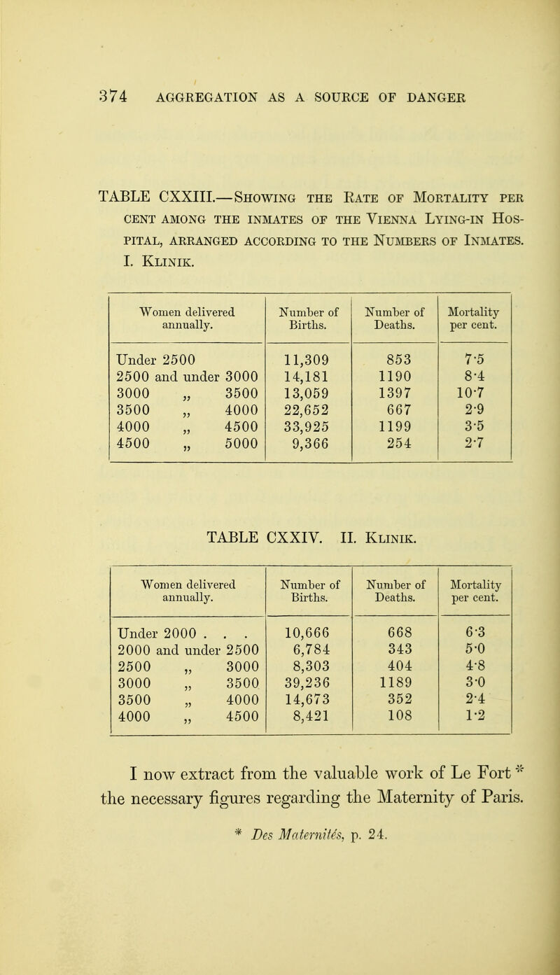 TABLE CXXIII.—Showing the Rate of Mortality per CENT AMONG THE INMATES OE THE ViENNA LyING-IN HOS- PITAL, ARRANGED ACCORDING TO THE NUMBERS OF INMATES. I. Klinik. Women delivered Number of Number of Mortality annually. Births. Deaths. per cent. Under 2500 11,309 853 7-5 2500 and under 3000 14,181 1190 8-4 3000 „ 3500 13,059 1397 10-7 3500 „ 4000 22,652 667 2-9 4000 „ 4500 33,925 1199 3-5 4500 „ 5000 9,366 254 2-7 TABLE CXXIV. 11. Klinik. Women delivered Number of Number of Mortality annually. Births. Deaths. per cent. Under 2000 . . . 10,666 668 6-3 2000 and under 2500 6,784 343 5-0 2500 „ 3000 8,303 404 4-8 3000 „ 3500 39,236 1189 3-0 3500 „ 4000 14,673 352 2-4 4000 „ 4500 8,421 108 1-2 I now extract from the valuable work of Le Fort the necessary figures regarding tlie Maternity of Paris.