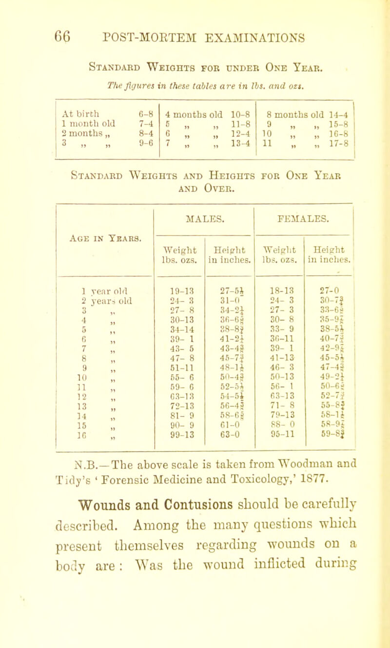 Standabd Weights for under One Year. The fiijures in these tables are in lbs. and ozt. At birth 6-8 1 niontli old 7-4 2 months „ 8-4 3 ,, „ 9-6 4 months old 10-8 5 „ „ 11-8 6 „ „ 12-4 7 „ „ 13-4 8 months old 14-4 9 „ „ 15-8 10 „ „ 16-S 11 ,, „ 17-8 Standard Weights and Heights for One Year AND Over. Age in Thaus. MALES. PEilALES. ■Weight Hoipht Weight Height lbs. ozs. in inches. lbs. ozs. in inches. 1 year old 19-13 27-51 18-13 27-0 2 year-i old 21- 3 31-(i' 24- 3 30-7f 3 27- 8 34-21 27- 3 33-6S 4 30-13 3fi-6| 38-8i( 30- 8 35-91 5 34-14 33- 9 38-5i 39- 1 41-2i 30-11 40-73 43- 5 43-4J 39- 1 42-9* 8 47- 8 46-7J 48-lA 41-13 45-5i 51-11 46- 3 47-45 10 66- 6 5n-4J 50-13 49-21 11 69- G 52-5i 56- 1 50-6; 12 G.Vl 3 54-5i 63-13 52-7J 13 72-13 56-4| 71- S 55-8J n 81- 9 58-6 j 79-13 68-1 i 15 90- 9 61-0 88- 0 5R-9t 99-13 63-0 95-11 59-8f N.B.—The above scale is taken from Woodman and Tidy's ' Forensic Medicine and Toxicology,' 1877. Wounds and Contusions should be carefully described. Among the many questions which present themselves regarding wounds on a body are: Was the wound inflicted during