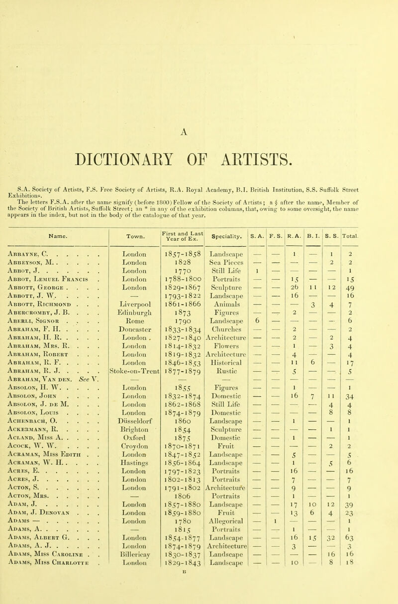 A DICTIONARY OF ARTISTS. S.A. Society of Artists, F.S. Free Society of Artists, R.A. Royal Academy, B.I. British Institution, S.S. Suffolk Sti'eet Exhibitions. The letters F.S.A. after the name signify (before 1800) Fellow of the Society of Artists; a § after the name. Member of the Society of British Artists, Sufl'olk Street; an * in any of the exhibition columns, that, owing to some oversight, the name appears in the index, but not in the body of the catalogue of that year. Name. Town. First and Last YcsF of ElX. speciality. S. A. F. S. R.A. B. I. s. s. Total. Abbayne, C London 1 1 2 Abbeyson ]\1 . London 1828 SCtl PiGCGS 2 2 Abbot J London 1770 Still Life 1 1 Abbot, Lemuel Francis London 1788-1800 Portraits 15 15 Abbott, George .... London 1829-1867 Sculpture 26 1 1 12 ACi 1 VQ'^-l 822 Landscape 16 16 Abbott, Richmond . . 1861-1866 Animals A 4- 7 Edinbur^ii 187-^ Fistires 2 2 Aberli, Signor .... R nm A 1 7Q0 LandscaDe 6 6 Abraham, F H Tlnnefi *t pv Clturclics 2 2 London . 1827-1840 Arcliitccture _ __ 2 2 4 Abraham, Mrs. R. . . . London 1814-1832 Flowers 1 3 4 Abraham, Robert London 1819-1832 Arcliitecture 4 4 London 1846-1853 Historical 11 6 17 Stoke-on-Trent 1877-1879 Rustic 5 5 Abraham, Van den. See V. London 1855 Figures 1 1 Absolon, John .... London 1832-1874 Domestic 16 7 11 34 Absolon, J. de M. . London 1862-1868 Still Life 4 4 Absolon, Louis .... London 1874-1879 Domestic 8 8 Diisseldorf i860 Landscape 1 1 Brighton 1854 Sculpture 1 1 Aci.AND, Miss A Oxford 1875 Domestic 1 1 Acock, W. W Croydon 1870-1871 Fruit 2 2 Acraman, Miss Edith . London 1847-1852 Landscape 5 5 Acraman, W. H Hastintjs 1856-1864 Landscape 1 5 6 Acres, B London 1797-1823 Portraits 16 16 London 1802-1813 Portraits 7 7 London 1791-1802 Arcliitectui'e 9 9 1806 Portraits 1 1 London 1857-1880 Landscape 17 10 12 39 Adam, J. Denovan . London 1859-1880 Fruit 13 6 4 23 Adams — London 1780 Allegorical 1 1 1815 Portraits 1 1 Adams, Albert G. . . . London 1854-1877 Landscape 16 32 63 London 1874-1879 Ai'cbitecture 3 3 Adams, Miss Caroline . Billericay 1830-1837 Landscape 16 16