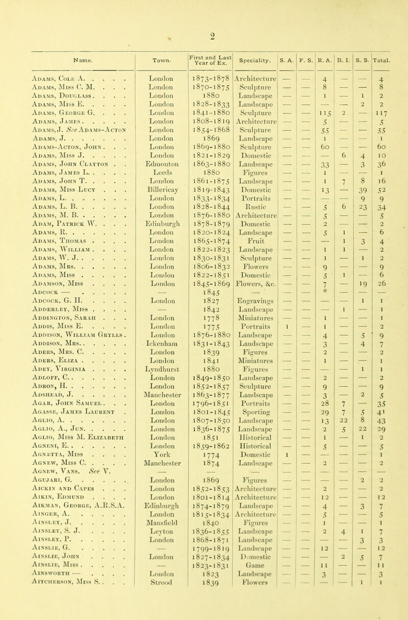 Name. Town. First and Last Year of Ex. Speciality. S. A. F. S. R. A. B. I. s. s. Total. London 1873-1878 Architecture 4 — 4 London 1870-1875 Sculpture 8 — 8 Adams, Douglass .... London 1880 Landscape 1 1 2 London 1828-1833 Landscape 2 2 Adams, George G. . . . London 1841-1880 Sculpture 115 2 — 117 Adams, Jamf.s London 1808-1819 Architecture 5 5 Adams, J. .S'c'eAdams-Acton London 1854-1868 Sculpture 55 — 55 London 1869 Landscape . 1 — 1 Adams-Acton, John . London 1869-1880 Sculpture 60 — — 60 London 1821-1829 Domestic . 6 4 10 Adams, John Clayton . Edmonton 1863-1880 Landscape 33 -— 3 36 Leeds 1880 Figures 1 London 1861-1875 Landscape — 1 7 8 16 Adams, Miss Lucy Billericay 1819-1843 Domestic 13 39 52 London 1833-1834 Portraits 9 9 London 1828-1844 Rustic 5 6 23 34 Adams, M. B London 1876-1880 Architecture 5 — 5 Adam, Patrick W. . Edinburgh 1878-1879 Domestic 2 2 Adams, R London 1820-1824 Landscape . 5 1 6 Adams, Thomas .... London 1865-1874 Fruit , , 1 3 4 Adams, William .... London 1822-1823 Landscape 1 1 2 London 1830-1831 Sculpture — .— I — 1 2 London 1806-1832 Flowers 9 — — 9 London 1822-1851 Domestic 5 1 — 6 Adamson, Miss .... London 1845-1869 Flowers, &c. 7 — 19 26 Adcock — 1845 ■ # — — London 1827 Engravings — 1 1 Adderley, Miss .... 1842 Landscape 1 — 1 Addington, Sarah . London 1778 Miniatures 1 — 1 London 1775 Portraits 1 1 — — 2 Addison, William Grylls . London 1876-1880 Landscape — 4 —. 5 9 Ickenham 1831-1843 Landscape — 3 — 4 7 London 1839 Figures 2 — —. 2 London 1841 Miniatures 1 — 1 Adey, Virginia .... Lyndhurst 1880 Figures — 1 1 London 1849-1850 Landscape — 2 — — 2 London 1852-1857 Sculpture 9 —, — 9 Adshead, J Manchester 1863-1877 Landscape 3 2 5 Agar, John Samuel. London 1796-1851 Portraits 28 7 _ 35 Agasse, James Laurent London 1801-1845 Sporting 29 7 5 41 Aglio, a London 1807-1850 Landscape 13 22 8 43 London 1836-1875 Landscape 2 5 22 29 Aglio, Miss M. Elizabeth London 1851 Historical 1 1 2 London 1859-1862 Historical 5 — 5 Agnetta, Miss .... York 1774 Domestic 1 —. — 1 Manchester 1874 Landscape 2 — — 2 Agnew, Vans. See V. — London 1869 Figures — 2 2 AiCKi.v and Capes London 1852-1853 Architecture 2 — — 2 AiKiN, Edmund .... London 1801-1814 Architecture 12 12 AiKMAN, George, A.R.S.A. Edinljui'gh 1874-1879 Landscape 4 3 7 London 1815-1834 Architecture 5 5 AlNSLEY, J IMansfiekl 1840 Figures 1 — 1 Leyton 1836-1855 Landscape — 2 4 1 7 AiNSLEY, P London 1868-1871 Laivdscaj)e 3 3 1799-1819 Landscape 12 12 AiNSLiE, John .... Londoii 1827-1834 Domestic 2 5 7 1823-1831 Game 11 11 Ainsworth — .... London 1823 Landscape 3 3 AiTciiERsoN, Miss S.. . Strood 1839 Flowers > 1