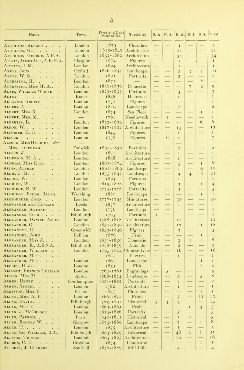 Name. Town. First and Lasi Year of Ex. Speciality. S. A. F. S. R. A B. I. s. s. Total. AiTCHisoN, Alfred . London 1879 Churches 1 — 1 London 1815-1849 Architecture 21 — 21 AiTCHisoN, Gkorge, A.R.A. London 1852-1880 Arcliitecture 34 — 34 Aitkin, James Alf., A.R.H.A. Glasgow 1874 Figures 1 ■ — 1 AlTKINS, J. M London 1824 Architecture ■ 1 — 1 Oxford 1826-1844 Landscape 2 7 1 10 Akers, W. S London 1821 Portraits 2 — — 2 Alabaster, H London 1871 — — — * Alabaster, Miss M. A. . London 1830-1836 Domestic — 7 2 9 Alais, William Wolfe London 1829-1833 Portraits 3 — — 3 Rome 1848 Historical 1 — — 1 Albanesi, Angelo London 1772 Figures Landscape 1 — — — 1 London 1819 2 — — 2 London 1874 Sea Piece — — 1 1 Albert, Mrs. M ■—• 1761 Needlework 1 — — — 1 London 1832-1833 Figures — — 6 6 London 1817-1852 Architecture 13 — — 13 Ijondon 1845 Figures 1 — — 1 London 1778 Figures 6 1 — — 7 Alcock, Miss Harriet. See — — — — — — — Mrs. Easthead Dulwich 1832-1835 Portraits — 2 — — 2 liondon 1821 Architecture — 1 — — 1 Alderson, M. a London 1838 Architecture — 1 — — 1 Aldham, Miss Kate . London 1867-1874 Figures — 5 — 1 6 Aldin, Alfred .... London 1862-1869 Landscape — 1 — 9 10 Alois, C. M London 1835-1842 Landscape — 9 4 8 21 London 1824 Portraits — 1 — — 1 London 1819-1828 Figures — 3 — 1 4 Aldridge, E. W London 1775-1778 Portraits — 3 — — 3 Aldridge, Fbedk. James . Worthing 1880 Landscape — — — 1 1 Alefounder, John . London 1777-1793 Miniatures — 30 — — 30 Alexander and Henman . Leeds 1877 Architecture — 1 — — 1 Alexander, Antonio London 1776 Landscape — 1 — — 1 Alexander, Cosmus . EdinLurgli 1765 Portraits 1 — — — — 1 Alexander, Daniel Asher London 1788-1818 Architecture — 12 — — 12 London 1830-1849 Architecture — 17 — 1 18 Greenwich 1843-1846 Figures — 3 — — 3 Alexander, John Balliain 1878 Fruit — — — 1 1 Alexander, Miss J. . London 1851-1859 Domestic — 3 1 4 8 Alexander, R., A.R.S.A. . Edinburgh 1878-1879 Animals — 2 — — 2 Alexander, AViliiam . London 1795-1804 Cliinese L'pe — 16 — — 16 Alexander, Miss .... — 1820 Flowers — 1 — — 1 Alexander, Miss .... London 1861 Landscape — — — 1 1 London 1855 Fish — — — 2 2 Aliamet, Francis Germain London 1762-1765 Engravings 5 — — — 5 Acton 1868-1874 Landscape — 3 — 5 8 AxKEN, Henry .... Southampton 1801-1802 Portraits — 2 — — 2 AxKEN, Samuel .... London 1780 Architecture — 1 — — 1 Alkinson, Miss E. . . . Boston 1877 Churches — — — 1 1 London 1866-1870 Fruit — 2 — 11 13 Edinburgh 1775-1791 Historical 3 4 7 — — 14 London 1863-1865 Fruit — — — 1 4 5 Allan, J. McGregor . London 1854-1856 Portraits — — 5 — — 5 Allan, Patrick .... I'aris 1840-1841 Historical — — 1 2 — 3 Allan, Robert W. . Ghisgow 1075-1000 T 1 Landscape 7 1 Q 0 London 1875 Architecture 1 1 Allan, Sir William, R.A. . Eilinburgh 1803-1849 Historical 48 2 1 51 Allason, Thomas Londoii 1805-1825 Architecture 16 16 Allbon, CP Croydon 1874 Landscape 1 1 Allchin, J. Herbert . Sou t hall 1877-1879 Still Life 4 4