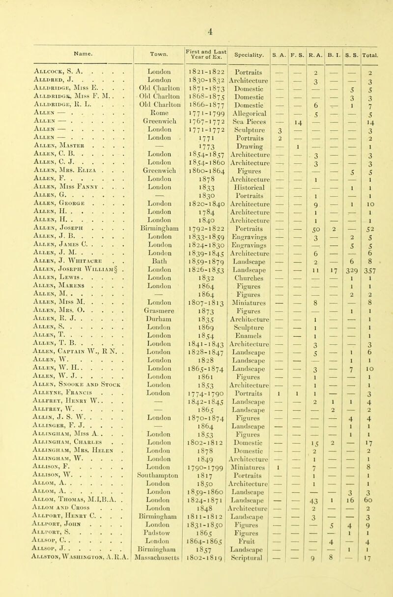 Name. Town. First and Last Year of Ex. Speciality. S. A. F. S. R. A. B, I. s. s. Total. Allcock, S. a London 1821-1822 r^Aftfo 1 f c X Ul LI <llLb A Alldred, J London 1 10^ ^ ArchitcctnrG — 3 3 Alldridge, IVIiss E. Old Clnrlfon 1 87 1 - 1 87T 1 0 / 1 - 1 0 / ^ Domestic 5 5 AljLDRlDGIi, ]\XlSS F. JVI. Old Clnrlton 1868-187 e Domestic 3 3 Alldridge, li. L. . . . Old Charlton 1866-1877 1 1 Am ACfl i-/UlllC& LIL- u 1 7 RomG 17 7 1-17QQ A 1 1 AfTAVlcn 1 x\llv;mjl ILctl 5 5 Allen — L ecu. \\ IV 11 1767-1*7^0 Sea Pieces 14 14 Allen — London 17 7 1-17 7 9 Sculpture 3 Allen — , T lAiifl nn 1771 Portraits 2 Allen, Master .... 1 7 *7 1 Drawing 1 1 London i8i;j.-i8c7 xil Clil tCf^ t Ul c 3 3 Allen, C. J. . . . XJ will 1 11 T 8 C 1.1 Sftn A.rc*hitecture 3 3 Allen, Mrs. Eliza . 186n-1861 i lo^nres 5 5 Allen, F London 1878 -cxl (-.JJILUL. t ui e 1 1 1 Allen, Miss Fanny . I imiM AH 1 8tt Historical 1 1 Allen, G. . . ... 10 i Ui Ui cli Lo 1 1 i Allen, George .... London 1 Ron- \ A vr* In^Tiri^m'/u -Til tylllLLL LUX C 9 1 0 Allen, H T imifl ATI 1 704 Architecture 1 1 Allen, H 1 lAllflAll Architecture I 1 Allen, Joseph .... JBirmingliam 17Q2-1822 T^Ai'tmita J. \JL LI ill Lr> 5^ 2 Allen J 13 1 1AT1 M Afl I 5^00_l r'r\ Enc^ravings 3 2 5 Allen, James C .... 1 (All ( 1 iRol — 1 OZif 1 O^U En ravines 5 5 Allen, J. M London A i'/' 111 J art n vfi rl 1 CUl IcL Llll e ^; D 5 Allen, J. Whitacre Batli Landscape 2 A \j Q 0 Allen, Joseph AVilliam§ . 1 jAI in An 1 896-18 CO a IH.I L tl 1J c 1 1 1 1 1 1 ' 7 ion 657 Allen, Lewis London 1 , li n TP li PG V_,'ll HI L/llCo \ Allen, Marens .... I lAtiru^n Flexures Allen, M 1864 Fi •j^ures 2 2 Allen, Miss M 1 jAnfi An 1 8n*7 -1 ^ 1 1ow J 101^ j\lniia tures Q 0 g V-^ XtliiT'lUVjl c J Allen, R. J. . . . . T)T17'Ii xy lii li(.1111 1 So c A I'o 111 j*<f-11 i»i^ x\L L ill Let- Lui e 1 Allen, S Lond* m 1869 Ss(' n 111 t n VP ] Allen, T. London 1 K r 1 ' 54 Lnainels 1 I Allen, T. B. . . . T .Ann All 1 R 11 _ 1 8.(0 1041-104J A II \ 'i'Ci/>'i'Tifr\ c Li 1 tec LUI e 3 Allen, Captain W,, R N. . London 1898-1817 1 iniirlcj/^toT^/i j-jtiiiubCa. ue 5 5 Allen, W London 1828 1 1 n 11 (1 up'T i^P J Allen, W. H I iAn( 1 ATI J-i'_/lH_l Ull 1 .111 el i:/! 0 3 7 10 Allen, W. J T jOTI d mi 1 861 Fio'nres 1 i I Allen, Snooke and Stock TimiflAti J-J 1 IvIVJll 1 8 CO A !•* • 1111 P/^i* 11 xil LliilCLLUltr Alleyne, I^rancis 1 :j^n ft JlJUIIUOH '774''790 Portraits 1 1 1 3 Allfrey Henry W. 1042-1045 Landscape 2 1 1 4 Allfrey, AV 1 005 Landscape £• £. Allin, J. S. W. J-<U111-IU11 10/u-10/4 Fijjures T 4 A 4 Allinger, F. J . 1 8ft 1 1 0U4 Landscape 1 1 J Allinguam, ]\Iiss a. . I J Al lfl An 1 8 CO i Inures J AllinghaiM, Chari-es • 1 1 All t I /»11 1 Re^o 1810 Domestic 15 J. * 7 Allingham, ]Mrs, Helen 1 iflll / 1 / ^11 1878 10/0 Domestic 2 2 Allingham, W London 1 8 1 n 1 »49 Arcliitecturc 1 1 Allison, F. 1 J An f 1 All 1/yu-1799 ]\1 iniatu res 1 1 7 g Allison, ^Y. ^An f n *i ni Tif /m kJUll Uiiclllllj LUll 1817 101/ Portraits 1 Allom, a. . 1 iAniiAn XJUllUU 11 1 8 cn A vr> M 1 iaf^t!! »*/» H.L CIll LcL. Li UI e 1 i ] Allom, a. . 1 i^lll A All i8po_i8ftn 1o^y—1oou Landscape 3 3 Allom, Thomas, M.I.B.A. . London 1821-1871 T .'1 tin 1 16 60 Allom and Cross Lond(^n 1848 A 1*<' II 1 f PA ( 1 1 I'P .ill I lliLLAjllllv 2 2 Allport, Henry C. . Birmingham 1811-1812 L;iii(lsciii)e 1 3 3 Allport, John .... London 1831-1850 Figures 5 4 9 Pad stow 1865 Figures 1 1 L(in(h>n 1864-1865 Fruit 4 4 Birmingham 1857 Liuitlscnpc 1 1 Allston, Washington, A. U.A. Massachusetts 1802-1819 Scrij)! ur;il | z 9 8 '7