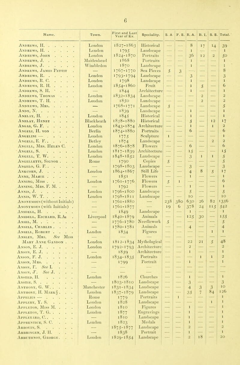 Name. Town. First 3nd Lss Year of Ex. Speciality. S. A F. S. R. A. B. I. s. s. Total. London 1827-1863 Historical — 8 17 14 39 London 1795 Land.scape — 1 — — 1 Andrews, John .... London 1824-1870 Portraits — 36 1 2 2 50 Maidenhead 1868 Portraits — 1 — 1 AV^imbledoii 1870 Landscape — 1 — 1 Andrews, James Pettit — 1767-1770 Sea Pieces 5 3 . — 8 London 1793-1794 Landscape — — 3 — 3 London 1798 Landscape — — 1 — I London 1854-1860 Fruit — — 1 5 — 6 Andrews, S. H. • — 1844 Architecture — 1 — — 1 Andrews, Thomas London 1832-1834 Landscape — — — 2 — 2 London 1850 Landscape — — — 2 — 2 — 1768-1771 Landscape — — — — 5 — 1839 Landscajje — — 1 — — 1 London 1845 Historical — — 1 — — 1 Anelat, Henry .... Blackheath 1858-1880 Historical — — 5 — 12 17 London 1843-1874 Architecture — — 1 — 1 2 Angeli, H. von .... Berlin 1874-1880 Portraits — — 6 — — 6 Angelini — , . . . . London 1775 Sculpture 1 — — — — I Betley 1874 Landscape — — — — 2 2 Angell, Mrs. Helen C. London 1876-1878 Flowers — — 6 — — 6 London 1817-1839 Architecture — — 15 — — 15 London 1848-1852 Landscape — — 3 1 1 5 Angelletti, Signor . Rome 1790 Copies 5 — — — — 5 — 1798-1803 Landscape — — 3 — — 3 London 1864-1867 Still Life — — 4 8 5 17 — 1851 Flowers — — 1 — — 1 London 1761-1776 Flowers 5 1 — — — 6 Anning, Mrs. F. M. . — 1792 Flowers — — 1 — — 1 London 1796-1800 Landscape — — 5 — — 5 London 1798-1811 Landscape — — — 10 — — 10 Anonymous (withoutInitials) — 1761-1880 238 380 630 26 82 1356 Anonymous (with Initials) . — 1761-1877 — 19 6 378 24 115 542 — 1849 Landscape — — 1 — — 1 Ansdell, Richard, R.At Liverpool 1840-1879 Animals — — 125 30 — 155 — 1776-1780 Nee<llework 5 — — — — 5 Ansell, Charles .... — 1780-1781 Animals — — 4 — — 4 Ansell, Robert .... London 1834 Figures — — — — 1 1 Ansley, Mrs. See Miss — — — — — — — — Mary Anne Gandon . London 1812-1834 Mythological — — 22 21 5 48 London 1792-1793 Architecture — — 2 — — 2 — 1859 Architecture — — 1 — ■— 1 London 1834-1835 Portraits — — — 1 1 2 — 1799 Portrait — — 1 — — 1 Anson, I'. See I. . . . — — — — — — — — Anson, J'. See J. . . . — — — — — — — — Ansted, II London 1826 Churches — — 1 — — 1 Anstie, S — 1803-1810 Landscape — — 3 — — 3 Manchester 1831-1834 Landscape — — 4 3 3 10 Anthony, II. Mark§ . London 1837-1879 Landscape — — 35 7 84 126 Rome 1779 Portraits — 1 — — — 1 London 1828 Landscape — — — — 1 1 Appleton, Miss JM. . London 1810 Figures I 1 Appleton, T. G London 1877 Engravings — — 1 — — 1 Appleyarh, C i8io Landscape 1 1 London 1823 Medals 1 1 1875-1877 Landscape 2 2 Arbringen, J. II. 1838 Portrait 1 1