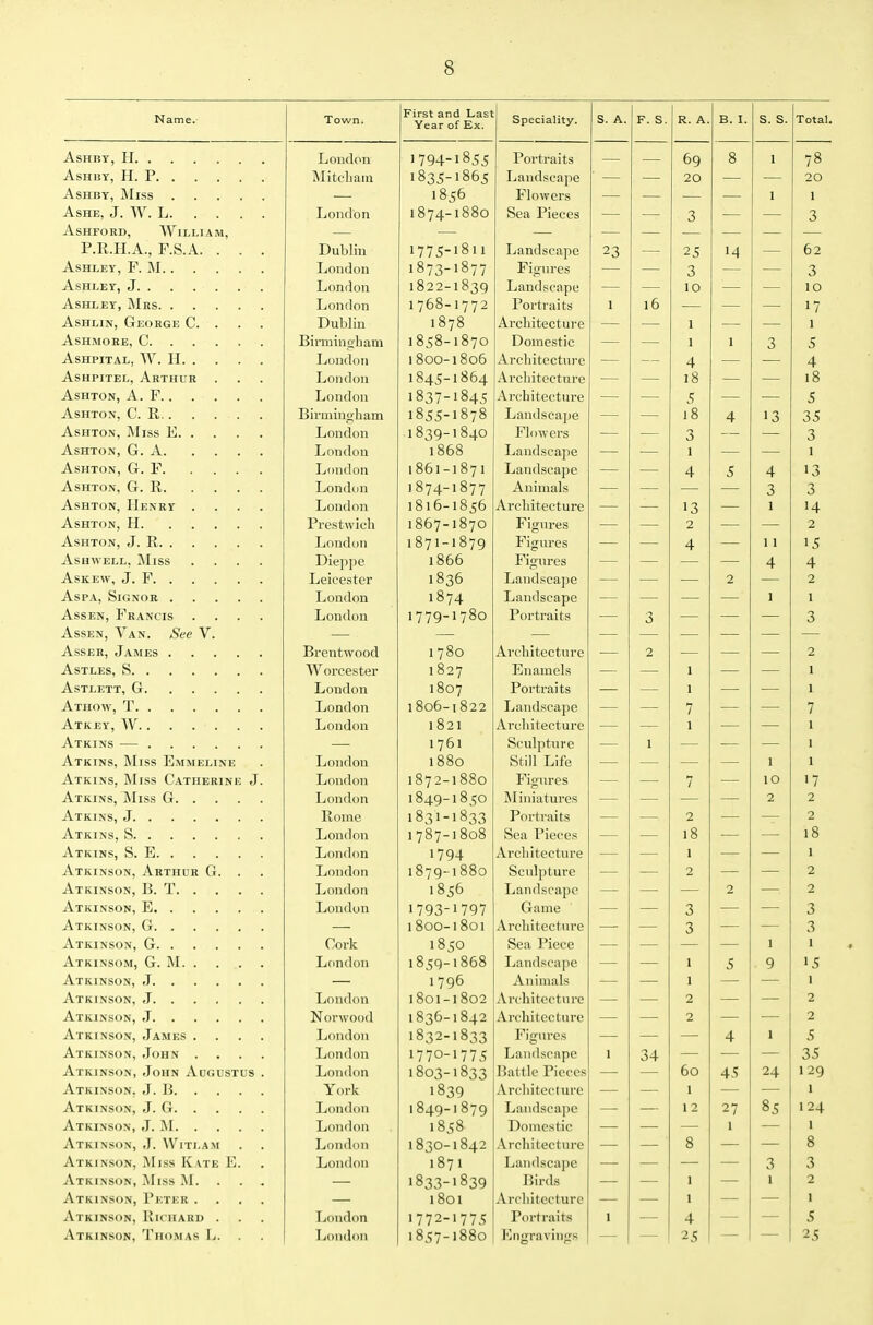 Name. Town. First and Last Year of Ex. Speciality. S. A. F. S. R. A. B. I. s. s. Total. AsHBY, n. . Tinvifl An 1IQA-18 ? C Portraits 6q 8 1 78 AsHIJY H P I\ 11 f T'l 1 o 1 n i LL IlciIII 1 i 111 f 1 CP *1 llf^ 9n 20 AsHBY, I\IlSS i8?6 Flowers 1 1 Ashe J L XjUIII lUll 187zi-i 88o yjKzti J- icC Co 6 >5 A SHFORT* AViT T 1 A \1 ^i. onrvyivj^^ fTlJjJLiliiiVl^ P R H A F S A A-j u umi 1 .nn<ic/>nTiri XJtllH-IOl, til )U 99 9 c 1 A 62 ASTTT.FV Tl^ l\r J-iUIlU,UlJ X iii Ul CO 3 6 AsHIjEY, J. . J-iUllI lUIl 1829-18^0 1 1 n Tin cf>o 1 n 1 \j 10 Ashley ]\1rs T .Anrinn J-iUXH-IUIJ 1 *7<S8- 1 7 *7 9 T^Al'^TI 11« X Kfl LI (11 La 1 16 1 *7 ASHLIN, GeORGK C Dublin d--' LL UX ILL 1878 A yPMif.ppf nvA I 1 ASHMORE C Hi I'Ttl 111 rCM O JDIL ill 111*^ LI (1111 18 c8-1870 1 1 j^in £1 cti/^ X/UlLitol J Q 0 0 A CTTpTT A T Wf TT JIJUliLlOIl \ %C\C\- 1 fiof^ A vr'lnfof^'fni'fi 4 4 4 AsHPiTEL, Arthur 1 i An c! (^11 1 8j. C- I 86/1 A rcf ntf^ptii 18 18 ASHTON A F I 1A11 rl r\Ti 1 8 7 7-1 8 1 c A I'f'iiifrir''ln'fi^ c 0 A SHTON C) JJiI LillH^Ilillll 1 8 c c-1 8'78 1 .ninlcr'ntnii XJ».liim»L tl [ )c 18 4 1 9 9 C 1 .r\iirlnii JUUlltlUll 1SoA-i8 id l^ 11 ni' ni*c Q AsHTON G A 1 J fin 11 r\n 1868 Landscape J I ASHTON Gr F T ifinnATI 1861-1871 Landscape c 4 1 AsHTON Gr. R. 1 . Tn 1 /1 n -l-JUimt)ll 10/4 10// A iiiinnic x\.li 111 let lo 0 -5 AsHTON, IIenry T . AlK! All 1816-1856 A vclntpr'tiiT'p -i »- J- i-J 1 L •„ v. I LI i. 1 1 I'otitu' 1 / • ii JL 1 L>V H„ll 1867-1Sto H 1 (V n i->t»c! A iji111ca 2 2 A STTTOTC -T T? Loiiclon 10/iioyy X 1^ 111 CO X 1^ 111 CO 4 J 2 A ^ H W 17 r T iVT T CC Dieppe 1866 4 4 A STf F\V .T 7^ 1 8-^6 1 0 I iinrlcf*nTio 2 2 1 874 10/4 1 1*1 n f icon Tifi J A P'N' r R A WPTC XX oo 1^ J JL JtVnlX^XS * ■ • • 1 *i '7Q-1 *7 8r> X \JL H «ll Li> ■7 9 0 A ^^inv V^ATtf Slti0 V AssER James Ml'Allt WAAfl 1 780 Ai'cliitectiire 2 2 A r PC 1^ 1 k'yi I (J ^ j H .n 1 m /i 1 £3 Xj II tllllcla 1 A STT.T'TX O- 1 .r\iirl/^i» 1807 1 Al*il*n 1 tc X UI LI (li Lo 1 A T1T A w 1 : r\ n 1 /»n iJUlH-lUll 18n6-i899 1 illlf Icf il llfl / 7 A TK PV W London 1821 A i*(' li 1 ^'Ofit 11 i*r» J 1 Atittivg 1 *7 1 1 / U 1 ^f^n 1 ii'f'ii V Q LH 1 (LHI c J At'U'T'VC A'TiCC Iv, IVjf IVjf I? T ITVT 1? xiliVlWttj illl&S XLJ JVl M 15j Li 1JN l?j XjOIICiOII 1 88n Still T.ifp 0 L111 XJ 11C 1 AtKT^C Af ICQ C*. A XTT'P H n\r I.' .T 1879-188n Fif ni'es / 10 1 7 Atkins Miss G London 1849-1850 jMiniatures 2 2 A T K I 'V C -T JKiOitie l891-l89'2 10J 1-1 J K_>L 11 <ti Lo 2 2 A TTfTTWC Si 1 . rw\ rl t\r\ ±JUilvlOIi 1iSv-i8n8 1 J 0 J 1 o\jo IlOftflO kjL.(t L icL ca 18 18 A XKriac S London A 1*011 ilfi/i+n I'o i^l (^111 LLC LLll c 1 AxifFlWCmw A WTTinT? C\ 1 ./^ii/l/^n XJUIItlUIl ISto-i88n ^/*lllTlfllvA 111IJ LUl C 2 2 ATKTwcr\iw R nr^ Xl. 1. iVi I\ StJIN J U. A, » • * ■ . London t 8 c6 1 050 I .0 11/IcOQl\/l 2 2 A TU'TVcrilW IT, London 179J '797 Game -5 0 ATKTVCrilM It 18nn—18n 1 A IT ll itoptlllT* 0 9 ATTTTlVCrW li Cork 1 8 cn 1 loi'fi kJCil X lUL C 1 1 Atktx^sOm G at 1 1 fin i \ fill 18 CQ-i868 T jIllflcPilAP XJll ll\ II I >\j 1 Q 1 C ATKllWCr^TW -T 1 790 A n I ni 1 1 c J 1 A'Tifivcr^'v T xA. 1 tvinov^n^ f}*, . 1 , . Ljon< Ion 18n1 18no A !■( • 11 1 f f ^'11 I'O 2 2 A TK 1 Vfi:AV -T IV Al'WAfirl 18^6-18(9 A I'f'li 1 ( pp t 11 rp 2 2 2 \. I K. 1 L> J (J AAl fciS ■ ■ ■ ■ London 1032-1033 Fi£^ui*es 4 c A XITITVCrW I l'\ I.I M xi 1 J t^tJJtlW ■ • • • ±JOlKlUIl 177U-1775 I . 0 11» 1 CP 0 Tlrt 1 I 9 4 34 Atkiwco^ .TriHv A ftr'ncTfTft xi. xivii'iovji'lj tJ \J n n Xi. UuUolUo • 1 iATl fl AH 1 8m-1 8'2 9 T^ntflp T^ipppc l^tlLLll^ X ICLCo 60 2J. 1 29 ATKIVCrilW .1 Ynrt I 89n 1 39 A T*^t 111 i^ii'> 1111*/! i VI L 111 H„t ( Lll C 1 1 A T IT I IWCr^'M 1 li London i8<r^ l8?/^ 1 Otj.y- 1 0 / y Lan{lscaj)c 1 2 9 7 8 c 1 2 J. A XKTVCriV -T \T T inn fl (^n 181;8 1 If Mil PC tl P xyu iilua 111,' 1 1 Atkinson, J, Witi.am London 1830-1842 Arcliitectnre 8 _ 8 Atkinson, Miss Kate K. London 1871 Landscape 3 3 Atkinson, Miss M. 1833-1839 Birds 1 1 2 Atkinson, Peter .... 1801 Arcliitccture 1 1 Atkinson, IIkuard . Tjondon 1772-1775 Portraits 1 4 5
