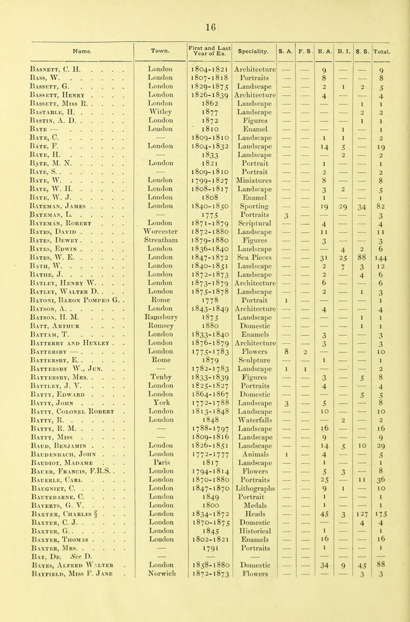 Name. Town. First and Last Year of Ex. Speciality. S. A. F. S. R. A. B. I. s. s. Total Basnett, C. H London 1804-1821 Architecture 9 9 Bass, W London 1807-1818 Portraits 8 8 Bassett, G London 1829-1875 Landscape 2 1 2 c 0 Bassett, Henry .... London 1826-1839 Architecture 4 4 Bassett, Miss E London 1862 Landscape 1 1 Bastable, H Witley 1877 Landscape 2 2 Bastin, a. D London 1872 Figures 1 1 Bate — London • 1810 Enamel 1 1 Bate, C 1809-1810 Landscape 1 1 2 Bate, F London 1804-1832 Landscape 14 5 19 Bate, H 1833 Landscape 2 2 Bate, M. N London 1821 Portrait 1 1 Bate, S. ....... . 1809-1810 Portrait 2 2 Bate, W London 1799-1827 Miniatures 8 8 Bate, W. H London 1808-1817 Landscape 3 2 c Bate, W. J London 1808 Enamel 1 1 BzVteman, James .... London 1840-1850 Sporting 19 29 34 82 1775 Portraits 3 3 Bateman, Robert London 1871-1879 Scriptural 4 4 Bates, David Worcester 1872-1880 Landscape 11 1 1 Bates, Dewey Streathara 1879-1880 Figures 3 3 Bates, Edwin .. . . London 1836-1840 Landscape 4 2 6 Bates, W. E London 1847-1872 Sea Pieces 31 25 88 144 Bath, W London 1840-1851 Landscape 2 7 3 12 London 1872-1873 Landscape 2 4 6 Batley, Henry AV. . London 1873-1879 Architecture 6 6 Batley, Walter D. . London 1875-1878 Landscape 2 1 3 Batoni, Baron Pompeo G. . Rome 1778 Portrait 1 1 London 1843-1849 Architecture 4 4 Batson, H. M Rauisbnry 1875 Landscape 1 1 Batt, Arthur .... Romsey 1880 Domestic 1 I Battam, T London 1833-1840 Enamels 3 3 Batterby and Huxley . London 1876-1879 Architecture 3 3 Battersby — London 1775-1783 Flowers 8 2 10 Rome 1879 Sculpture 1 1 Battersby W., Jun. 1782-1783 Landscape 1 1 2 Tenby 1833-1839 Figures 3 5 8 Battley, J. V London 1825-1827 Portraits 4 4 Batty, Edward .... London 1864-1867 Domestic 5 5 York 1772-1788 Landscape 3 5 8 Batty, Colonel Robert London 1813-1848 Landscape 10 10 London 1848 Waterfalls 2 2 Batty, R. M 1788-1797 Landscape 16 16 1809-1816 Landscape 9 9 Baud, Benjamin .... London 1826-1851 Landscape 14 5 10 29 Baudesbach, John . London 1772-1777 Animals 1 4 5 Baudiot, Madame Paris 1817 Landscape 1 1 Bauer, Francis, F.R.S. . London 1794-1814 Flowers 5 3 8 Bauerle, Carl .... London 1870-1880 Portraits 25 11 36 London 1847-1870 Lithographs 9 1 10 Bautebarne, C London 1849 Portrait 1 1 Baverts, G. V London 1800 ]\Iedals 1 1 Baxter, Charles S . . . London 1834-1872 Heads 45 3 127 175 Baxter, C. J London 1870-187 5 Domestic 4 4 Baxter, G London 1845 Historical 1 —. 1 Baxter, Thomas .... London 1802-1821 Enamels 16 16 Baxtkr, Mrs 1791 Portraits 1 1 Bay, De. Sea D. Bayes, Alfred W'.lter London 1858-1880 Domestic 34 9 45 88 Bayfield, Miss F. Jane Norwich 1872-1873 Flowers 3 3