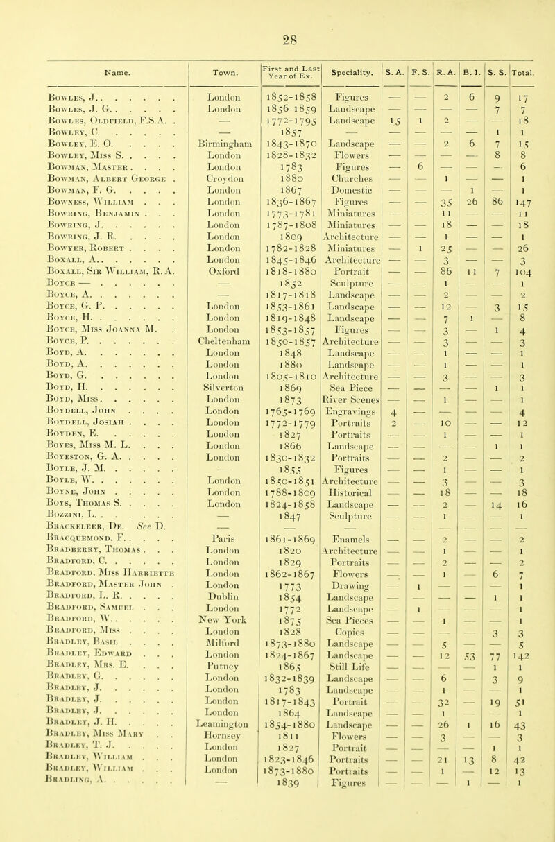 Name. Town. First and Last Yesr of Ex. Speciality. S. A. F. S. R. A. B. I. s. s. Total Bowles, J Loudon 1852-1858 Figures 2 6 9 1 7 London 1856-1859 Landscape 7 7 Bowles, Oldfield, F.S.A. . 1772-1795 Landscape 15 1 2 18 1857 1 1 Birmingham 1843-1870 Landscape 2 6 7 15 BowLEY, Miss S London 1828-1832 Flowers 8 8 Bowman, Mastee .... London 1783 Figures 6 6 Bowman, Albert George . Croydon 1880 Cluirclies 1 1 London 1867 Domestic 1 1 BowNEss, William . London 1836-1867 Figures 35 26 86 147 BowRiNG, Benjamin . London 1773-1781 Miniatures 1 1 11 London 1787-1808 Miniatures 18 18 BOWRING, J. R London 1809 Architecture 1 1 BowYER, Robert .... London 1782-1828 Miniatures 1 25 26 London 1845-1846 Architecture 3 3 BoxAJLL, Sir AVilliam, R. A. Oxford 1818-1880 Portrait 86 11 7 104 1852 Sculpture 1 1 1817-1818 Landscape 2 2 BoYCE, G. r London J853-186I Landscape 12 3 15 London 1819-1848 Laudscajie 7 1 8 Boyce, Miss Joanna M. London i8<;3-i81;7 Fiijnres 1 A T- BoYCE, P Clieltenliain 1850-1857 Architecture \J London 1848 Landscape 1 1 London 1880 Landscape 1 1 Boyd, G London 1805-1810 Architecture -5 -3 0 Boyd, H Silverton 1869 Sea Piece 1 I London River Scenes 1 1 BoYDELL, John .... London 1765-1769 Engravino's 4 4 BOYDELL, JoSIAH .... London 1772-177Q Portraits 2 10 1 2 BOYDEN, E London 1827 Portraits 1 1 BoYEs, Miss M. L. . . . London 1866 Landscape 1 1 London 1830-1832 Portraits 2 2 Boyle, J. M 18 c c 1 1 London 18 CO-18 c 1 Architecture BoYNE, John London 1788-1809 Historical 18 18 London 1824-1858 Landscape 2 14 16 BozziNi, L 18J.7 Sculpture 1 1 Brackeleer, De. See D. Bracquemond, F Paris 1861-1869 Enamels 2 2 Bradberry, Thomas . London 1820 Arcliiteeture 1 1 Bradford, C London 1829 Portraits 2 2 Bradford, INIiss Harriette London 1862-1867 Flowers 1 6 7 Bradford, Master John . London 1773 Drawiuof 1 1 Dnldin 1854 Landscajie 1 1 Bradford, Samuel . London 1772 Landscape 1 1 Bradford, W New York 187 c Sea Pieces 1 1 Bradford, IMiss .... London 1828 Copies •7 0 ■2 Bradley, Basil .... Milford 1873-1880 Landscape C 0 c 0 Bradley, Kdward London 1824-1867 Landsca])e 1 2 77 142 Bradley, Mrs. E. Putney 1865 Still Life 1 London 1832-1839 Landscape 6 0 Q J London 178^ Ijandscape 1 ] Bradley, J London 1817-18a^ Portrait ^2 IQ CI 0 Bradley, J. . . . London 1864 Landscape 1 1 Bradley, J. II Leamington Plornsey 1854-1880 Landscape _ 26 1 i6 43 Bradley, Miss i\I\RY 1811 Flowers 3 3 Bradley, T. J London 1827 Portrait 1 1 Bradley, William London 1823-1846 Portraits 21 '3 8 42 Bradley, William . London 1873-1880 Portraits 1 12 13 Bradlixi, a 1839 Figures 1 1 1