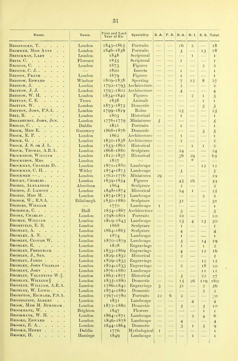 Name. Town. First and Last Year of Ex. Speciality. S. A. F. S. R. A. B. I. s. s. Total. Brigstockk, T. London 1843-1865 Portraits 16 2 — 18 Brimmer, Miss Anne London 1846-1858 Portraits 5 13 18 Brinckman, Lady London 1848 Scriptural — 1 — 1 Florence 1855 Scriptural 1 — 1 London 1873 Figures — 2 2 — 1800 Insects 1 — — 1 Brissot, Frank . London 1879 Figures 1 — 1 Bristow, Edward Windsor 1809-1838 Sporting 7 12 8 27 London 1792-1793 Architecture ■— 2 — 2 London 1793-1802 Architecture — 4 — 4 London 1834-1840 Figures — 2 1 3 Truro 1858 Animals — 1 1 Britten, W London 1873-1875 Domestic — — 3 3 London 1799-1819 Ruins 25 — — 25 Brix, R. . . . • . London 1803 Historical 1 — — I Broadhurst, John, Jcn. London 1776-1779 Miniatures 5 — — — 5 Dublin 1821 Portraits — 1 — — 1 Brock, Miss E. . . . Guernsey 1868-1876 Domestic — — — 3 3 London 1862 Architecture — 1 — ■— 1 London 1830-1838 Architecture — 2 — — 2 Brock, J. S. or J. L. London 1853-1862 Historical — — 1 1 2 Brock, Thomas, A.K.A. London 1868-1880 Sculpture — 24 — •— 24 Brockedon, William London 1812-1837 Historical — 36 29 — 65 Brockedon, Mrs. London 1827 — — — * — — Brockman, Charles D. . London 1871-1880 Landscape — — — 12 12 Brockman, C. IL . Witley 1874-1875 Landscape — 5 — — 5 London 1762-1776 Miniatures 29 — — — 29 Brocky, Charles . London 1839-1854 Figures — 43 16 — 59 Brodie, Alexander . Aberdeen 1864 Sculpture — 2 — — 2 Brodie, J. Lamont . London 1848-1874 Historical — 24 1 — 25 London 1874-1875 Landscape — — — 2 2 Brodie, W., R.S.A. . . Edinburgh 1850-1880 Sculpture — 31 — — 31 Brodies, William — 1770 Landscape 1 — — — 1 Hull 1854-1867 Architecture — 3 — — 3 Broke, Charles . London 1798-1801 Portraits — 10 — — 10 Bromet, William London 1819-1843 Landscape — 13 4 13 30 Bromfield, E. B. London 1868 Sculpture — ■ 1 — — 1 London 1864-1865 Sculpture — 4 — — 4 Bromley, A. X. . London 1874 Landscape — 1 — — 1 Bromley, Clough W. London 1870-1879 Landscape — S — 14 19 liOndon 1828 Engravings — 1 — 1 2 Bromley, Frederick London 1833-1869 Engravings — 4 —• 12 16 Bromley, J., Sen. London 1829-1832 Historical — 2 — — 2 Bromley, James . London 1829-1833 Engravings — — — — 12 12 Bromley, John Charles London 1824-1833 Engravings — 2 — 18 20 Bromley, Johx . London 1876-1880 Landsca])e — — — — 1 I 11 Bromley, Valentine W §.' London 1865-1877 Historical — 5 — 22 27 Bromley, William § London 1835-1880 Domestic — 15 26 119 160 Bromley, William, A.R .A. London 1786-1842 Engravings 3 51 — 2 56 Bromley, W. Lewis . London 1874-1880 Domestic — — — 2 2 Brompton, Richard, F.S .A. London 1767-1780 Portraits 22 6 2 —■ — 30 Brondgeest, Albert London 1831 Landscape — — — 4 — 4 Brook, Miss M. Burnha M . London 1872-1880 Domestic 5 5 10 Brighton 1847 Flowers — 1 1 Brookbank, W. H. . London 1864-1871 Landscape 2 4 6 Brooke, Edward London 1846-1878 Landscape 4 4 London 1844-1864 Domestic 3 1 5 9 Brooke, Henry . Dublin 1776 jNIytliological 1 1