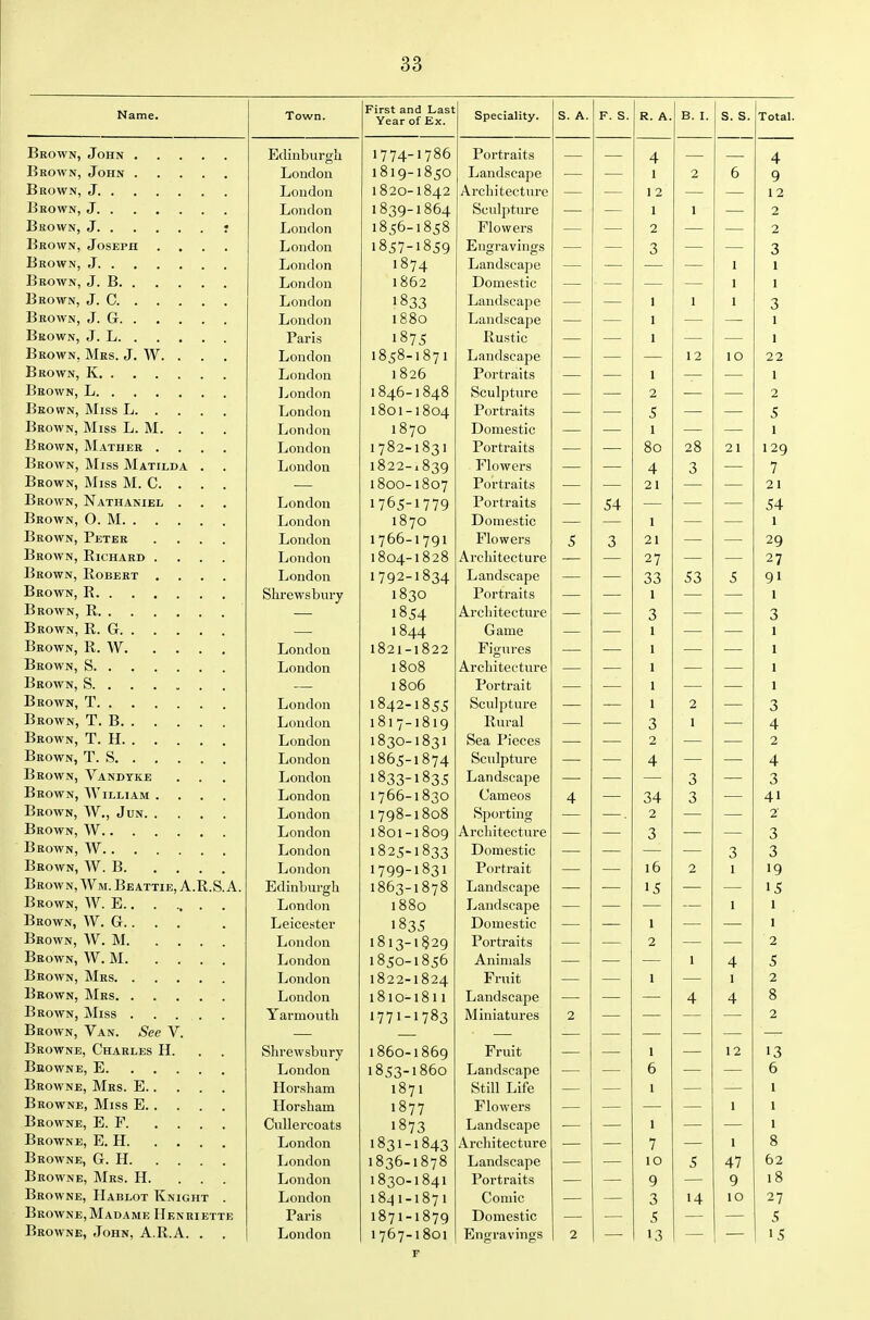 Town. First and Last Year of Ex. S. A. F. S. R. A. B. I. s, s. Edinburgh i774-'7oo Portraits 4 4 London 1 o Ji y- 1 o^*^ Landscape 1 2 D 9 London 1820-1 842 Architecture 12 12 London 1 ft on 1 ftA 1 Sculpture 1 1 2 London 1 ft r-A 1 ft Flowers 2 2 Krown, Joseph . , , . London 1 ft r-r 1 ft r'/~\ Engravings Landscape 3 3 London 1 ft ^ ^ 1 1 London 1 Domestic 1 1 London 1 ft T-> Landscape 1 1 1 3 T A London t ft ft/-^ I coO Landscape 1 1 Paris 1 ft H r I075 Rustic 1 1 T ^ A London iftr'ft iftHfl 1050-1 c57 1 Landscape 1 2 1 0 22 London 1 020 Portraits 1 1 Jjondon ,0./; -iQ^Q 1040-1040 Sculpture 2 2 London 1oO1-10O4 Portraits 5 5 T^D/-n»;iw l\/f Tf>o T AT T 1 London t QMr\ 1 Domestic 1 1 lSU/^AITM |\'T AT'TWTTT* JJKUWJNj IVXATH-EK . . , , London 1702-1031 Portraits SO 28 2 1 129 Brown, Miss Matilda . London 1822-1 lowers 4 3 7 T^Rnwivr IVTtcc IVT O 1000-IOO7 Portraits 21 21 JJlvUWIi, XiAl-HAMELj • • • London 1765-1779 Portraits 54 54 T-iT>/-VTir XT 1\T London 1870 Domestic 1 1 Brown, Peter .... London 1766-1791 r lowers 5 3 21 29 Brown, Richard .... London 1004-1 o28 Architecture 27 27 Brown, Robert , . , , London 1792-1834 Landscape 33 53 5 91 Blirews bury 1830 Portraits 1 1 T% Tt fWV AT T? 1 Q r 4 I054 Architecture 3 3 T^TjrvTsrxT P 1844 Oame 1 1 JjROWN, xi, VV . .... London 1821-1822 Figures 1 1 London 1 oOO Architecture 1 1 -LJ i\,\f VV i^, JJ, • . • u , , 1 oOD IT 01 LI aiL 1 1 London 1842-1855 bculpture 1 2 3 London 1817-1819 Kural 3 1 4 Tioi^wxT TJ London 1830-1831 0 T ) ■ bea rieces 2 2 JDROWN, 1. o London 1865-1874 tecuipture 4 4 Brown, Vandyke , . . London 1833-1835 LandscajDe 3 3 ■{TJOWM \\ TT T T A AiT OJJivUWIN, IJjIjIAM. .... London 1766-1830 Cameos 4 34 3 41 H T? 1 1W M vA/ T irivr London 179°1ooo Sporting 2 Ts t> r\i«nw 'WT London 1801-1809 Architecture 3 3 Brown, London 1825-1833 Domestic 3 3 London 1799-1831 Portrait 1 0 2 1 19 Brown, Wm. Beattie, A.R.S.A. Ldinburgh 1863-1878 Landscape 15 15 London 1 ooO Landscape 1 1 1 XjROWN, VV . ij. ... Leicester 1835 Domestic 1 1 Brown, W. M London 1813-1829 Portraits 2 2 T^Rnwx w ivr London 1050-1850 Animals 1 4 5 London 1822-1824 Fruit 1 1 z Brown, Mrs. . . , , , Liondon 1810-1811 T 1 _ Landscape 4 4 Q 0 Yarmouth 1771-1783 Miniatures 2 2 IjKOWN, V AN. ijGC V . Browne, Charles H. Shrewsbury 1ODO-1809 Fruit 1 12 13 London 1053-1860 Landscape D u Browne, M^rs. E Horsham 1871 Still Life 1 1 Browne, JVXiss E Horsham 1877 h lowers 1 I Lnllercoats 1873 Landscape 1 1 Browne, E. H. , . T imirl ATI I 031-1043 t^l Llll liCC LUL c / 1 8 Browne, G. H. , . London 1836-1878 Landscape 10 5 47 62 London 1830-1841 Portraits 9 9 18 Browne, Hablot Knight . London 18^1-1871 Comic 3 14 10 27 Browne,Madame Henriette Paris 1871-1879 Domestic 5 5