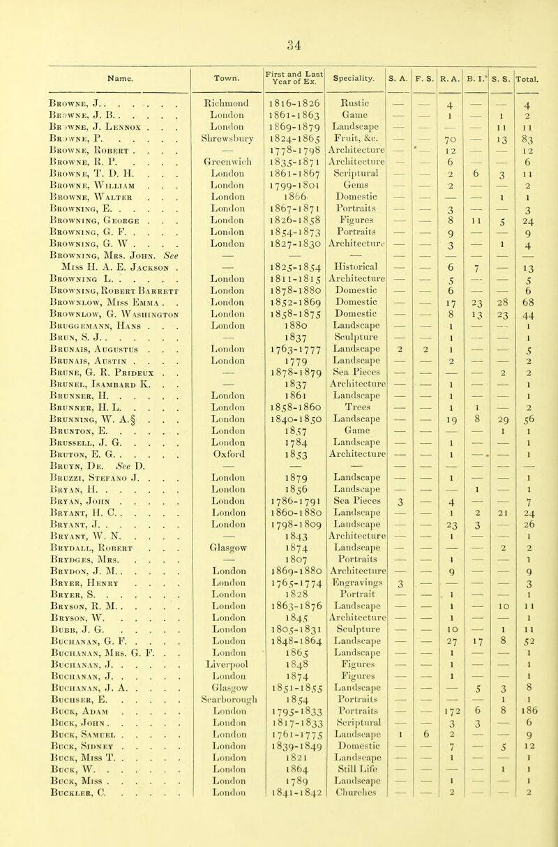 Name. Town. First &nd L3.st Year of Ex. Speciality. S. A. F. S. R. A. B. I.' s. s. Total. Browne, J Riclimond 1816-1826 Rustic — 4 — 4 Ekowne, J. B London 1861-1863 Game — 1 1 2 Be )WNE, J. Lennox . London 1869-1879 Landscape — 11 1 1 Br )\VNE, P Slirevvsbnry 1824-1865 Fruit, &c. — 70 13 83 Browne, Robert .... — 1778-1798 Architecture — ' 12 — 12 Greenwich 1835-1871 Architecture — 6 — 6 Browne, T. D. H. . . . London 1861-1867 Scriptural — 2 6 3 11 Browne, William London 1799-1801 Gems — 2 — — 2 Browne, Walter London 1866 Domestic — — — 1 1 London 1867-1871 Portraits — 3 — — 3 Browning, George . London 1826-1858 Figures — 8 11 24 Browning, G. P London 1854-1873 Portraits — 9 — — 9 Browning, G. W . London 1827-1830 Architecture — 3 — 1 4 Browning, Mrs. John. See — — — — — — — Miss H. A. E. Jackson . — 1825-1854 Historical — - 6 7 — 13 Browning L London 1811-1815 Architecture — 5 — — 5 Browning, Robert Barrett London 1878-1880 Domestic — 6 — — 6 Brownlow, Miss Emma . London 1852-1869 Domestic — 17 8 23 28 68 Brownlow, G. Washington London 1858-1875 Domestic — 13 23 44 Bruggeimann, Hans . London 1880 Landscape — 1 — — 1 Brun, S. J — 1837 Sculpture — 1 — — 1 Brunais, Augustus . London 1763-1777 Landscape 2 2 1 — — 5 Brunais, Austin .... London 1779 Landscape — — 2 — — 2 Brune, G. R. Prideux . . — 1878-1879 Sea Pieces — — — — 2 2 Brunel, Isambard K. — 1837 Architecture — — 1 — — 1 Brunner, n London 1861 Landscape — — 1 — — 1 Brunner, H. L London 1858-1860 Trees — — 1 1 — 2 Brunning, W. A.§ London 1840-1850 Landscaj^e — — 19 8 29 56 Brunton, E London 1857 Game — — — — 1 1 Beussell, J. G London 1784 Landscape — — 1 — — 1 Bruton, E. G Oxford 1853 Architecture — 1 — 1 Brutn, De. See D. — — — — — — — — Bruzzi, Stefano J. . . . London 1879 Landscape — — 1 — — 1 London 1856 Landscape — — — 1 — 1 London 1786-1791 Sea Pieces 3 — 4 — — 7 London 1860-1880 Landscape — — 1 2 21 24 Bryant, J London 1798-1809 Landscape — — 23 3 — 26 Bryant, W. — 1843 Architecture — — 1 — — 1 Brydall, Robert Glasgow 1874 Landscape — — — — 2 2 Brydges, I\Irs — 1807 Portraits — — 1 — — 1 London 1869-1880 Architecture — — 9 — — 9 Bryer, Henry .... London 1765-1774 Engravings 3 — — — — 3 London 1828 Portrait — — . 1 — — 1 Bryson, R. M London 1863-1876 Landscape — — 1 — 10 1 1 London 1845 Architecture — — 1 — — 1 London 1805-1831 Sculpture — — 10 — 1 11 Buchanan, G. F London 1848-1864 Landscape — — 27 17 8 52 London 1865 Landscape — — 1 •— — 1 Liverpool 1848 Figures — — 1 — — 1 Buchanan, J London 1874 Figures — — 1 — — 1 Buchanan, J. A Glasgow 1851-1855 LandscajjC — — — 5 3 8 Buchser, E Scarborough 1854 Portraits — — — — 1 1 Buck, Adam London 1795-1833 Portraits — — 172 6 8 186 Loudon 1817-1833 Scriptiiral — — 3 3 — 6 London 1761-1775 Landscape 1 6 2 9 London 1839-1849 Domestic 7 5 12 Loudon 1821 Landscape 1 1 Buck, W Loudon 1864 Still Life 1 1 Loudon 1789 Landscape 1 I