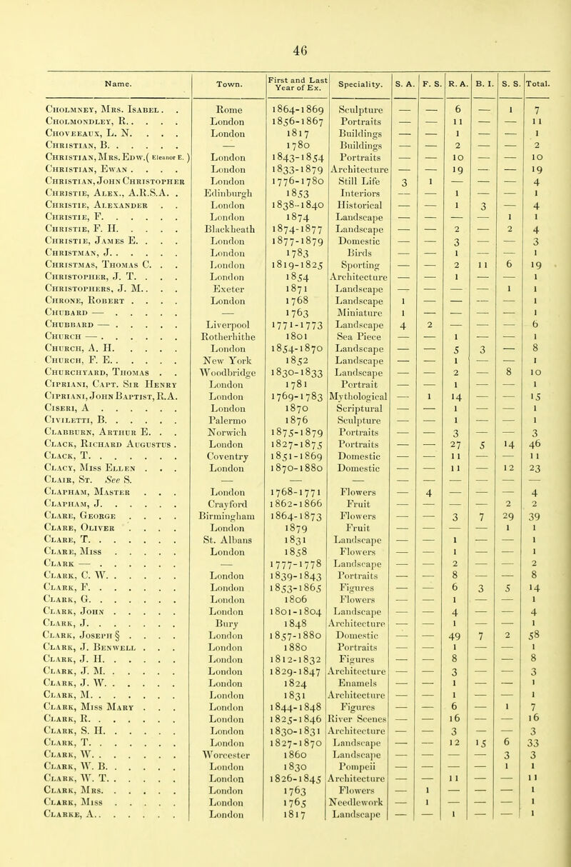 Name. Town. First and Last Year of £x. Speciality. S. A. F. S. R. A. B. I. s. s. Total Cholmney, Mrs. Isabel . Rome 1864-1869 Sculpture 6 1 7 Cholmondley, K, Eoiidon 1856-1867 Portraits 11 1 1 Choveeaux, L. N. London 1817 Buildings 1 1 Christian, B 1780 Buildings 2 2 Christian,Mrs.Edw.( Eleanor e. ) London 1843-1854 Portraits 10 10 Christian, Ewan .... London 1833-1879 Architecture 19 19 Christian, John Christopher London 1776-1780 Still Life •2 0 1 4 Christie, Alex., A.R.S.A. . Edinbiu'gli 1853 Interiors 1 Christie, Alexander London 1838-1840 Historical 1 -3 0 4 Christie, F London 1874 Landscape 1 1 Christie, F. H Bliickbeath 1874-1877 Landscape 2 2 4 Christie, James E. . . . London 1877-1879 Domestic 0 3 London 1783 Birds 1 1 Christmas, Thomas C. . London 1819-1825 Sporting 2 1 1 6 19 Christopher, J. T. . Lond on i8c4 Architecture 1 1 Christophers, J. M. . lixeter 1871 Landscape 1 1 Chrone, Robert .... London 1768 Landscape 1 1 Chubard — 176^ ]\1 iniature 1 1 Chubbabd — Liverpool 1771-1773 Landscape 4 2 6 Church — Rotlierliitbe 1801 Sea Piece 1 1 Church, A. H London 1854-1870 Landscape c J 3 8 Church, F. E New York 1852 Landscaj^e 1 I Churchyard, Thomas Woodbridgc i8'io-i8'i-? Landscape 2 8 10 Cipriani, Capt. Sir Henry London 1781 Portrait 1 1 Cipriani, John Baptist, R. A. London 1 76q-1iSi My tbolo^ical 1 Id. 15 CiSERI, A . . London 1870 Scriptural 1 1 CiVILETTI, B Pcilermo 1876 Sculpture 1 1 Clabbukn, Arthur E. . Norwicli 1871;-! 870 Portrai ts ■2 -? Clack, Richard Augustus . Loudon 1827-1875 Portraits 27 5 14 46 Clack, T. . .... Coventry 1851-1869 Domestic 1 1 11 Clacy, Miss Ellen . London 1870-1880 Domestic 1 1 12 23 Clair, St. See S. Clapham, Master London 1768-1771 Flowers 4 4 Clapham, J Cray ford 1862-1866 Fruit 2 2 Clare, George .... Birmingliani 1864-1873 Flowers 3 7 29 39 Clare, Oliver .... London 187Q Fruit 1 1 Clare, T St. Albans 1831 Landscape 1 1 Clare, Miss London 1858 Flowers 1 1 1777-1778 Landscaj^e 2 2 Clark, C. W London 1 8t.q- 1 Sat. Portraits 8 8 London i8';^-i86'; Fiii'ures 6 3 5 14 Clark, G London 1806 Flowers 1 1 London 1801-1804 Landscape 4 4 Clark, J Bury 1848 Arcliitecture 1 1 Clark, Joseph § . . . . London 1857-1880 Domestic 49 7 2 58 Clark, J. Benwell . London 1880 Portraits 1 1 Clark, J. 11 Ijondon 1812-1832 Figures 8 8 Clark, J. M London 1829-1847 Arcliitecture 3 3 Clark, J. W London 1824 Enamels 1 1 Clark, j\I London iS'^i Architecture 1 1 Clark, Miss Mary . London 1844-1848 Figures 6 1 7 Clark, R London 1825-1846 River Scenes 16 16 Clark, S 11 London 18'?o-18'? 1 Architecture 3 3 London 1827-1870 Landscape 12 15 6 33 Worcester i860 Landscape 3 3 Clahk, AV. B London 1830 Pompeii 1 1 Clark, W. T London 1826-1845 Architecture 11 11 London •763 Flowers 1 I Clark, JMiss London 1765 Needlework 1 1