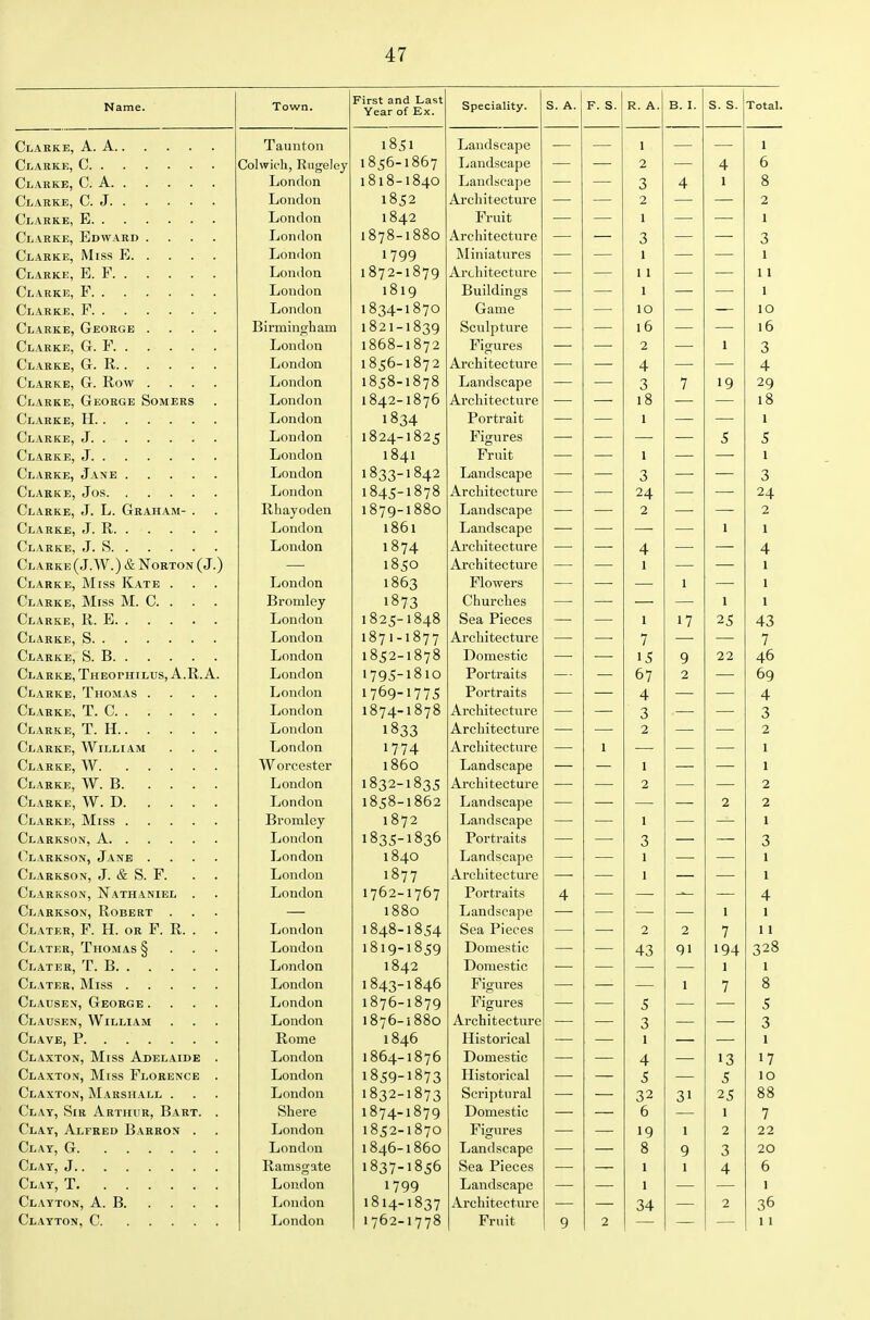 47 Name. Town. First and Last Year of Ex. Speciality. S. A. F. S. R A. B. I. s. s. Total. • ■- Claeke, a. a Taunton 1 851 Landscape 1 1 Clarke, C Cohvicli, Rugeley 1050-1OD7 Landscape 2 4 6 London 1018-1040 Landscape 3 4 1 8 London 1852 Architecture 2 2 London 1842 Fruit 1 1 Clarke, Edward .... London 1078-1800 Architecture 3 3 Clarke, Miss E London 1799 Miniatures 1 1 Clarke, E. F London 1872-1879 Architecture 11 11 London 1819 Buildings 1 1 London 1834-1870 Game 10 10 Clarke, George .... Birmingham 1821-1839 Sculpture 16 i6 Clarke, G.F London 1800-1072 Figures 2 1 3 London 185D-1872 Architecture 4 4 Clarke, G. Row .... London 1858-1878 Landscape 3 7 19 29 Clarke, George Somers London 1042-107D Architecture 1 0 1 0 London 1834 Portrait 1 1 London 1824-1825 Figures 5 5 T 1 London 1841 Y rnit 1 1 Clarke, Jane London 1833-1842 Landscape 3 3 Clarke, Jos London 1845-1878 Architecture 24 24 Clarke, J. L. Graham- . Rhayoden 1879-1880 Landscape 2 2 London 1861 Landscape 1 1 London 1874 Architecture 4 4 Clarke (J.W.) & Norton (J.) — 1850 Architecture 1 1 Clarke, Miss Kate . London 1863 Flowers — 1 1 Clarke, Miss M. C. . . . Bromley 1873 Churches — 1 1 London 1025-1048 Sea Pieces 1 17 25 43 London 1871-1877 Architecture 7 ■ 7 London 1852-1878 Domestic ' ■ 15 9 22 46 Clarke, Theophilus, A.R.A. London 1795-1810 Portraits 67 2 69 Clarke, Thomas .... London 1769-1775 Portraits 4 — 4 Clarke, T. C London 1874-1878 Architecture 3 3 Clarke, T. H London 1833 Architecture 2 2 Clarke, William London 1774 Arcliitectui'e 1 1 Clarke, W Worcester 1860 Landscape 1 1 Clarke, W. B London 1832-1835 Architecture 2 2 Clarke, W. D London 1858-1862 Landscape — — 2 2 Bromley 1872 Landscape 1 1 London 1835-1836 Portraits 3 — 3 Olarkson, Jane .... London 1840 Landscape 1 —■ — 1 Clarkson, J. & S. F. . . London 1877 Architecture 1 — 1 Clarkson, Nathaniel . London 1762-1767 Portraits 4 — — ~— 4 Clarkson, Robert . — 1880 Landscape — —' 1 I Clater, F. H. or F. R. . . London 1848-1854 Sea Pieces — 2 2 7 11 Clater, Thomas § . . . London 1819-1859 Domestic 43 91 194 328 Clater, T. B London 1842 Domestic — — — 1 1 London 1843-1846 Figures — 1 7 8 Clausen, George .... London 1876-1879 Figures 5 — 5 Clausen, William London 1876-1880 Architecture 3 3 Rome 1846 Historical — 1 — 1 Claxton, Miss Adelaide . London 1864-1876 Domestic — 4 ■—■ 13 17 Claxton, Miss Florence . London 1859-1873 Historical - 5 — 5 10 Claxton, Marshall . London 1832-1873 Scriptural —  32 31 25 88 Clay, Sir Arthur, Bart. . Share 1874-1879 Domestic — 6 — 1 7 Clay, Alfred Barron . London 1852-1870 Figures 19 1 2 22 \-^-L<AY, VT. London 1 O^.Q— 1 ODU Landscape Q 0 9 3 20 Ramsgate 1837-1856 Sea Pieces 1 1 4 6 Clay, T Loudon 1799 Landscape 1 1 London 1814-1837 Architecture 34 2 36