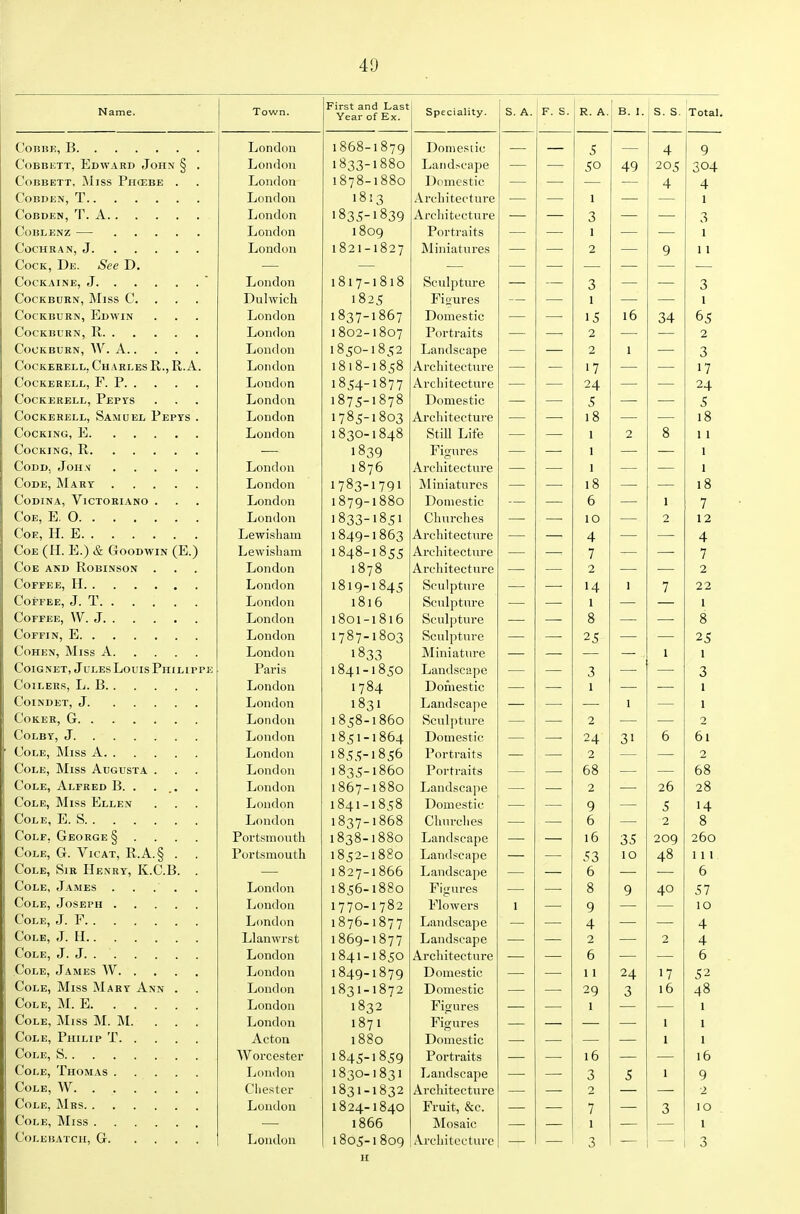 Name. Town. First and Last Year of Ex. Speciality. S. A. F. S. R. A. 1 B. I. s. s. Total London 1868-1879 Domestic — 5 4 9 CoBBETT, Edward John § . London 1833-1880 Land.scape — 50 49 205 304 CoBBETT, Miss Phcebe . London 1878-1880 Domestic — — 4 4 COBDEN, T London 1813 Architecture 1 — — 1 COBDKN, T. A London 1835-1839 Ax'cliitecture — 3 — — 3 London 1809 Portraits 1 — — 1 London 1821-1827 Miniatures 2 — 9 11 Cock, De. See D. — — — —• — London 1817-1818 Scidpture 3 — 3 CocKBURN, Miss C. . . . Dulwich 1825 Finures 1 — 1 CocKBURN, Edwin London 1837-1867 Domestic 15 16 34 65 London 1802-1807 Portraits 2 — — 2 CoCKBURN, W. A London 1850-1852 Landscape 2 1 — 3 COCKERELL, Ch ARLES R., R. A. London 1818-1858 Architecture — 17 — — 17 Cockerell, F. P Loudon 1854-1877 Architecture 24 — — 24 COCKERBLL, PePYS London 1875-1878 Domestic — 5 — — 5 Cockerell, Samuel Pepys . London 1785-1803 Architecture 18 — — 18 London 1830-1848 Still Life 1 2 8 11 — 1839 Figures 1 — -— 1 LODD, JOH.V London 1876 Architecture 1 1 Code, Mary London 1783-1791 Miniatures — 18 — — 18 Codina, Victokiano . London 1879-1880 Domestic 6 1 7 London 1833-1851 Churches 10 — 2 12 Coe, H. E Lewisliam 1849-1863 Architecture 4 — 4 Coe (H. ill.) & (iooDWiN (E.) Lewisbam 1848-1855 Architecture 7 7 Coe and Robinson . London 1878 Architecture — 2 — — 2 London 1819-1845 Sculpture — 14 1 7 22 CoiTEE, J. T London 1816 Sculpture 1 — 1 Coffee, W. J London 1801-1816 Sculpture — 8 — — 8 London 1787-1803 Sculpture —• 25 — — 25 London 1833 Miniature — — 1 1 CoiGNET, Jules Louis Philippe Paris 1841-1850 Landscape — 3 — — 3 London 1784 Domestic — 1 — — 1 London 1831 Landscape — — 1 — 1 London 1858-1860 Sculpture — 2 — — 2 LOLBY, J London 1851-1864 Domestic — 24 31 6 61 London 1855-1856 Portraits — 2 — — 2 Cole, Miss Augusta . London 1835-1860 Portraits — 68 — — 68 Cole, Alfred B. . ... London 1867-1880 Landscape — 2 — 26 28 Cole, Miss Ellen London 1841-1858 Domestic 9 5 14 Cole, E. b London 1837-1868 Churches — 6 — 2 8 Lolf, (jtEORGE § . . . . Portsmouth 1838-1880 Landscape — 16 35 209 260 LOLE, Vt. VICAT, K.A. § . Portsmoutli 1852-1880 Landscape 53 10 48 111 Cole, Sir Henry, K.C.B. . — 1827-1866 Landscape — 6 — — 6 London 1856-1880 Figures —■ 8 9 40 57 Cole, Joseph London 1770-1782 Flowers 1 9 — — 10 Cole, J. F London 1876-1877 Landscape — 4 — — 4 Llanwrst 1869-1877 Landscape — 2 — 2 4 London 1841-1850 Architecture — 6 — — 6 London 1849-1879 Domestic — 11 24 17 52 l^OLE, Miss Mary Ann . London 1831-1872 Domestic — 29 3 16 48 London 1832 ■ Figures — 1 — — 1 Cole, Miss M. A1. ... London 187 1 Figures — — — 1 1 Tt Tf^ Acton 1880 Domestic — — 1 1 Cm li- s; AVorcester 1845-1859 Portraits 1 D 1 D Cole, Thomas London 1830-1831 Landscape 3 5 1 9 Cole, W Chester 1831-1832 Architecture 2 2 London 1824-1840 Fruit, &c. 7 3 10 Cole, Miss 1866 ^Mosaic 1 1 London 1805-1 809 Architecture 3 3 u