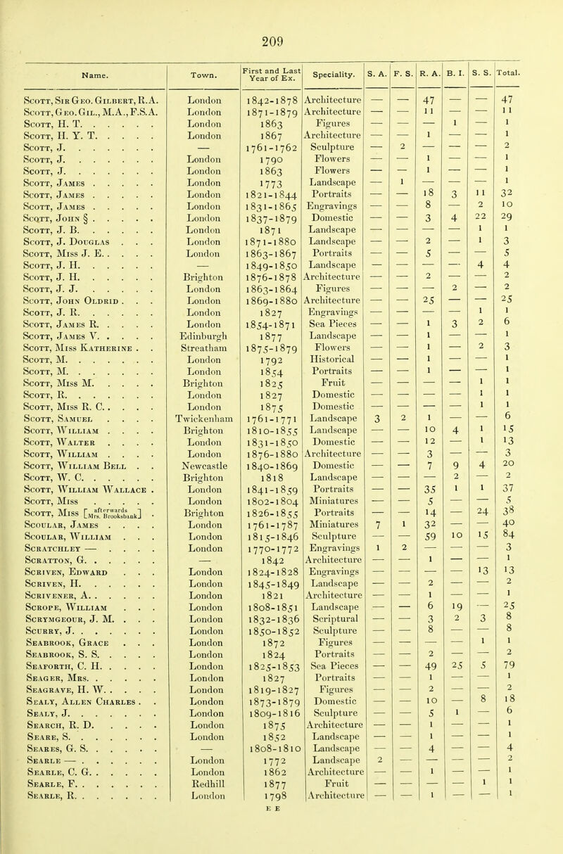 Name. Town, First and Last Year of Ex. Speciality. S. A. F. S. R. A. B. I. s. s. Total. S/'i^'TT> T> l^1~'r\ l-l-'Wr T> XT'TJ l< \ loCOTT, loIR \jrJ'jO. VTlLIIfciK 1, L\.ri.. X-iOndon 1 oz|.z- 1 o 7 o A pr* li 1 fpf^f nvp Xil 1,^11 IIjL.1^ Llil C 47 Sr-i^TT Ctrn. CItt MA F A London L O/ I - L O j ^ A vr*nifppfn XXl dilljL.VljU.1 %^ 1 1 11 Sr-nTT TT T JLJUIIU-U 11 1 8fi7 1 OU j FlO'lirGS 1 1 Sr-n-TT TT V T London 1 OD / A T*(^ln tpptni'A 1 1 lyui-i/o^ 0 u u 11J U Lll c 2 2 1 7go Flnwprc! J. l\J *V Ci. 0 1 1 W j-T/-V r-f-1 rr> 1 1 ODJ FlnWPTQ 1 1\J VV CI >J 1 1 Sil^/^T'T' 1 * UlTTI'C! jU'.UIvJ.Uil 1 4 7 O J 773 T jfi nn 1 1 l8oi ^ ^ 4 A 1 O Z 1 — 1 T^Ol'tTHlf «1 J. Ul Ul tllLo 18 11 32 ^rr^TT -Tampq T lATifl nn EnoTELvino'S 8 2 10 ^j^/^'rT' 1 ^ invr ^ 1 . VI r 1 Ti JLiUIit-lUH i8'7r\ 1037-1079 Tlntn p<itip 0 4 22 29 T irinn mi 1 8*7 1 La,ndsc3-pG 1 1 London t 8*7 1 1 88n 1071~1OoU T iQTlfl CPOTiP 2 1 3 ft n T T* AT T c c T TiT London 1 8f^o 1 8^^ 10D3~1007 T^nvti'H 1 X. KJL LI (11 Lo C J 5 TinTiriQpfiup J-J<lll^loL rt IJC 4 4 ^/^^T'T* 1 |—1 n Tj. xSn^liton 1 8^A 1 8*78 10/O^X 07 0 A PC 111 tpptn I'P 2 2 1 . rwi ri (»r» ±jUI1LH.)I1 1 8*^-5 1 8fi 1 T<^i friii'pc; _1_ 1^ LIX CO 2 2 Scott, John Oldrid . . . London 1 QAn 1 881^ 1ODy-10 OU A vc*111^'Pc fnfP rt.IL^lllLcL Llll C 2 ? 25 ^/^riTT* -T T? London 1 0 z 7 l_Jlt^l rt V ILi^r* 1 1 Lou don 1 Q C4 1 8^1 1034- 1 07 1 S P tl r 1P f • P <J 1 0 2 6 L d inb ur^^li 1 8'-7 >7 1077 1 .QliriCi^lT^P ±JrtIlVlO(_<l[JC 1 1 riTT* TVT T C C K A TU171? T M 17 Si^'»«fi o 1 ri Q TVI lOLI ctXLIltllll 1075-1079 n InWPl'Q X HJ V* ci 0 1 2 3 London 1792 TTi df ni*ip al XXIA LVJl H^rtl 1 1 T^nvfvfi 1 JL Ul. Ill OjL vO 1 I Bri^liton 1025 Fruit 1 1 London 1 027 TlmH PG^T P J-ZUUlCO Ull^ 1 1 SsPr»TT IVTtgg T? O London 1 075 Tinmpci! P 1 1 ^r^/^TT' ^ 1 Tl.TTTCT OLOll, OA IVl Vrjld ... * T w iCi^ Gn 11 nm 1701-1771 1 10 tl M tipn TIP l-Jrt llVl&l^rt 1 '^^ -J 0 2 1 6 ^/^r\'TT' \\l t T T T \ TIW kjCUil^ ?V HjIjIAIVI . . . • Brighton 1010-1055 T :n 11 rl ttPQT^p 10 4 1 15 ^i^i^TT'T' Wl A T 'T'i:'T> OUUllj >T ALilr^K • . . • London 1031-1050 TiniYi PG'f 1 p XyUlllCO LlKj 1 2 1 13 kJ^UXXa 11 IJUJ^lAiVl • > • • T ir\Ti (1 r\ii 1 R^f\-1 88n I 0 1 u 1 0o*^ A-VcllitGCturG -? 0 3 ^S/^T^T^ Wf T T T T A HiT \-<. CT T OLfUlij ¥V lijljiAJVL XJtjljLd . > NowcsstlG 1 ft (r> 1 8Ar\ 104^1ooy T Imnpel! 7 q 4 20 SroTT W f! Jjl 11^ 11 tuij. 1818 T .nn f1 GPfi TIP 2 2 ^/-'(-vnprp AVTT T r A AT AiA/ A T T A 17 KJ'-^'J 1- A ) V V l±iJ-iXAM > V AIjIj ACUj • London 1 8 1 1 ft f r\ 1041-1059 T^nvfrci 1 i'Q 1 1 37 /^/~vTT* IVI TCC London 1 ftr^'^ 1 ft(^ 4 1002-10U4 ATi ni n f nyPG 1>XlIllrtLLtl Co c 1; Srr»TT ATtcc r afterwards '] DCOTT, iUISS L;\,r3. BrooksbankJ • Brio^liton 1ftoA 1 ft f f 10 ZD-1055 T^ni-'f yet ltd 1 zt 24 38 SrriTiT \ 1? .Tahji?c fOl^*J U Li AfLj Ai\l£iO • t ■ * T i r\n fi f\Ti XJxjllKlKJll I7DI—1101 A/T1 m a 1111 P s 7 / 1 ^2 40 ScouijAr, AVilliam , . . London 1 ft 1 r' 1 ft /f ^ 1015'040 SplllTl'fllT'P <;q 10 15 84 ^PT? ATPTTT 17V T innri r\n 1 h 7 A— 1 7 *7 9 177U-17/Z E n & V in^ s 1 2 3 ^PT? ATT^^lvr It 1 8 /< 0 1 04^ A T'pliii'pp'4ni'*p I \ 1 UlXlUC^-'UltH-' 1 1 R 1 UPTW H, I» W A I? Tk kJ^yXil Vi^ji^j 1 ' -L' V V AIV U . • > T, r*n rt r\y\ XJxJ llUUll 1 80/I - I 898 10 Z4 10 zo TT, n cri'n VI n ctg 13 ^pnTVcv TT iftic i8/<n 1045-1049 T .niirlcpnTiP 2 2 o Tir i7ivm> A London 1 0 Z 1 A i*p n 11pptn PP xil L lil LC^ t HI C 1 1 ^ D <^ I> 17 Va/ T T T ¥ 4 H jT kJCKiJIrJi) tV IIjIjIAAI . • . London 1 ftr\8 1 8 c 1 1ouo-1051 T1 fi n ri c P Q Tl P 6 1 Q 25 ^/^D'VAT/*' I7/\TTT» I l\/r London 1032-1030 ^Ol*! T'i^'n 1 OL-l 1 nHXl rtl 1 2 3 8 London ift^/~\ iftr'O 1050-1 ^i'!! 1 ii'f n T*o UllJ LUl c 8 8 ^ 17 A O 1? T7' I-iT>A*^I7 kJli AlilUJL/A J VjTK A^^ili • • ■ London 1 8 7 9 10 7 z Tv 1 mi PPG X. 1^ U1 c 0 1 1 17 A T> I? /~»rr ft Si London 1 ft 9 10 24 T^ni*^pm ^'G X KJL LI rtl Lft 2 2 London 1025-1053 SoQ T^lPPPG Ocrt X IC'^CO 2 5 79 Ssi^APirn ATnc 1 .r\Ti (Inn 1897 1 0 Z / T^nvf Pfl 1 tG 1 1 Rfait-ravp TT AV I idll f\ r\Y\ 1 8 1 n- 1 89 7 Fio'urGS 2 2 ^ CAT V 4 T T 17 XT 1 1 r 4 T> T f C OC.A1j1j jrS.ljLilU?i V^rlAKLiiliO > • London ift^T ift*7r\ 1073-1079 Tinm pci! p X-/UUICO Lll^ 10 8 18 London 1 Q.r\r\ 1 ft 1 10O9~101D Si/^ iili*\+npo OClllULUl C 6 WT7 A T>/ttr T? Tl London 1 8*7 f A n 1 ■f PC'+11 VP /i.1 cm tcc LU.1 c 1 London 1852 Landscape — — 1 — 1 1 ftr\S 1 ft 1 r» 1000-101u Landscape /( 4 London 1772 Landscape 2 2 London 1862 Arcliitecture 1 1 Eedbill 1877 Fruit 1 1 E E 1