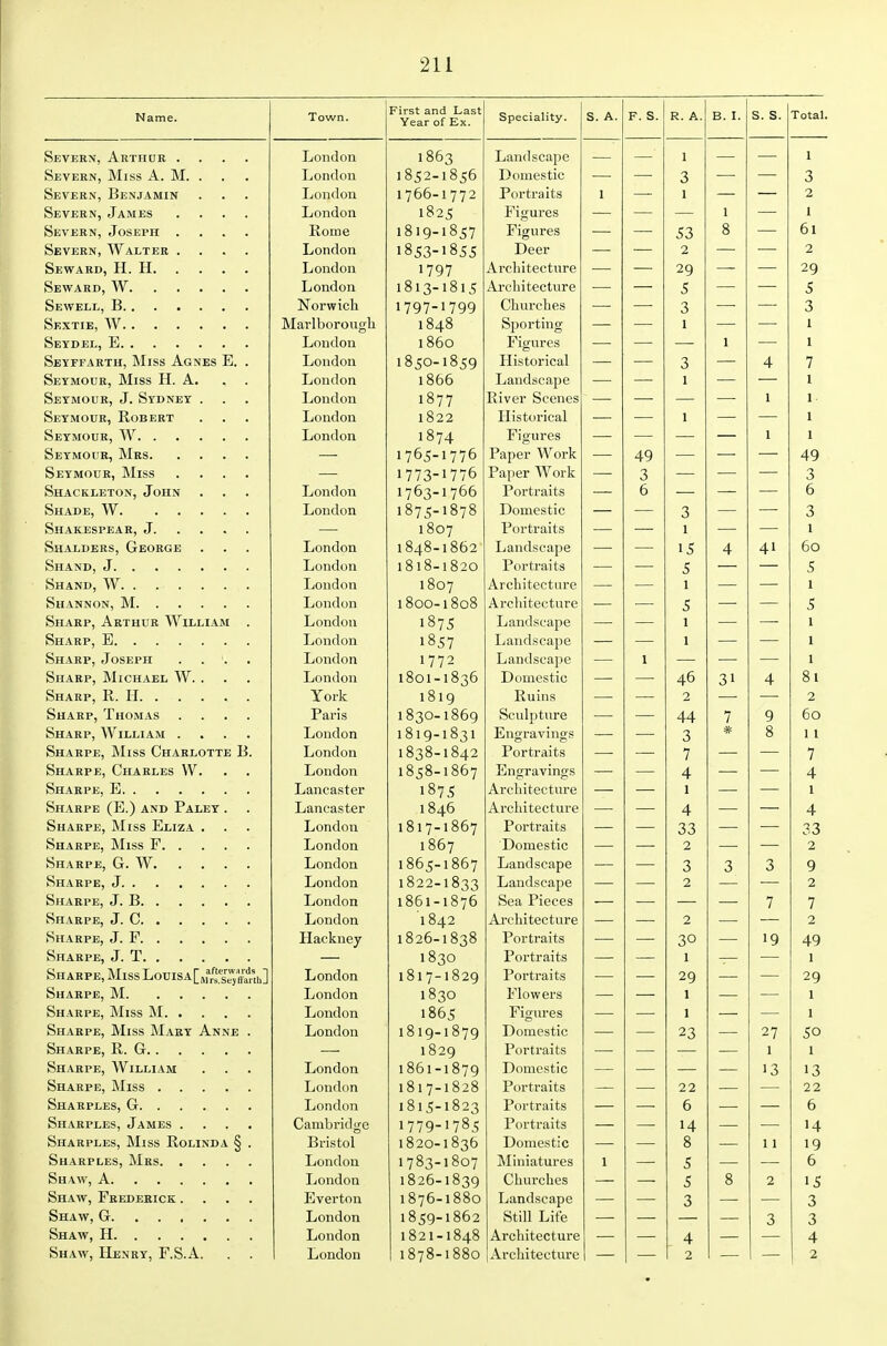 Name. Town. First and Last Year of Ex. Speciality. S. A. F. S. R. A. B. I. s. s. Total. Severn, Aethor .... London 1863 Landscape — 1 — 1 Severn, Miss A. M. . . . London 1852-1856 Domestic — 3 — 3 Severn, Benjamin London 1766-1772 Portraits 1 1 — 2 Severn, James .... London 1825 Figures — 1 — 1 Severn, Joseph .... Rome 1819-1857 Figures — 53 8 — 61 London 1853-1855 Deer -— 2 — — 2 London 1797 Architecture — 29 — — 29 London 1813-1815 Architecture — 5 — — 5 Norwich 1797-1799 Churches — 3 —. —. 3 Marlborough 1848 S])orting — 1 — — 1 London i860 Figures — — 1 — 1 Seyffarth, Miss Agnes E. . London 1850-1859 Historical — 3 —■ 4 7 Seymour, Miss H. A. . . London 1866 Landscape — 1 — — 1 Seymour, J. Sydney . London 1877 River Scenes — — — 1 1 Seymour, Robert London 1822 Historical — 1 — — 1 London 1874 Figures — — — 1 1 — 1765-1776 Paper Work — 49 — — — 49 Seymour, Miss .... — 1773-1776 Paper Work — 3 — — — 3 Shackleton, John London 1763-1766 Portraits — 6 .—. — — 6 London 1875-1878 Domestic — — 3 — — 3 —, 1807 Portraits — .—. 1 — — 1 Shalders, George London 1848-1862 Landscape — — 15 4 41 60 London 1818-1820 Portraits — — 5 — — 5 London 1807 Architecture — — 1 — — 1 London 1800-1808 Architecture .— — 5 — — 5 Sharp, Arthur William . London 1875 Landscape — — 1 — — 1 London 1857 Landscape — — 1 — — 1 Sharp, Joseph .... London 1772 Landscape — 1 — —. — 1 Sharp, Michael W. . London 1801-1836 Domestic — — 46 31 4 81 York 1819 Ruins — — 2 2 Sharp, Thomas .... Paris 1830-1869 Sculpture — — 44 7 9 60 Sharp, William .... London 1819-1831 Engravings ,— 3 * 8 11 Sharpe, Miss Charlotte B. London 1838-1842 Portraits . 7 — — 7 Sharpe, Charles W. London 1858-1867 Engravings — — 4 — — 4 Lancaster 1875 Architectvire — — 1 — — 1 Sharpe (E.) and Paley . Lancaster 1846 Architecture — — 4 — — 4 Sharpe, Miss Eliza . London 1817-1867 Portraits — 33 — — 33 London 1867 Domestic — —. 2 — — 2 London 1865-1867 Landscape — — 3 3 3 9 London 1822-1833 Landscape — — 2 2 London 1861-1876 Sea Pieces .—- — — — 7 7 London 1842 Architecture — —. 2 2 Hackney 1826-1838 Portraits 30 19 49 1830 Portraits 1 1 Sharpe, Miss LouiSA[ftf/['s™ ffatth] London 1817-1829 Portraits 29 — 29 London 1830 Flowers 1 — 1 London 1865 Figures I . . — 1 Sharpe, Miss Mary Anne . London 1819-1879 Domestic 23 27 50 1829 Portraits — — 1 1 Sharpe, William London 1861-1879 Domestic — — 13 13 London 1817-1828 Portraits — 22 22 London 1815-1823 Portraits — — 6 — — 6 Sharples, James .... Cambridge 1779-1785 Portraits —. 14 — 14 Sharples, Miss Rolinda § . Bristol 1820-1836 Domestic 8 11 19 London 1783-1807 Miniatures 1 — 5 — — 6 London 1826-1839 Churches S 8 2 15 Shaw, Frederick .... Everton 1876-1880 Landscape 3 3 London 1859-1862 Still Life 3 3 London 1821-1848 Architecture 4 4