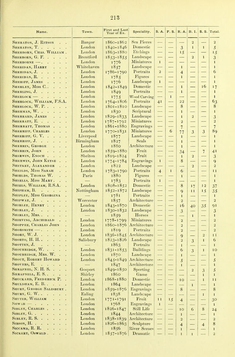 Name. Town. First and Last Year of Ex. Speciality. S. A. F. S. R. A. B. I. s. s. Total. oHERATON, J. xtlTSON 1oDU—IOU z k5t_£l X ItfLco £. 2 London, 1 ft ^ 1 8 ^ A 1 0^\J- 1 Oi\\J X-'Ulllco UIO 3 1 1 1 1 5 Sherborn, Chas. AV^ILLIAM . London 1oDJ-1ooU Ltc'hmgs 15 XjI Cil LlUl U. 1 R 1 S c r 1 ®53-1055 XJ I m 0ci u t; 3 London 1 776 jMmiatures 1 1 ^ T_r f T> I T\ A AT 1—I A T> TJ V vv 111 It; lid; V cii 1 ifi 11 f 1 Qr»i T >fi J London 1 *7 ft A 1 '-7 r\r^ I Y oO 1 7y*'-' r'^i^l'i VO 1 + C! X tl al Lo 2 4 London 1 '-r ft f i 705 Fio^ures 1 Sheriff, James .... London 17/0 Landscape 1 1 1 if\x\( I nn i ozLZ~ 1 o^y 16 1 7 London 1849 Portraits 1 1 London 1775 Wood Carving 1 Sherlock, AV^iIjEiam, F.S.A.. London 1 *7 A /< 1 ft 1^^^ 17041oUD Portraits A 1 2 2 3 London ifti^i ifti/~\ loUl-IOlU L and sc ap e 8 0 8 0 S H F T? M A XT V V xjv M m 1 0 ^PTl T^'f n VI1 kJl-'l iU L'Ul til J Sh E R R a RI> , (TA M E S > . . London 1029-1833 Landscape 1 2 3 Sherratt, 1j London 17«7-1792 Miniatures 2 W XT fl>T>ATT^ 1 XT H T A C k>-clii.KnA 11; J- UOM As • . * London 1 Q^; 1 1 ftftn IOUI-1OoU Eiif^ravings 7 1 l?U U TFl? 1 TJT A T? T T?C k3xl£jK tvl£ f; X^UAlCljJSo • . • L on d on 17 70-1031 IrX ILUdtUl CO u 77 3 0 80 oy ^ IT f TT I> T 1? It \/ Liverpool 1 ft m 1577 Landscape 1 1 f 1? !> I X'X' 1 Birmino'liani 1 ft 0 loCalh 1 1 kjrl J1.KKIIN5 Vll!j01t*jr±i ... London I ooU Arch i tec tnre 1 1 Sherrin, John .... London 1 ft r'rv 1 ftft^-^ Fruit 34 7 Sherwin, Enoch .... Sbelton ifti/^ ifto* 1019 1 0 -^4 X 1 UlL 1 2 3 ^ 1,1 I? TJ 1X7 I Kt 1 T.T TVT li T^VC C OrlEiKWllN, ti UrlW lY111 1 hHi . . London, 1774-17»4 Engravings JLitll 1LISL tl 1 1 Q 0 9 Shetkey, Alexander X-iUlll.lUll 1822 z 2 Sheilds, IVXiss Sarah London Portraits 4 1 D 11 kJtlI£jlj Uo, J_ JlVJJVlAS >V . ■ ■ Paris 1 88n Figure s 1 1 StTT PT T Q IVl IC« TVT 4 WV kJL± 1 CiIjXjPij XtJ.1 00 J-'-L A It- X > ■ < I 7°J X Ul 11 dl Uo 1 Shiels, AVilliam, Ri.S.A., 1 , c\ x'^ f\ r\ XJUIlMUll 1 1 r\nn octi c* X-zuillLn UJlj Q 0 1 *7 17 12 6 I Nottingham lo^z-io/z Landscape 9 11 1,5 35 Orll rljUi 1 ; IViloo \Jr±iOKtillN A . 1781 Portraits 1 1 Worcester Architecture 2 2 T D T VV I'l 1? TVT r> V Orll ilJjiii I , XIcjA K I . . . . London ift<o ift^/^ I843-I87O Domestic 1 D 40 35 9' ^TTI T? T T?V -T London 1830-1832 Landscape 3 3 Shirley, IVXrs. XXUl 1 J t-I?rl 1 KrV 1IMU, xi-KCll 115AJjJJ , . T ~1 London 1778-1799 Miniatures 2 2 ^TTOT>T> T T? 1 .IT A 1? T CC .Tr^TTW k_' 11\j v. 1 KiCif Vyxl AIvJU11,o tlLmiN . London 1ODU—10 7 U Architecture 2 2 ^tr/^Tj OTVTI TTT London r 8 1 n Portraits 2 2 Short W .T London 1 Sofi 1 8/( c iejo-1845 Architecture 9 2 1 1 Smj ('\t>'v i\ T-T TT Salisbury 1 0 23-A 0 2U Landscape 2 3 1 D Shotten, J. X Ul 11 cil la 1 SsT-ir»TTTi*T? r nr; c London I83I-I853 Puildings D 3 1 1 0 /^TTUU T T\ /' XT' M X> C VA/ kjrHJUlsKlJJLil;*, i.*AKo. YV , . . London 1 Sin 1 0 7 u Landscape 1 I ^wr^TTT* 1? r^u irRT I I /xav a t>t» London 1045 1849 Architecture 5 ■ 5 ^ur r» V f 1? c H > OHUViliitOj Mi. > • . • . 1 8 1 >7 1847 Architecture 1 1 Shrapnel N H S vT OS port t 8/*n-1 8 Co 1 Oi|.y— 1 o^iju Sporting 2 3 5 ftpiH A'i:>TVrT'T T TTi Si OHlvAli^PI Vjxjxj^ ilk. YD, » • ( . Shirley 1 ODU Game 1 1 kJrl D^rL AIvU, X UtiXI UjitlCiV. XT. London 18ftS 188n 18D8-1OOU Domestic 10 1 11 Smut t»ti a iv,f H. OnUXdUxlAlVl, XU. Xj • . . . . London i 8D4 Landscape 1 1 Vjn. U K X , V.X rvLt IV OAJjIoIs U K X . London 1 S rn 1 8*7 A 1859-1870 Engravino^s Q 0 Q SWTTKY (t W Lalino* 1 808 1 838 Landscape 1 1 fttlTTT'T.'IJ l^/ 1 T T T A 1\T OxlUibK; TV lljljiAfVl . . • London 1771-1791 Fruit 11 4 30 London 1 >7f^8 1 7D8 Engravings 1 I SiBLKY, Charles . . . , London 1826-1847 Still Life 1 vj D 8 24 London 1844 Architecture 1 1 London 1838-1839 Arcliitecture 2 2 London 1826-1863 Sculpture 4 4 8 London 1856 River Scenes 1 1 1 1