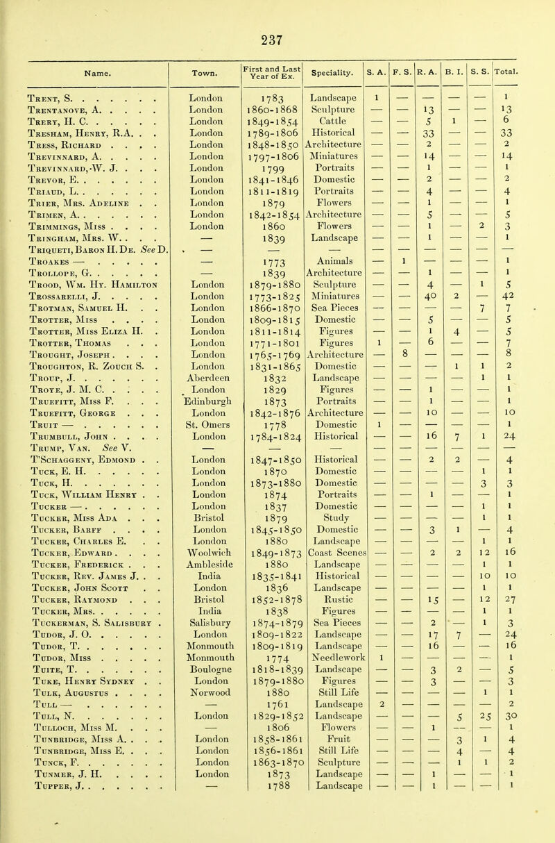 Name Town First and Last Year of Ex. Speciality. S. A. F. S. R. A. B. I. S. S. ' rotal. T Ij 011(1 on 1703 LanQscape 1 Ijondon 1ODO-1ODo Sculpture 1 '2 1 'X liOndon 10491°54 i^atLie 6 Tresham, Henry, R.A. . • London 1 ^Qn 1 Qr\f\ 179~1oOD Historical 66 00 Tress, Richard .... London ,0-0 1 Q 104°1 Arcliitectiire 2 2 London 1797' Miniatures 1 A 1 London 1799 Portraits 1 19 11 1R < Tl r\m iicf I p 2 2 rp_, . T_ London 181I-I0I9 Portraits 4 /( Trier, Mrs. Adeline . . London 1 Q n rv i»79 Flowers London 1842-1854 Arcliitecture r J Trimmings, Miss . • • . London 1 oDO Elowers 2 Trtngham, Mrs. AV. . 1839 Landscape I Triqueti, Baron H. De. See D. 1773 A ~ 1 Animals 1 X 1^*39 Arcliitecture Trood, W m. Hy. Hamilton London 1879'O Sculpture A 4 London 1773-1825 Miniatures 4U 2 Trotman, Samuel H, London 1 ODD-1070 Sea Pieces / 7 J. tL\J L 1 ±iK, ivX lbs • • • . 1 ft/^r\ 1 ft 1 f I ouy1015 Ti/^m oof 1 C C •3 Trotter, Miss Eliza H. London lol 1-1014 Figures 4 e Trotter, Thomas . • London 17 71' Figures 1 X 5 Trought, Joseph .... London 1765-17^9 Arcliitecture g 8 Troughton, R, Zouch S. London 1531-1005 Domestic 1 J 2 Aberdeen 1832 Landscape London 1 Figures 1 1 1 Truefitt, Miss F. . , . Edinburgli -1 Q 1^ 0 Portraits TrueFITT, GrEORGE , London 1042-1 Arcliitecture 10 ot. Uiners 1 )-i f-r Q 1778 Domestic 1 Trumbull, John .... London 1784i824 Historical 1 ft 7 1 1 24 T^riXTTirT* XT' * TIT C«/> XT' ±RUMP, V AN. oee V . T'Schaggeny, Edmond • London 1047-1050 Ills tone ai 2 4 T'tt^-.tj- XT TT London 1 070 Domestic 1 rn ,^ TT London 1o73i Domestic 3 3 Tuck, William Henry . London i«74 Portraits 1 1 1 1 London Domestic 1 1 Tucker, Miss Ada . . • Bristol 1 ft>-fr\ 1079 1 Tucker, Barff . . • • LjUlltlUIl 1 ft I r 1 ft r**^ 1045-1050 Tucker, Charles E, London 1 ftft/-^ 1 000 Landscape 1 Tucker, Edward .... AVoolwic'h i»49-io73 Coast Scenes z 10 16 Tucker, Frederick . , . Ambleside 1 ftft/^ 1 oou Landscape J Tucker, Rev. James J, . India iQor ift^i Historical 10 Tucker, John Scott London 183b Landscape 1 1 i Tucker, Raymond , , . JDllStOi 1052-1870 Rustic 15 1 0 TT/t W tTity l\/r D C! IndiJi 1 8t8 1 838 X IJi 111 tra 1 Tuckerman, S. Salisbury • Salisbury 1874-1879 Sea Pieces 2 1 3 rn __ „ _ T» T O London 1809-1822 Landscape 17 7 ^4 rp_-_rp Moninoutli 1809-1819 Landscape 1 0 1 fi ]\Xoninontli 1774 Needlework 1 rp,.,„_ rn Boulogne 1818-1S39 Landscape 3 2 5 TuKE, Henry Sydney London 1879-1oO Figures 3 6 Tulk, Augustus • . . . Norwood 1 880 otiii ijite 1 1761 Landscape 2 Tttt t XT J_jon(loii 1029-1 5 -2 Landscape 5 0'-' TuTLoriT Mm<? M 1 806 Flowers 1 1 Tunbridge, Miss A. . . London 1858-1861 Fruit 3 1 4 Tunbridge, Miss E, . , . London 1856-1861 Still Life 4 4 London 1863-1870 Sculpture 1 1 2 London 1873 Landscape 1 1