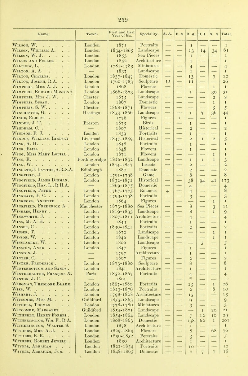 Name. Town. First and Last Year of Ex. Speciality. F. S. R. A. B. I. s. s. Total. London 187 1 Portraits 1 — 1 Wilson, William A. London 1834-1865 Landscape •3 14 34 61 Wilson, W. J London 1853 Sea Pieces ' ' 1 I Wilson and Fuller . London 1852 Architecture 1 1 London 1781-1785 Miniatures 4 — 4 1837 Landscape 1 1 Wilton, Charles .... London 1837-1847 Domestic 13 7 20 Wilton, Joseph, R.A. . London 1760-1783 feculpture 15 11 26 WiMPERis, Miss A. J. London i8d8 Flowers 1 1 WiMPERIS, JliDVVARD MONSOV § London 1866-1873 Landscape 1 30 31 TTF TV T T TXT WiMPERIS, Miss J. W. . . Chester 1875 Landscape — 2 2 WiMPERIS, Susan .... London 1867 Domestic — 1 1 Chester 1868-1871 Flowers ■ 5 5 AViNCHESTER, G Hastings 1853-1866 Landscape 1 7 36 44 WiNDE, Robert .... 1776 Figures 1 — — — 1 Winder, J. T Preston 1875 Birds 1 — — 1 1807 TT* J. • 7 Historical 2 — — 2 London 1839 Portraits 1 1 WiNDus, William Lindsay Liverpool 1847-1859 TT* J. • 1 Historical 2 1 2 5 London 1848 Portraits 1 — 1 London 1848 Flowers 1 — — 1 Wing, Miss Mary Lodisa . London 1871 b lowers •—~ — 1 1 TUT, ~ r> Fordingbridge 1826-1832 Landscape 1 1 1 3 London 1844-1847 Lisects 2 — — 2 Hr XT A T> O A WiNGATE, J. Lawton, A.K.S.A. Edinburgh 1880 Domestic 2 — — 2 London 1791-1798 Game 8 — — 8 WiNGFiELD, James Digman. London 1832-1872 Historical 38 94 41 173 WT _ TIT . T T> tT A W INGFIELD, JrloN. L., K.H. A. 1869-1875 Domestic 4 — — 4 VV INGFIELD, rETER . London 1767-1775 Enamels 4 4 — — 8 London 1793-1798 Portraits 3 — — 3 WiNGROVE, Annette London 1864 Figures — — 1 1 WiNKFiELD, Frederick A.. Manchester 1873-1880 Sea Pieces 8 3 11 Winkles, Henry .... London 1819-1833 Landscape 8 1 9 London 1807-1811 Architecture 4 — 4 •TTir -\ m- A IT London 1843 Portraits 1 — — 1 London 1830-1841 Portraits 2 — — 2 T t ' ' 1 ^ London 1870 T 1 Landscape — — 1 1 nir. -iiiT London 1846 Landscape — — 1 1 London 1806 Landscape — 5 5 Winston, Anne .... London 1847 ignres 1 — 1 Winston, J — 1797 Architecture 1 — — 1 '— 1807 Figures 2 — — 2 Winter, Frederick . London 1873-1880 Sculpture 8 — —■ 8 IHT CI W interbottom and Sands . London 1841 Architecture 1 — — 1 VV interhalter, Fbanqois a. Paris 1852-1867 Portraits 4 — — 4 *iTr, T — 1801 ■ —• — WiRGMAN, J HEODORE ISLAKE London 1867-1880 Portraits 25 — 1 26 London 1823-1876 Portraits — 2 — 8 10 -t-XT . _ X London 1798-1808 Architecture 15 ■—• — 15 VViTcoMBE, Miss M. . . . Guildford 1855-1863 Landscape 9 — — 9 WiTHELL, Thomas London 1778-1780 Miniatures — 3 —■ — 3 WiTCOMBE, Margaret . Guildford 1855-1871 Landscape . — 1 20 21 Witherby, Henry Forbes . London 1854-1864 Landscape 7 12 10 29 TTT TIT Tn Tl 4 VV itherington, Wm. i., U.A. London 1808-1863 Domestic 138 62 1 201 London 1 8-78 A »•(• n 1 fn VP Xit LllltcL-lil-ll C 1 London 1829-1865 Flowers 8 68 76 London 1850-1852 Portraits 5 5 Withers, Robert Jewell . London 1850 Architecture 1 1 WivELL, Abraham . London 1822-1854 Portraits 10 10 /