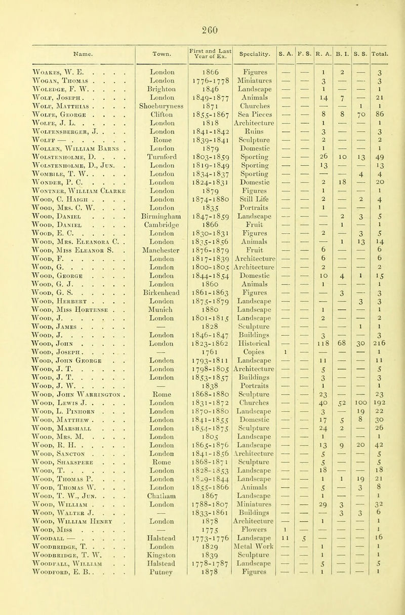 In ame. Town First and Last Year of Ex. Speciality. S A. F. S. R A B I 0. o. Total T 1 Lionuon 1866 rigures 1 2 3 WoGAN, Thomas .... London 1776-1778 Miniatures 3 3 Brighton 1846 T 1 Landscape 1 1 T«r„ T Lionilon 1849-1877 Animals 14 7 21 Wolf, Matthias .... Shoeburyness 1871 Churches 1 1 Wolfe, George .... Llitton 1855-1867 Sea Pieces 8 Q 70 80 \xr^,„^ T T Liondon 13 15 Architecture 1 1 WoLFENSBEKGER, J. . . . London 1841-1842 Ruins 3 3 ITT , Rome 1839-1841 Sculpture 2 2 WoLLEN, William Barns . London 1879 Domestic 1 1 WOLSTENHOLME, D. . . . i urntcird 1803-1859 Sporting 2D 10 13 49 W OLSTENHOLME, D., J UN. London 1819-1849 Sportmg 13 13 London .O/^. .0^ — 1834-1837 Sporting 4 4 t^T' -ri /~1 London 1824-1 Domestic 2 1 0 20 VVoNTJsER, William Clarke London 1 Q H. 1879 XT'* r Igures 1 1 Wood, C. Haigh .... London 1874-1880 Still Lite 2 2 4 Wood, Mrs. (j. vV. . London 1835 Portraits 1 I Wood, Daniel .... Birmingham 1847-1859 Landscape 2 3 S Wood, Daniel .... Cambridge 1866 Fruit 1 1 XIT r-i London 1830-1831 Jf Igures 2 3 5 \TIT TV T T71 Wood, Mrs. Eleanora C. . London 1835-1856 Animals 1 13 14 W ODD. Miss iiiLEANOR S. Manchester 1876-1879 ruit D D London 1817-1839 Architecture D D London 1800-1805 Architecture 2 2 Wood, George .... T 1 London 1844-1854 Domestic 10 4 1 15 •¥TT T London 1 860 Animals 1 1 ■117 /I ri Birkenhead 1861-1863 Figures 3 3 Wood, Herbert .... London 1875-1879 Landscape 3 3 mr i\ r tt Wood, Miss Hobtense . Munich 1880 Landscape 1 1 Tir T London 1801-1815 Landscape 2 2 -CTT X . 1828 Sculpture 1 1 London 1040-1547 Buildings 3 3 •\TIT T London 1823-1862 TT * J. * 1 Historical 118 60 30 216 ■WT T 1 761 Copies X 1 TUT T Wood, John George London 1793-1811 Landscape 1 1 11 London 1798-1805 Architecture 5 5 WT _, T rn London 1853-1857 Buildings 3 3 Tjir „ T TTT 1838 Portraits 1 1 Wood, John Warrington . Rome 1060-1000 Sculpture 23 23 Loudon 1831-1872 Churches 40 52 100 192 Wood, L. Pinhokn . London 1870-1880 Landscape 3 19 22 Wood, Matthew .... London 1841-1855 Domestic 17 5 Q 8 30 Wood, Marshall London 1854-1875 Sculpture 24 2 2d '\HT T\(T TVT London 1805 Landscape 1 1 London 1865-1876 Landscape 13 9 20 42 Wood, Sancton .... London 1841-1856 Architecture 5 5 VV OOD, Shakspere Rome 1808-1871 Sculpture 5 5 London 1828-1853 Landscape 1 0 1 Q 1 8 Wood, Thomas P. . . . London 18^9-1844 Landscajie 1 1 19 2 1 Wood, Thomas W. . London 1855-1866 Animals s 3 Q 8 Wood, i. W., Jun. . Chatham 1 0 /I M 1 807 Landscape 1 1 Wood, William .... London 1788-1807 Miniatures 29 3 32 Wood, Walter J. . . . 1833-1861 Buildings 3 3 0 Wood, William Henry London 1878 Architecture 1 1 1775 X lu w ei 0 1 Halstead 1773-1776 Landscape 1 1 5 16 London 1829 Metal ^Vol•k 1 1 Woodbridge, T. W. Kingston 1839 Sculpture 1 1 WooDFALL, William Halstead 1778-1787 Landscape 5 5