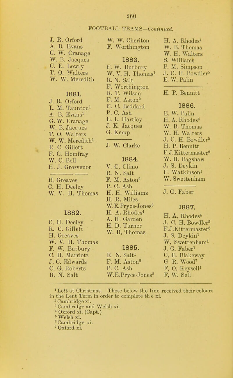 FOOTBALL TEAMS—Continued. J. E. Orfoi-d A. B. Evans G. W. Cranage W. B. Jacques C. E. Lowry T. 0. Walters W. W. Meredith 1881. J. K. Orford L. M. Tauntoni A. B. Evans^ G. W. Cranage W. B. Jacques T. 0. Walters W. W. Meredith! R. C. Gillett F. C. Homfray W. C. Bell H. J. Grosvenor H. Greaves C. H. Deeley W. V. H. Thomas 1882. C. H. Deeley ' R. 0. Gillett H. Greaves W. V. H. Thomas F. W. Burbury C. H. Marriott J. C. Edwards C. G. Roberts R. N. Salt W. W. Cheriton F. Worthington 1883. F. W. Burbury W. V. H. Thomasi R. N. Salt F. Worthington R. T. Wilson F. M. Ascon2 F. C. Beddard P. C. Ash E. L. Hartley J. K. Jacques G. Kemp J. W. Clarke 1884. V. C. Climo R. N. Salt F. M. Aston2 P. C. Ash H. H. Williams H. R. Miles W. E. Pryce-Jones^ H. A. Rhodes* A. H, Garden H. D. Turner W. B, Thomas 1885. R. N. Salti F. M. Aston2 P. C. Ash W.E.Pryce-Jones^ H. A. Rhodes* W. B. Thomas W. H. Walters S. Williams P. M. Simpson J. C. H. Bowdlers E. W. Palin H. P. Bennitt 1886. E. W. Palin H. A. Rhodes* W. B, Thomas W. H. Walters J. C. H. BowdleiS H. P. Bennitt F. J.Kittermaater^ W. H. Bagshaw J. S. Ueykin F. Watkinsoni W. Swettenham J. G. Faber 1887. H, A. Rhodes* J. 0. H. BowdlerS F. J. E i tte rmaster J. S, Deykin^ W, Swettenham^ J. G. Faberi C, E. Blakeway G. R. Wood7 F, 0. KeyselP F. W, Sell 1 Left at Christmas. Those below the line received their colours in the Lent Term in order to complete th e xi. 2 Cambridge xi. ^ Cambridge and Welsh xi.  Oxford xi. (Capt.) ^ Welsh xi. •'Cambridge xi. Oxford xi.