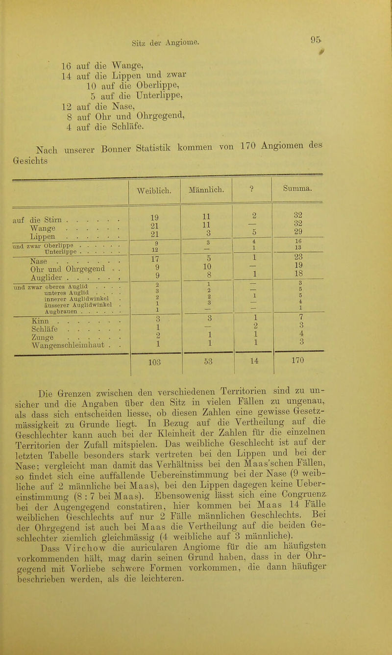 Sitz der Angiome. J«> 0 16 auf die Wange, 14 auf die Lippen und zwar 10 auf die Oberlippe, 5 auf die Unterlippe, 12 auf die Nase, 8 auf Olir und Ohrgegend, 4 auf die Schläfe. Nach unserer Bonner Statistik kommen von 170 Angiomen des Gesichts Weiblich. Männlich. ? Summa. 19 21 21 11 11 3 2 5 32 32 29 9 12 3 1 16 13 Ohr und Ohrgegend . . 17 9 9 5 10 8 1 1 23 19 18 lind zwar oberes Auglid .... unteres Aiiglid .... innerer Auglidwinkel äusserer Auglidwinkel . 2 3 3 1 1 1 2 2 3 1 3 5 5 4 1 Wangenschleimhaut . . 3 1 2 1 3 1 1 1 2 1 1 7 3 4 3 103 53 14 170 Die Grenzen zwischen den verschiedenen Territorien sind zu un- sicher und die Angaben über den Sitz in vielen Fällen zu ungenau, als dass sich entscheiden Hesse, ob diesen Zahlen eine gewisse Gesetz- mässigkeit zu Grunde liegt. In Bezug auf die Vertheüung auf die Geschlechter kann auch bei der Kleinheit der Zahlen für die einzelnen Territorien der Zufall mitspielen. Das weibliche Geschlecht ist auf der letzten Tabelle besonders stark vertreten bei den Lippen und bei der Nase; vergleicht man damit das Verhältniss bei den Maas'schen Fällen, so findet sich eine auffallende Uebereinstimmung bei der Nase (9 weib- liche auf 2 männhche bei Maas), bei den Lippen dagegen keine Ueber- einstimmung (8 : 7 bei Maas). Ebensowenig lässt sich eine Congruenz. bei der Augengegend constatiren, hier kommen bei Maas 14 Fälle weiblichen Geschlechts auf nur 2 Fälle männlichen Geschlechts. Bei der Ohrgegend ist auch bei Maas die Vertheüung auf die beiden Ge- schlechter ziemlich gleichmässig (4 weibliche auf 3 männliche). Dass Virchow die auricularen Angiome für die am häufigsten vorkommenden hält, mag darin seinen Grund haben, dass in der Ohr- secrend mit Vorliebe schwere Formen vorkommen, die dann häufiger beschrieben werden, als die leichteren.