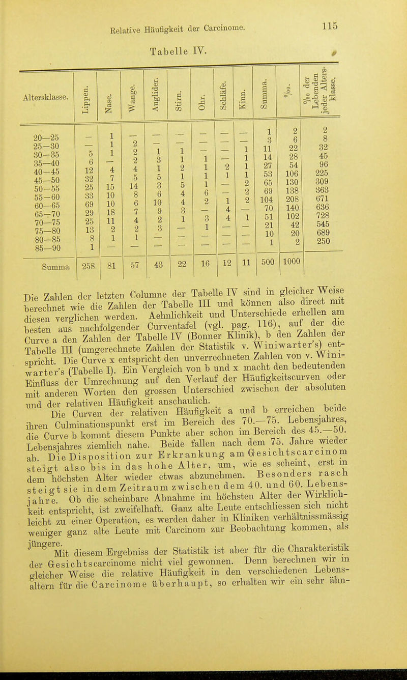 Tabelle IV. Altersklasse. • l-t 03 bD •rH o »—I 'S «3 20—25 25-30 30-35 35—40 40-45 45—50 50-55 55-60 60—65 65-70 70—75 75—80 80-85 85—90 5 6 12 32 25 33 69 29 25 13 1 1 1 4 7 15 10 10 18 11 2 1 Summa 258 81 2 2 2 4 5 14 8 6 7 4 2 1 1 3 1 5 3 6 10 9 2 3 57 43 1 1 2 1 5 4 4 1 1 1 1 6 2 3 1 a a CD 22 16 12 11 14 27 53 65 69 104 70 51 21 10 1 11 500 2 6 22 28 54 106 130 138 208 140 102 42 20 2 1000 2 8 32 45 96 225 309 363 671 636 728 545 689 250 Die ZaUen der letzten Columne der Tabelle IV sind m gleicherweise berecbnet wie die Zahlen der TabeUe III und können also direct mit Sen verglichen werden. Aehnlichkeit und Unterschiede erhellen am besten aus nachfolgender Curventafel (vgl. pag- 116), auf der die Cm!;e a d n Zahlen^ler Tabelle IV (Bonner Klinik)^ b den ZaWen der TabeUe III (umgerechnete ZaUen der Statistik v. Wmiwarter s) ent- spricht. Die Curye x entspricht den unverrechneten Zahlen von v. Wmi- warter's (Tabelle I). Ein Vergleich von b und x macht den bedeutenden MUSS der Umrechnung auf den Verlauf der Häufigkeitscurven oder uTi anderen Worten den grossen Unterschied zwischen der absoluten und der relativen Häufigkeit anschaulich. Die Cm-ven der relativen Häufigkeit a und b erreichen beide ihi-en Culminationspunkt erst im Bereich des 70.-75. Lebensjahres, die Curveb kommt diesem Punkte aber schon im Bereich des 45.-5U. Lebensjahx-es ziemlich nahe. Beide fallen nach dem 75 Jahre wieder ab Die Disposition zur Erkrankung am Gesichtscarcinom steigt also bis in das hohe Alter, um, wie es scheint, erst m dem höchsten Alter wieder etwas abzunehmen. Besonders rasch steigt sie in dem Zeitraum zwischen dem ^0. und 60. Lebens- iahr e Ob die scheinbare Abnahme im höchsten Alter der Wirklich- keit entspricht, ist zweifelhaft. Ganz alte Leute entschhessen sich nicht leicht zu einer Operation, es werden daher in Kliniken verhältnissmassig weniger ganz alte Leute mit Carcinom zur Beobachtung kommen, als jungere.^^ ^li^ge,,, Ergebniss der Statistik ist aber für die Charakteristik der Gesichts carcinome nicht viel gewonnen. Denn berechnen wir m gleicher Weise die relative Häufigkeit in den verschiedenen Lebens- altern für die Carcinome überhaupt, so erhalten wir ein sehr ahn-
