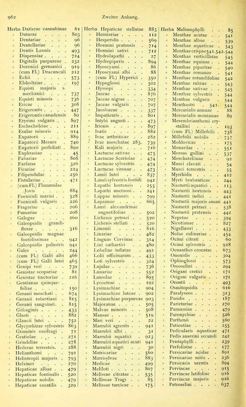 Herba Datiscae cannabinae 61 Herba Hepaticae stellatae 883 Herba Melissophylli 85 '- Daturae . . . . 803 - Herniariae . . . . 112 = Menthae acutae . 541 = Dentariae . . . . 96 = Hesperidis . . . . 569 = Menthae albae 539 -- Dentellariae 96 = Hormini pratensis 714 = Menthae aquaticae . 543 = Dentis Leonis 493 = Hormini sativi 712 = Menthaecrispae541.542.544 = Diapensiae . . . . 724 = Hydrolapathi . 27 = Menthae verticillatae 545 -. Digitalis purpureae . 232 = Hydropiperis . 894 = Menthae equinae . 544 s Doronici germanici . 919 = Hyoscyami .... 86 = Menthae piperitae 540 = (cum Fl.) Dracunculi 212 = Hyoscyami albi . 88 = Menthae romanae 541 s Echii 573 -- (cum FI.) Hyperici . 350 = Menthae rotundifoliae 542 = Elsholtziae .... 197 = Hypoglossi 502 = Menthae rubrae . 543 = Equisti majoris s. = Hyssopi .... 334 = Menthae sativae . 545 mechanici 737 = Jaceae 876 = Menthae sylvestris 544 = Equisti minoris . 736 = Jaceae nigrae . 707 = Menthae vulgaris 544 308 = Jaceae vulgaris 707 = Menthastri . 541. 544 88 = Erigerontis .... 447 = Jacobaeae .... 337 -- Mercurialis annuae = Erigerontis canadensis 80 = Impatientis .... 801 = Mercurialis montanae 89 = Erysimi vulgaris . 897 = Intybi angusti . 473 = Mesembrianthemi cry- = Eschscholziae . 211 = Irionis 897 stallini .... 193 = Esulae minoris 914 = Isatis 882 = (cum Fl.) Millefolii . 738 = Eupatorii .... 889 = Ivae arthriticae 282 = Millefolii nobilis 737 = Eupatorii Mesues 740 = Ivae moschatae 283. 739 = Moldavicae 175 = Eupatorii perfoliati . 890 = Kali majoris . 716 = Monardae .... 551 = Euphrasiae 45 Lactucae sativae . 475 = Morsus gallini . 537 = Fabariae .... 808 = Lactucae Scariolae 474 = Moschatellinae 92 = Farfarae .... 326 = Lactucae sylvestris 474 = Musci clavati . 54 : Ficariae .... 224 = Lactucae virosae . 473 = Musci terrestris 55 s Filipendulae 256 = Lamii lutei 837 = Myrrhidis .... 412 -■ Fistulariae .... 471 = Lamii sylvestris foetidi 942 = Myrti brabanticae 244 = (cumFl.) Flammulae = Lapathi hortensis 255 = Nasturtii aquatici . 113 • Jovis .... 884 = Lapathi unctuosi . 241 = Nasturtii hortensis . 443 = Foeniculi marini . 528 = Lappae minoris . 799 = Nasturtii indici 441 -- Foeniculi vulgaris 226 = Lapsanae .... 665 = Nasturtii majoris amari 441 = Fragariae .... 206 = Lauri alexandrinae = Nasturtii petraei . 538 = Fumariae .... 208 angustifoliae 502 = Nasturtii pratensis 442 = Galegae .... 260 = Lichenis petraei . 520 = Nepetae .... 394 = Galeopsidis grandi- = Lichenis stellati . 520 = Nicotianae .... 827 florae 316 = Limonii .... 816 = Nigellastri .... 433 = Galeopsidis magnae = Linariae .... 482 = Nolae culinariae . 454 foetidissimae 942 = Linguae Cervinae 314 = Ocimi citrati . 60 - Galeopsidis palustris 941 = Lini cathartici 480 = Ocimi sylvestris . 918 244 Lobeliae inflatae 491 = Oenanthes crocatae . 673 = (cum Fl.) Galii albi 466 = Lolii officinarum . 433 = Ononidis .... 304 = (cum Fl.) Galii lutei 465 = Loti sylvestris 324 = Ophioglossi 573 = Genipi veri 739 = Lujulae 736 = Oreoselini .... 294 - Genistae scopariae 81 = Lunariae .... 552 = Origani cretici 171 = Genistae tinctoriae . 216 = Luteolae .... 895 Origani vulgaris . 171 ■- Gentianae quinque- . = Lycoctoni .... 192 = Orontii 493 foliae 150 = Lysimachiae 904 = Osmitopsidis . 616 = Geranii moschati . 674 = Lysimachiae luteae . 902 = Paralyseos .... 313 = Geranii robertiani . 815 = Lysimachiae purpureae 903 = Paridis 187 = Geranii sanguinei. 815 Majoranae .... 505 = Parietariae .... 270 = Githaginis .... 433 = Malvae minoris 508 = Parnassiae .... 479 = Glasti 882 = Mansae . . . . • 519 = Paronychiae . 526 -. Glaucii lutei . 752 = Mari veri .... 22 -- Parthenii .... 560 = Glycyrrhizae sylvestris 863 = Marrubii agrestis . 941 Patientiae .... 255 Graminis ossifragi . 71 = Marrubii albi . 31 = Pedicularis aquaticae 471 = Gratiolae . ^. 271 = Marrubii aquatici 923 = Pedis anserini secundi 242 = Grindeliae .... 278 = Marrubii aquatici acuti 941 = Pentaphylli .... 239 - Hederae terrestris. 288 = Marrubii nigri 30 = Perfoliatae .... 177 = Heliantheroi 791 = Matricariae 560 = Persicariae acidae 891 = Heliotropii majoris . 793 : Matrisylvae . . . 883 = Persicariae mitis . 236 = Helxines .... 2 70 = Medicae .... 499 = Persicaria urentis 894 = Hepaticae albae . 479 = Meliloti 807 = Pervincae .... 915 = Hepaticae fontinalis . 520 = Melissae citratae . 535 = Pervincae latifoliae 916 = Hepaticae nobilis 479 = Mellissae Tragi . 85 ■- Pervincae majoris 916 = Hepaticae saxatilis . 329 = Melissae turcicae . . 175 1 = Petroselini .... 637