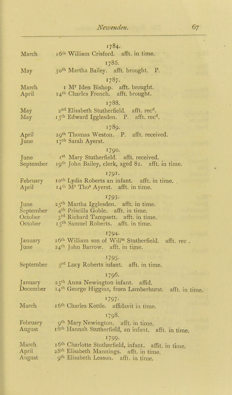 afft. rec''. afft. rec''. afft. received. 1784. March 1 d'* William Crisford. aflft. in time. 1786. May 30''' Martha Bailey, afift. brought. P. 1787. March i M^ Iden Bishop, aflft. brought. April 14''^ Charles French. aflEt. brought. 1788. May 2<i Elisabeth Stutherfield. May i5«h Edward Igglesden. P. 1789. April 29'^ Thomas Weston. P. June 17'^ Sarah Ayerst. 1790. June i^' Mary Stutherfield. afft. received. September 19'^^ John Bailey, clerk, aged 82. afft. in time. 1791. February io''> Lydia Roberts an infant, afft. in time. April i4'>' M^ Tho« Ayerst. afft. in time. 1793- June 25''' Martha Igglesden. afft. in time. September 4'*^ Priscilla Goble. afft. in time. October 3''' Richard Tampsett. afft. in time. October 15'^ Samuel Roberts, afft. in time. 1794. January 16* William son of Will™ Stutherfield. afft. rec . June 24'h John Barrow, afft. in time. ^795- September 3' Lucy Roberts infant, aflft. in time. 1796. January 25'^ Anna Newington infant. alRd. December 14''' George Higginr,, from Lamberhurst. afft. in time. 1797- March ifi''^ Charles Kettle, affidavit in time. 1798. February 9'^ Mary Newington. afft. in time. August i6''> Hannah Stutherfield, an infant, aflft. in time. 1799. March 16''' Charlotte Stotherfield, infant, affit. in time. April 28'*' Elisabeth Mannings, afft. in time. August 9' Elisabeth Lesson, affl. in tinie.