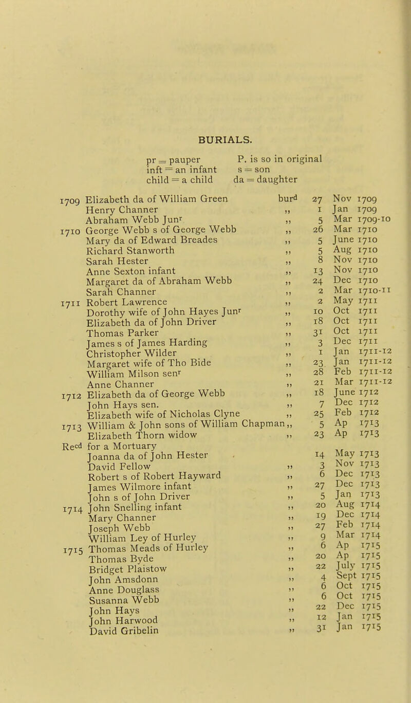 BURIALS. pr = pauper P. is so in original inft = an infant s = son child = a child da = daughter 1709 Elizabeth da of William Green Henry Channer Abraham Webb Jun^ 1710 George Webb s of George Webb Mary da of Edward Breades Richard Stanworth Sarah Hester Anne Sexton infant Margaret da of Abraham Webb Sarah Channer 1711 Robert Lawrence Dorothy wife of John Hayes Jun' Elizabeth da of John Driver Thomas Parker James s of James Harding Christopher Wilder Margaret wife of Tho Bide William Milson sen^ Anne Channer 1712 Elizabeth da of George Webb John Hays sen. Elizabeth wife of Nicholas Clyne 1713 William & John sons of William ( Elizabeth Thorn widow Reed for a Mortuary Joanna da of John Hester David Fellow Robert s of Robert Hay ward James Wilmore infant John s of John Driver 1714 John Snelling infant Mary Channer Joseph Webb William Ley of Hurley 1715 Thomas Meads of Hurley Thomas Byde Bridget Plaistow John Amsdonn Anne Douglass Susanna Webb John Hays John Harwood David Gribelin bur^^ 27 Nov 1709 )) I Jan 1709 )i 5 Mar 1709-10 )5 26 Mar 1710 99 5 June 1710 >) c J Aug 1710 )) 8 Nov 1710 M 13 Nov 1710 )} 24 Dec 1710 ) J 2 Mar 1710-11 1» 2 May 1711 ») ID Oct 1711 )) 18 Oct 1711 n 31 Oct 1711 3 Dec 1711 ») I Jan 1711-12 )) 23, Jan 1711-12 )i 28 Feb 1711-12 i» 21 Mar 1711-12 »j 18 June 1712 )» 7 Dec 1712 )) 25 Feb 1712 an,, 5 Ap 1713 ») 23 Ap 1713 14 May 1713 M 3 Nov 1713 19 6 Dec 1713 99 27 Dec 1713 99 5 Jan 1713 99 20 Aug 1714 99 19 Dec 1714 99 27 Feb I714 99 9 Mar 1714 9> 6 Ap 1715 99 20 Ap 1715 99 22 July 1715 99 4 Sept 1715 9) 6 Oct 1715 99 6 Oct 1715 99 22 Dec 1715 99 12 Jan 1715 9) 31 Jan 1715