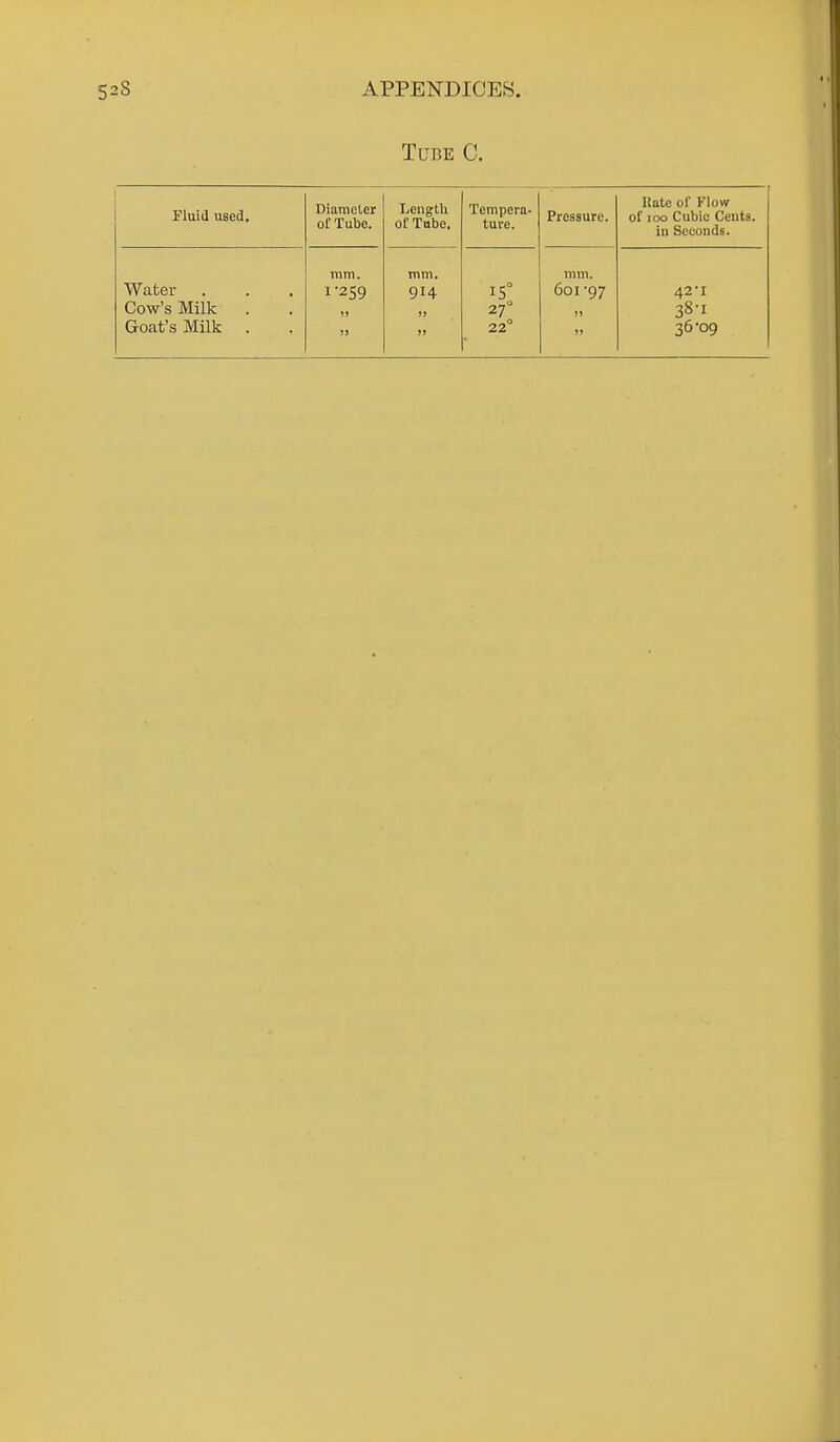 Tube C. Fluid used. Diameter of Tube. Length of Tabo, Tempera- ture. Pressure. Rate of Klow of 100 Cubic Cents, in Seconds. Water . Cow's Milk . Goat's Milk . mm. 1-259 1) )) mm. 914 jy j» 15° 27° 22° mm. 601'97 »» 42I 38-1 36-09