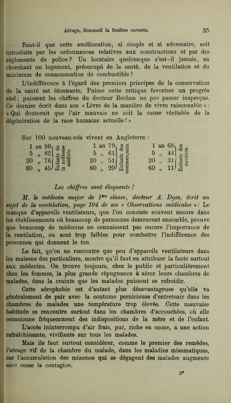 ' Faut-il que cette amélioration, si simple et si nécessaire, soit j introduite par les ordonnances relatives aux constructions et par des I réglements de police? Un locataire quelconque s’est-il jamais, en j cherchant un logement, préoccupé de la santé, de la ventilation et du minimum de consommation de combustible? L’indifférence à l’égard des premiers principes de la conservation i de la santé est étonnante. Puisse cette critique favoriser un progrès réel: puissent les chiffres du docteur Keclam ne pas passer inaperçus. I Ce dernier écrit dans son « Livre de la manière de vivre raisonnable » : ! « Qui douterait que l’air mauvais ne soit la cause véritable de la ■ dégénération de la race humaine actuelle ! » M. le médecin major de i*® classe, docteur A. Djjes, écrit au sujet de la ventilation, page 104 de ses « Observations médicales »; Le manque d’appareils ventilateurs, que l’on constate souvent encore dans les établissements où beaucoup de personnes demeurent ensemble, prouve que beaucoup de médecins ne connaissent pas encore l’importance de ' la ventilation, ou sont trop faibles pour combattre l’indifférence des ; personnes qui donnent le ton. j Le fait, qu’on ne rencontre que peu d’appareils ventilateurs dans ! les maisons des particuliers, montre qu’il faut en attribuer la faute surtout aux médecins. On trouve toujours, chez le public et particulièrement chez les femmes, la plus grande répugnance à aérer leurs chambres de malades, dans la crainte que les malades puissent se refroidir. Cette aérophobie est d’autant plus désavantageuse qu’elle va généralement de pair avec la coutume pernicieuse d’entretenir dans les chambres de malades une température trop élevée. Cette mauvaise habitude se rencontre surtout dans les chambres d’accouchées, où elle occasionne fréquemment des indispositions de la mère et de l’enfant. L’accès ininterrompu d’air frais, pur, riche en ozone, a une action rafraîchissante, vivifiante sur tous les malades. Mais ils faut surtout considérer, comme le premier des remèdes, l’aérage vif de la chambre du malade, dans les maladies miasmatiques, car l’accumulation des miasmes qui se dégagent des malades augmente j sans cesse la contagion. Sur 100 nouveau-nés vivent en Angleterre : Les chiffres sont éloquents ! 3*
