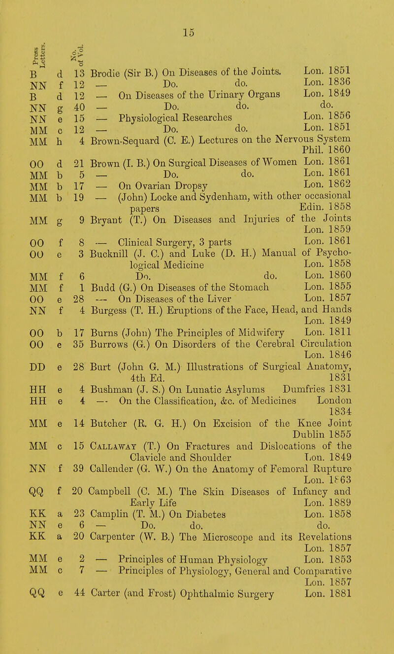 d 13 Brodie (Sir B.) On Diseases of the Joints. Lon. 1851 f 12 Do. do. Lon. 1836 B d 12 — On Diseases of the Urinary Organs Lon. 1849 ]s;|-]Sr g 40 — Do. do. do. j^jsq- e 15 — Physiological Eesearches Lon. 1856 MM 0 12 — Do. do. Lon. 1851 MM h 4 Brown-Sequard (C. E.) Lectures on the Nervous System Phil. 1860 00 d 21 Brown (L B.) On Surgical Diseases of Women Lon. 1861 MM b 5 — Do. do. Lon. 1861 MM b 17 — On Ovarian Dropsy Lon. 1862 MM b 19 — (John) Locke and Sydenham, with other occasional papers Edin. 1858 MM 2 9 Bryant (T.) On Diseases and Injuries of the Joints Lon. 1859 00 f 8 — Clinical Surgery, 3 parts Lon. 1861 00 e 3 Bucknill (J. C.) and Luke (D. H.) Manual of Psycho- logical Medicine Lon. 1858 MM f 6 Do. do. Lon. 1860 MM f 1 Budd (G.) On Diseases of the Stomach Lon. 1855 00 e 28 — On Diseases of the Liver Lou. 1857 NN f 4 Burgess (T. H.) Eruptions of the Face, Head, and Hands Lon. 1849 00 b 17 Burns (John) The Principles of Midwifery Lon. 1811 00 e 35 Burrows (G.) On Disorders of the Cerebral Circulation Lon. 1846 DD e 28 Burt (John G. M.) Illustrations of Surgical Anatomy, 4th Ed. 1831 HH e 4 Bushman (J. S.) On Lunatic Asylums Dumfries 1831 HH e 4 — On the Classification, &c. of Medicines London 1834 MM e 14 Butcher (R. G. H.) On Excision of the Knee Joint Dublin 1855 MM c 15 Callaway (T.) On Fractures and Dislocations of the Clavicle and Shoulder TiOn. 1849 NN f 39 Callender (G. W.) On the Anatomy of Femoral Rupture Lon. U63 QQ f 20 Campbell (C. M.) The Skin Diseases of Infancy and Early Life Lon. 1889 KK a 23 Camplin (T. M.) On Diabetes Lon. 1858 NN e 6 — Do. do. do. KK a 20 Carpenter (W. B.) The Microscope and its Revelations Lon. 1857 MM e 2 — Principles of Human Physiology Lon. 1853 MM c 7 — Principles of Physiology, General and Comparative Lon. 1857 QQ e 44 Carter (and Frost) Ophthalmic Surgery Lon. 1881