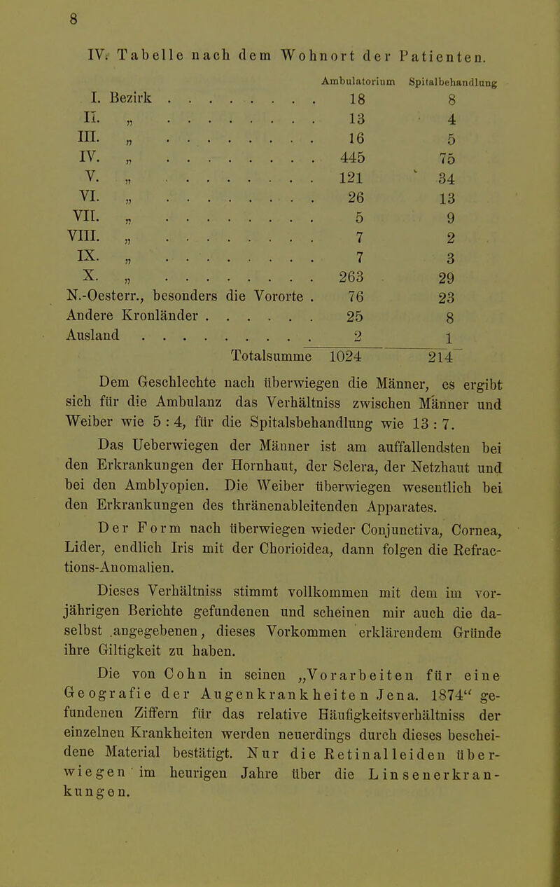 IV; Tabelle nach dem Wohnort der Patienten. Ambulatorium Spitalbehandlung I. Bezirk , . . • • • • 1 Q io o ö TT 1 t> io 4 ITT 1 ß 5 IV 440 75 V 1 91 o4 VI. Od lo VII. c 0 9 VIII. rr 7 2 IX. rr l 3 X. 2bo 29 N.-Oesterr., besonders die Vororte . 76 23 Andere Kronländer . 25 8 Ausland 2 1 Totalsumme 1024 214 Dem Geschlechte nach überwiegen die Männer, es ergibt sich für die Ambulanz das Verhältniss zwischen Männer und Weiber wie 5:4, für die Spitalsbehandlung wie 13:7. Das Ueberwiegen der Männer ist am auffallendsten bei den Erkrankungen der Hornhaut, der Sclera, der Netzhaut und bei den Amblyopien. Die Weiber überwiegen wesentlich bei den Erkrankungen des thränenableitenden Apparates. Der Form nach überwiegen wieder Conjunctiva, Cornea^ Lider, endlich Iris mit der Chorioidea, dann folgen die Refrac- tions-Anomalien. Dieses Verhältniss stimmt vollkommen mit dem im vor- jährigen Berichte gefundenen und scheinen mir auch die da- selbst .angegebenen, dieses Vorkommen erklärendem Gründe ihre Giltigkeit zu haben. Die von Cohn in seinen „Vorarbeiten für eine Geografie der Augenkrankheiten Jena. 1874 ge- fundeneu Ziffern für das relative Häufigkeitsverhältniss der einzelnen Krankheiten werden neuerdings durch dieses beschei- dene Material bestätigt. Nur dieRetinalleideu über- wiegen im heurigen Jahre über die Linsenerkran- kungen.