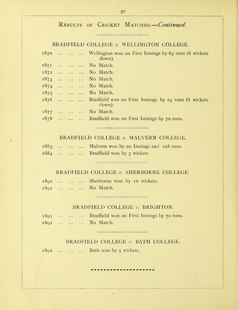 3° Results OF Cricket Matches.—Continued. BRADFIELD COLLEGE V. WELLINGTON COLLEGE. 1870 Wellington won on rirst Innings by 65 runs (6 wickets down). 1871 No Match. 1872 No Match. 187^ No Match. 1874 No Match. IN 0 M atcn. 1876 Bradfield won on First Innings by 19 runs (8 wickets down). 1877 No Match. 1878 Bradfield won on First Innings by 70 runs. BRADFIELD COLLEGE v. MALVERN COLLEGE. 1883 Malvern won by an Innings and 108 runs. 1884 Bradfield won by 5 wickets BRADFIELD COLLEGE v. SHERBORNE COLLEGE. 1891 Sherborne won by 10 wickets. 1892 No Match. BRADFIELD COLLEGE v. BRIGHTON. 1891 Bradfield won on First Innings by 70 runs. 1892 No Match. BRADFIELD COLLEGE v. BATH COLLEGE. 1892 Bath won by 5 wickets.