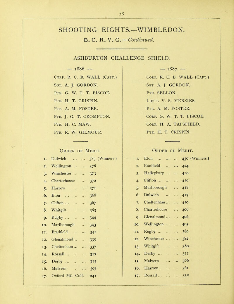 SHOOTING EIGHTS.—WIMBLEDON. B. C, R. V. C.—Continued. ASHBURTON CHALLENGE SHIELD. — i< 586 — I 887. Corp. R. C. B. WALL (Capt.) Corp. R. C. B. WALL (Capt.) Sgt. a. J. GORDON. Sgt. a. J. GORDON. PTE. G. W. T. T. BISCOE. PTE. SELLON. PTE. H. T. CRISPIN. Lieut. V. S. MENZIES. PTE. A. M. FOSTER. PTE. A. M. FOSTER. PTE. J. G. T. CROMPTON. Corp. G. W. T. T. BISCOE. PTE. H. C. MAW. Corp. H. A. TAPSFIELD. PTE. R. W. GILMOUR. PTE. H. T. CRISPIN. Order OF Merit. OF Merit. I. Dulwich 383 (Winners ) I. Eton 430 (Winners.) 2. Wellington ... 376 2. Bradfield .. 424 3- Winchester . 373 3- Haileybury . 420 4- Charterhouse 372 4- Clifton 419 S- Harrow 371 S- Marlborough 418 6. Eton . 368 6. Dulwich 417 7- Clifton 367 7- Cheltenham.. 410 8. Whitgift 363 8. Charterhouse 406 9- Rugby 344 9- Glenalmond.. 406 lO. Marlborough 343 10. Wellington .. 405 II. Bradfielcl ... • 341 II. Rugby 389 12. Glenalmond... 339 12. Winchester .. 382 13- Cheltenham... • 337 13- Whitgift 380 14. Rossall ■ 317 14. Derby ... 377 IS. Derby ■ 315 IS- Malvern 366 16. Malvern • 307 16. Harrow 361 17. Oxford Mil. Coll. 241 17. Rossall 352