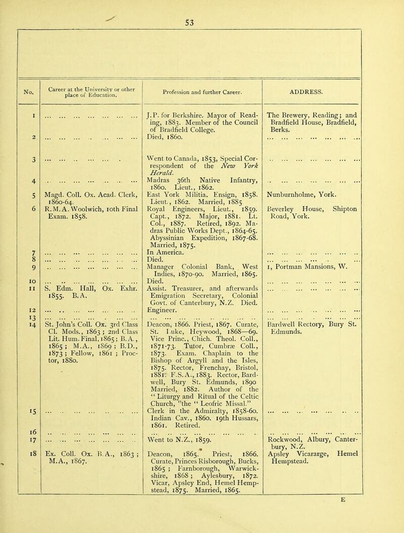 No. lO II 12 13 14 IS 16 17 18 Career at the University or other place of Education. Magd. Coll. Ox. Acad. Clerk, 1860-64. R.M.A.Woolwich, loth Final Exam. 1858. S. Edm. Hall, Ox. Exhr. 1855. B.A. St. John's Coll. Ox. 3rd Class CI. Mods., 1863; 2nd Class Lit. Hum.Final, 1865; B.A., 1865 ; M.A., 1869 ; B.D., 1873 ; Fellow, 1861 ; Proc- tor, 1880. Ex. Coll. Ox. B.A., M.A., 1867. Profession and further Career. J. P. for Berkshire. Mayor of Read- ing, 1883. Member of the Council of Bradfield College. Died, i860. Went to Canada, 1853, Special Cor- respondent of the New York Herald. Madras 36th Native Infantry, 1860. Lieut., 1862. East York Militia. Ensign, 1858. Lieut., 1862. Married, 1885 Royal Engineers, Lieut., 1859. Capt., 1872. Major, 1881. Lt. Col., 1887. Retired, 1892. Ma- dras Pubhc Works Dept., 1864-65. Abyssinian Expedition, 1867-68. Married, 1875. In America. Died. Manager Colonial Bank, West Indies, 1870-90. Married, 1865. Died. Assist. Treasurer, and afterwards Emigration Secretary, Colonial Govt, of Canterbury, N.Z. Died. Engineer. Deacon, 1866. Priest, 1867. Curate, St. Luke, Haywood, 1868—69. Vice Princ, Chich. Theol. Coll., 1871-73. Tutor, Cumbrse Coll., 1873. Exam. Chaplain to the Bishop of Argyll and the Isles, 1875. Rector, Frenchay, Bristol, i88r. F.S.A.,1883. Rector, Bard- well, Bury St. Edmunds, 1890 Married, 1882. Author of the  Liturgy and Ritual of the Celtic Church, the  Leofric Missal. Clerk in the Admiralty, 1858-60. Indian Cav., i860. 19th Hussars, 1861. Retired. Went to N.Z., 1859. Deacon, 1865.' Priest, 1866. Curate, Princes Risborough, Bucks, 1865 ; Farnborough, Warwick- shire, 1868 ; Aylesbury, 1872. Vicar, Apsley End, Hemel Hemp- stead, 1875. Married, 1865. ADDRESS. The Brewery, Reading; and Bradfield House, Bradfield, Berks. Nunburnholme, York. Beverley House, Shipton Road, York. I, Portman Mansions, W. Bardwell Rectory, Bury St. Edmunds. Rockwood, Albury, Canter- bury, N.Z. Apsley Vicararge, Hemel Hempstead.