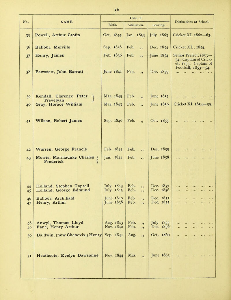 No, NAME. Date of Distinctions at School. Birth. Admission. Leaving. 35 Powell, Arthur Crofts Oct. 1844 Jan. 1853 July 1863 Cricket XI. 1860—63. 36 Balfour, Melville Sep. 1838 Feb. >> Dec. 1854 Cricket XL, 1854. 37 38 Henry, James Fawssett, John Barratt Feb. 1836 June 1841 X CD. Feb. 33 ») June 1854 Dec. 1859 Senior Prefect, 1853— 54. Captain of Crick- et, 1853. Captain of Football, 1853—54. 39 40 Kendall, Clarence Peter \ Trevelyan / Gray, Horace William Mar. 1845 Mar. 1843 Feb. Feb. )) June 1857 June 1859 Cricket XI. 1854—59. 41 Wilson, i^oucri jamcs Sep. 1840 Feb. )» Oct. 1855 42 Warren, George Francis Feb. 1844 Feb. J> Dec. 1859 43 Morris, Marmaduke Charles / Frederick ) Jan. 1844 Feb. 3 3 June 1858 44 45 Holland, Stephen Taprell Holland, George Edmund July 1843 July 1845 Feb. Feb. 33 33 Dec. 1857 Dec. 1856 40 47 Henry, Arthur June 1840 June 1838 Feb. J; cU. 3 > > ) Dec. 1853 Dec. 1855 48 49 Anwyl, Thomas Lloyd Fane, Henry Arthur Aug. 1843 Nov. 1840 Feb. Feb. 33 3 ) July 1855 Dec. 1856 50 Baldwin, (now Chenevix,) Henry Sep. 1841 Aug. 33 Oct. i860 33