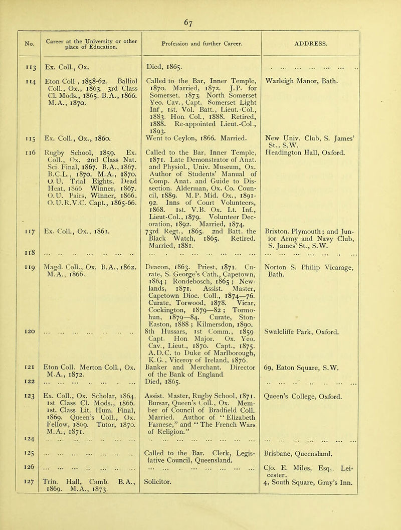 No. 114 Career at the University or other place of Education. Profession and further Career. ADDRESS. 115 116 117 118 119 121 122 123 124 '25 126 127 Ex. Coll., Ox. Eton Coll , 1858-62. Balliol Coll., Ox., 1863. 3rd Class CI. Mods., 1865. B.A., 1866. M.A., 1870. Ex. Coll., Ox., i860. Rugby School, 1859. Ex. Coll., Ox. 2nd Class Nat. Sci. Final, 1867. B.A., 1867. B.C.L.. 1870. M.A., 1870. O. U. Trial Eights, Dead Heat, 1866 Winner, 1867. O.U. Pairs, Winner, 1866. O.U.R.V.C. Capt., 1865-66. Ex. Coll., Ox. Magd. Coll., Ox. B.A., 1862. M.A., 1866. Eton Coll. Merton Coll., Ox. M.A., 1872. Ex. Coll., Ox. .Scholar, 1864. ist Class CI. Mods., 1S66. 1st. Class Lit. Hum. Final, 1869. Queen's Coll., Ox. Fellow, 1869. Tutor, 1870. M.A., 1871. Trin. Hall, Camb. B.A., 1869. M.A., 1873. Died, 1865. Called to the Bar, Inner Temple, 1870. Married, 1872. J. P. for Somerset, 1873. North Somerset Yeo. Cav., Capt. Somerset Light Inf., 1st. Vol. Batt., Lieut.-Col., 1883. Hon. Col., 1888. Retired, 1888. Re-appointed Lieut.-Col., 1893- Went to Ceylon, 1866. Married. Called to the Bar, Inner Temple 1871. Late Demonstrator of Anat and Physiol., Univ. Museum, Ox Author of Students' Manual of Comp. Anat. and Guide to Dis section. Alderman, Ox. Co. Coun cil, 1889. M.P. Mid. Ox., 1891 92. Inns of Court Volunteers 1868. 1st. V.B. Ox. Lt. Inf. Lieut-Col., 1879. Volunteer Dec- oration, 1892. Married, 1874. 73rd Kegt., 1865. 2nd Batt. the Black Watch, 1865. Retired. Married, 1881. Deacon, 1863. Priest, 1871. Cu- rate, S. George's Cath., Capetown, 1864; Rondebosch, 1865; New- lands, 1871. Assist. .Vlaster, Capetown Dioc. Coll., 1874—76. Curate, Torwood, 1878. Vicar, Cockington, 1879—82 ; Tormo- hun, 1879—84. Curate, Ston- Easton, 1888 ; Kilmersdon, 1890. 8th Hussars, ist Comm., 1859 Capt. Hon. Major. Ox. Yeo. Cav., Lieut., 1870. Capt., 1875. A. D.C. to Duke of Marlborough, K.G., Viceroy of Ireland, 1876. Banker and Merchant. Director of the Bank of England Died, 1865. Assist. .Master, Rugby School, 1871. Bursar, Queen's Coll., Ox. Mem- ber of Council of Bradfield Coll. Married. Author of Elizabeth Farnese, and  The French Wars of Religion. Called to the Bar. Clerk, Legis- lative Council, Queensland. Solicitor. Warleigh Manor, Bath. James' New Univ. Club, S St.. S.W. Headington Hall, Oxford. Brixton, Plymouth ; and Jun- ior Army and Navy Club, S.James' St., S.W. Norton S. Philip Vicarage, Bath. Swalclifife Park, Oxford. 69, Eaton Square, S.W. Queen's College, Oxford. Brisbane, Queensland. C/o. E. Miles, Esq., Lei- cester. 4, South Square, Gray's Inn.