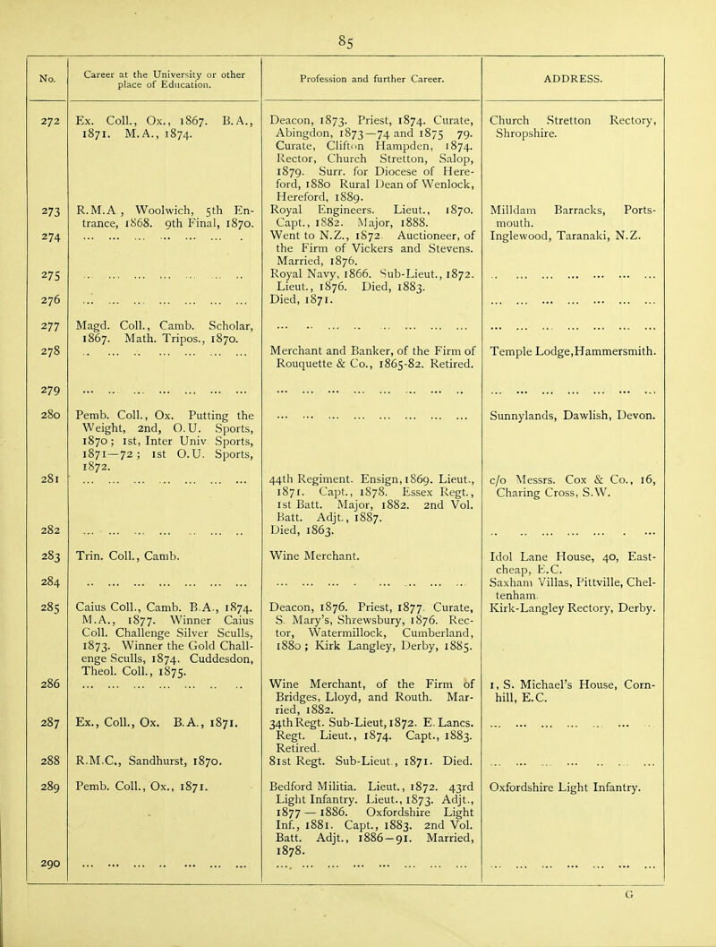 8s No. Career at the University or other place of Education. 272 273 274 276 277 278 279 280 282 283 284 285 286 287 288 289 290 Ex. Coll., Ox., 186 1871. M.A., 1874. B. A., R.M.A , Woolwich, 5th En- trance, 1868. 9th Final, 1870. Magd. Coll., Camb. Scholar, 1867. Math. Tripos., 1870. Pemb. Coll., Ox. Putting the Weight, 2nd, O.U. Sports, 1870; 1st, Inter Univ Sports, 1871 — 72; 1st O.U. Sports, 1872. Trin. Coll., Camb. Caius Coll., Camb. B.A., 1874. M.A., 1877. Winner Caius Coll. Challenge Silver Sculls, 1873. Winner the Gold Chall- enge Sculls, 1874, Cuddesdon, Theol. Coll., 1875. Ex., Coll., Ox. B.A., 1871. R.M.C., Sandhurst, 1870. Pemb. Coll., Ox., 1871. Profession and further Career. Deacon, 1873. Priest, 1874. Curate, Abingdon, 1873—74 and 1875 79- Curate, Cliftim Hampden, 1874. Rector, Church Stretton, Salop, 1879. Surr. for Diocese of Here- ford, 1880 Rural Dean of Wenlock, Hereford, 1889. Royal Engineers. Lieut., 1870. Capt., 1882. Major, 1888. Went to N.Z., 1S72. Auctioneer, of the Firm of Vickers and Stevens. Married, 1876. Royal Navy, 1866. Sub-Lieut., 1872. Lieut., 1876. Died, 1883. Died, 1871. Merchant and Banker, of the Firm of Rouquette & Co., 1865-82. Retired. 44th Regiment. Ensign, 1869. Lieut., 1871. Capt., 1878. Essex Regt., 1st Batt. Major, 1882. 2nd Vol. Batt. Adjt, 1887. Died, 1863. Wine Merchant. Deacon, 1876. Priest, 1877. Curate, S. Mary's, Shrewsbury, 1876. Rec- tor, Watermillock, Cumberland, 1880 ; Kirk Langley, Derby, 1885. Wine Merchant, of the Firm of Bridges, Lloyd, and Routh. Mar- ried, 1882. 34thRegt. Sub-Lieut, 1872. E. Lanes. Regt. Lieut., 1874. Capt., 1883. Retired. 81 St Regt. Sub-Lieut, 1871. Died. Bedford Militia. Lieut., 1872. 43rd Light Infantry. Lieut., 1873. Adjt., 1877 —1886. Oxfordshire Light Inf, 1881. Capt., 1883. 2nd Vol. Batt. Adjt., 1886-91. Married, 1878. ADDRESS. Church .Stretton Rectory, Shropshire. Milldam Barracks, Ports- mouth. Inglevvood, Taranaki, N.Z. Temple Lodge,Hammersmith Sunnylands, Dawlish, Devon c/o Messrs. Cox & Co., 16, Charing Cross, S.W. Idol Lane House, 40, East- cheap, E.G. Saxham Villas, Pittville, Chel- tenham. Kirk-Langley Rectory, Derby. I, S. Michael's House, Corn- hill, E.C. Oxfordshire Light Infantry. G