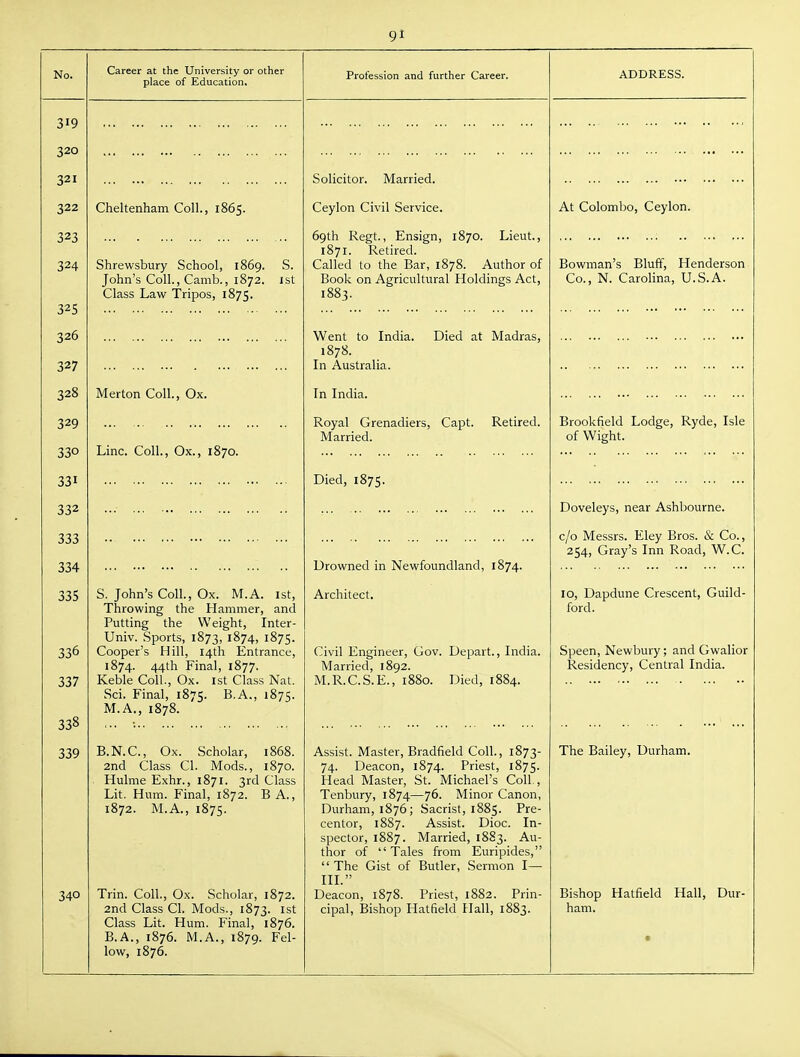 No. Career at the University or other place of Education, Profession and further Career. ADDRESS. 320 321 Solicitor. Married. 322 Cheltenham Coll., 1865. Ceylon Civil Service. At Colombo, Ceylon. 323 324 325 Shrewsbury School, 1869. S. John's Coll., Camb., 1872. 1st Class Law Tripos, 1875. 69th Regt., Ensign, 1870. Lieut., 1871. Retired. Called to the Bar, 1878. Author of Book on Agricultural Holdings Act, 1883. Bowman's Bluff, Henderson Co., N. Carolina, U.S.A. 326 327 Went to India. Died at Madras, 1878. In Australia. 328 Merton Coll., Ox. In India. 329 330 Line. Coll., Ox., 1870. Royal Grenadiers, Capt. Retired. Married. Brookfield Lodge, Ryde, Isle of Wight. 331 Died, 1875. 332 Doveleys, near Ashbourne. 333 334 Drowned in Newfoundland, 1874. c/o Messrs. Eley Bros. & Co., 254, Gray's Inn Road, W.C. 335 336 337 338 S. John's Coll., Ox. M.A. ist. Throwing the Hammer, and Putting the Weight, Inter- Univ. Sports, 1873, 1874, 1875. Cooper's Hill, 14th Entrance, 1874. 44th Final, 1877. Keble Coll., Ox. ist Class Nat. Sci. Final, 1875. B.A., 1875. M.A., 1878. Architect. Civil Engineer, Gov. Depart., India. Married, 1892. M.R.C.S.E., 1880. Died, 1884. 10, Dapdune Crescent, Guild- ford. Speen, Newbury; and Gwalior Residency, Central India. 339 340 B.N.C., Ox. Scholar, i868. 2nd Class CI. Mods., 1870. Hulme Exhr., 1871. 3rd Class Lit. Hum. Final, 1872. B A., 1872. M.A., 1875. Trin. Coll., Ox. Scholar, 1872. 2nd Class CI. Mods., 1873. ist Class Lit. Hum. Final, 1876. B.A., 1876. M.A., 1879. Fel- low, 1876. Assist. Master, Bradfield Coll., 1873- 74. Deacon, 1874. Priest, 1875. Head Master, St. Michael's Coll., Tenbury, 1874—76. Minor Canon, Durham, 1876; Sacrist, 1885. Pre- centor, 18S7. Assist. Dioc. In- spector, 1887. Married, 1883. Au- thor of Tales from Euripides, The Gist of Butler, Sermon I— in. Deacon, 1878. Priest, 1882. Prin- cipal, Bishop Hatfield Hall, 1883. The Bailey, Durham. Bishop Hatfield Hall, Dur- ham. •