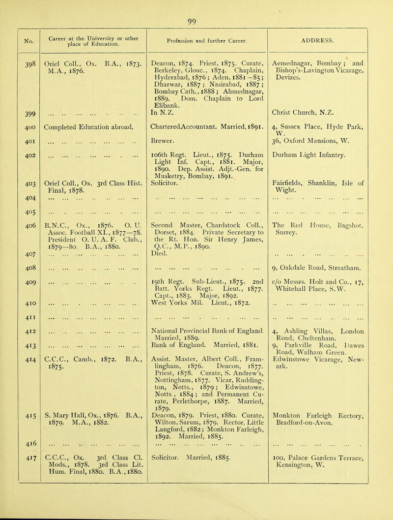 No. Career at the University or other place of Education. Profession and further Career, ADDRESS. 399 400 401 402 403 404 405 406 407 408 409 410 411 412 413 414 415 416 417 Oriel Coll., Ox. B.A., 1873. M.A., 1876. Completed Education abroad. Oriel Coll., Ox. 3rd Class Hist. Final, 1878. B.N.C., Ox., 1876. O. U. Assoc. Football XL, 1877—78. President O. U. A. F. Club., 1879—80. B.A., 1880. C.C.C., Camb., 1872. B,A. 1875- S. Mary Hall, Ox., 1876. B.A., 1879. M.A., 1882. C.C.C., Ox. 3rd Class CI. Mods., 1878. 3rd Class Lit. Hum. Final, 1880. B.A.,i88o. Deacon, 1874. Priest, 1875. Curate Berkeley, Glouc., 1874. Chaplain Hyderabad, 1876 ; Aden, 1881 -85 Dharwar, 1887 ; Nasirabad, 1887 Bombay Cath., 1888 ; Ahmednagar 1889. Dom. Chaplain to Lord Elibank. In N.Z. Chartered Accountant. Married, 1891. Brewer. io6th Regt. Lieut., 1875. Durham Light Inf. Capt., 1881. Major, 1890. Dep. Assist. Adjt.-Gen. for Musketry, Bombay, 1891. Solicitor. Second Master, Chardstock Coll., Dorset, 1884. Private Secretary to the Rt. Hon. Sir Henry James, Q.C., M.P., 1890. Died. 19th Regt. Sub-Lieut., 1875. 2nd Batt. Yorks Regt. Lieut., 1877. Capt., 1883. Major, 1892. West Yorks Mil. Lieut., 1872. National Provincial Bank of England. Married, 1889. Bank of England. Married, 1881. Assist. Master, Albert Coll., Fram- lingham, 1876. Deacon, 1877. Priest, 1878. Curate, S. Andrew's, Nottingham, 1877. Vicar, Rudding- ton, Notts., 1879; Edwinstowe, Notts., 1884; and Permanent Cu- rate, Perlethorpe, 1887. Married, 1879. Deacon, 1879. Priest, 1880. Curate, Wilton, Sarum, 1879. Rector, Little Langford, 1882; Monkton Farleigh, 1892. Married, 1885. Solicitor. Married, 1885. Aemednagar, Bombay ; and Bishop's-Lavington Vicarage, Devizes. Christ Church, N.Z. 4, Sussex Place, Hyde Park, VV. 36, Oxford Mansions, W. Durham Light Infantry. Fairfields, Shanklin, Isle of Wight. The Red House, Bagshot, Surrey. 9, Oakdale Road, Streatham. c/o Messrs. Holt and Co., 17, Whitehall Place, S.W. 4, Ashling Villas, London Road, Cheltenham. 9, Parkville Road, Dawes Road, Walham Green. Edwinstowe Vicarage, New- ark. Monkton Farleigh Rectory, Bradford-on-Avon. 100, Palace Gardens Terrace, Kensington, W.