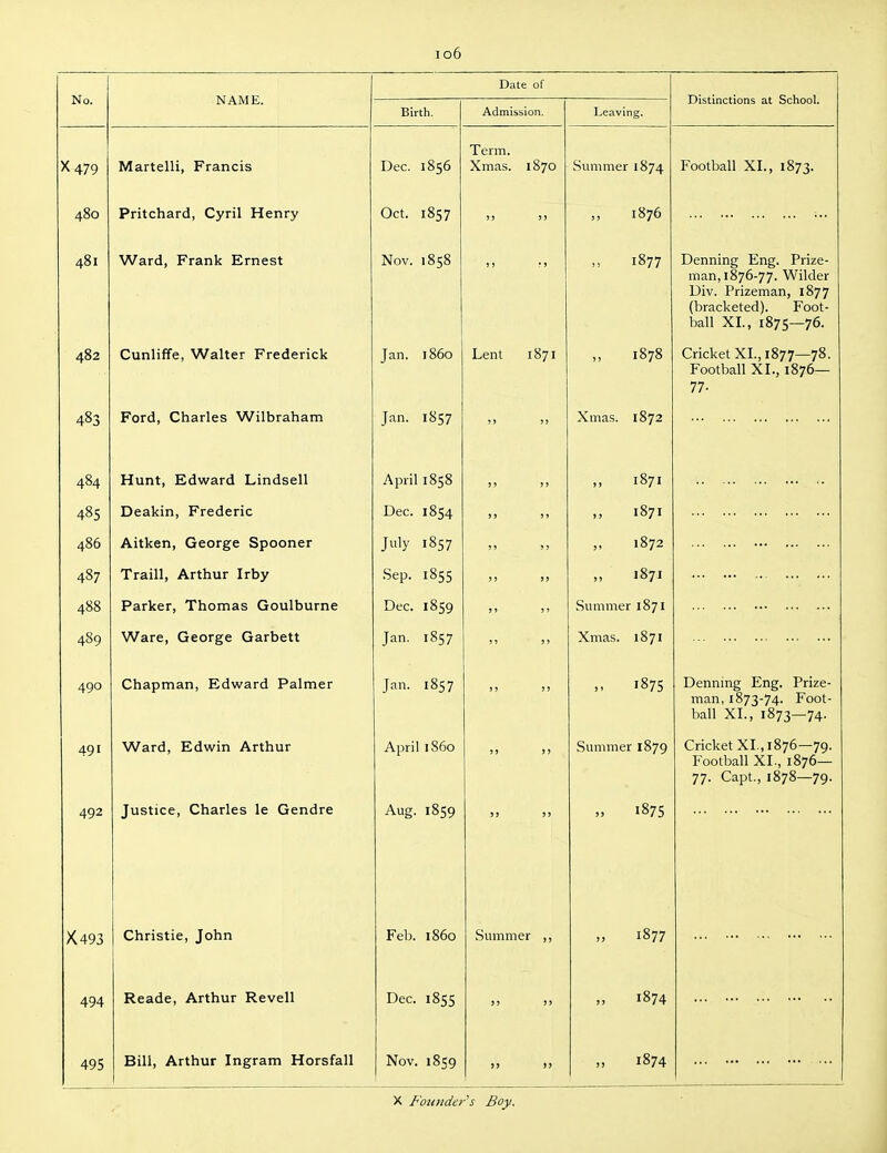 No. NAME. Date of Distinctions at School. Birth. Admission. Leaving. A. 479 ^cirtelli) Francis Dec. 1856 Term. Xmas. 1870 Summer 1874 480 Pritchard, Cyril Henry Oct. 1857 „ 1876 481 Ward, Frank Ernest Nov. 1858 „ 1877 Denning Eng. Prize- man, 1876-77. Wilder Div. Prizeman, 1877 (bracketed). Foot- ball XL, 1875—76. 482 Cunliffe, Walter Frederick Jan. i860 Lent 1871 1878 Cricket XL, 1877—78. Football XL, 1876— 77- 483 Ford, Charles Wilbraham Jan. 1857 Xmas. 1872 484 485 Hunt, Edward Lindsell Deakin, Frederic April 1858 Dec. 1854 1871 „ 1871 486 Aitken, George Spooner July 1857 1872 487 488 Traill, Arthur Irby Parker, Thomas Goulburne Sep. 1855 Dec. 1859 1871 Summer 1871 489 Ware, George Garbett Jan. 1857 Xmas. 1871 490 Chapman, Edward Palmer Jan. 1857 ) ) ) 5 „ 187s Denning Eng. Prize- man, 1873-74. Foot- ball XL, 1873—74. 491 Ward, Edwin Arthur April i860 J> ) ) Summer 1879 Cricket XL, 1876—79. Football XL, 1876— 77. Capt., 1878—79. 492 Justice, Charles le Gendre Aug. 1859 )) 3 5 1875 K493 Christie, John Feb. i860 Summer 1877 494 Reade, Arthur Revell Dec. 1855 )! )) „ 1874 495 Bill, Arthur Ingram Horsfall Nov. 1859 1874