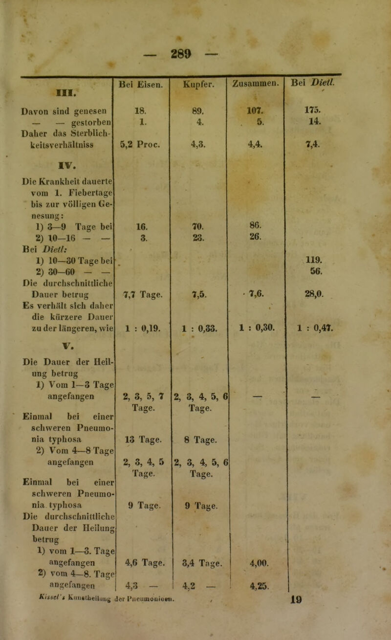 Bei Eisen. Kupfer. Zusammen. liei Uietl. III. Davon sind genesen 18. 89. 107. 175. — — gestorben 1. 4. 5. 14. Daher das Sterblich- keitsverhältniss 5,2 Proc. 4,3. 4,4. 7,4. IV. 1/ie ivi ciiiKiicii (idueric V Olli X. IcUci Iclgc uls zur völligen vic- nesung: 1) o—y 1 iige oei ifi 4V. 86. 9^ 1 n Iii O. 9<l AU. 26 Bei JJieti: 1) 10—30 Tage bei 119. 2) 30-()0 - — 56. Die durchschnittliche Dauer betrug 1,1 läge. 7,D. üjS Vcrilclll SICH uclIlCl Ulc KUrZclC J^clUcl 7.II iIpi* liincTprpn wIp 1 • 0 IQ 1 • A SS 1 : 030. 1 • 0 41 V, Die Dauer der Heil- ung betrug 1) V om 1—3 läge angelangen 2, 3, 5, 7 2, 3, 4, 5, 6 Tage. Tage. Einmal bei einer schweren Pneumo- nia typhosa 13 läge. 8 Tage. 2) Vom 4—8 Tage angefangen 2, 3, 4, 5 2, 3, 4, 5, 6 Tage. Tage. Einmal hei piner schweren Pneiimo- nia tvnhosfi Die durchschnittliche Dauer der Heilung betrug 1) vom 1—3. Tage angefangen 4,6 Tage. 3,4 Tage. 4,00. 2) vom 4—8. Tage angefangen 4,3 - 4,2 - 4,25. Kissel's KiiiisUieiliiii); Jcr l'iir.dmoniomi. 19