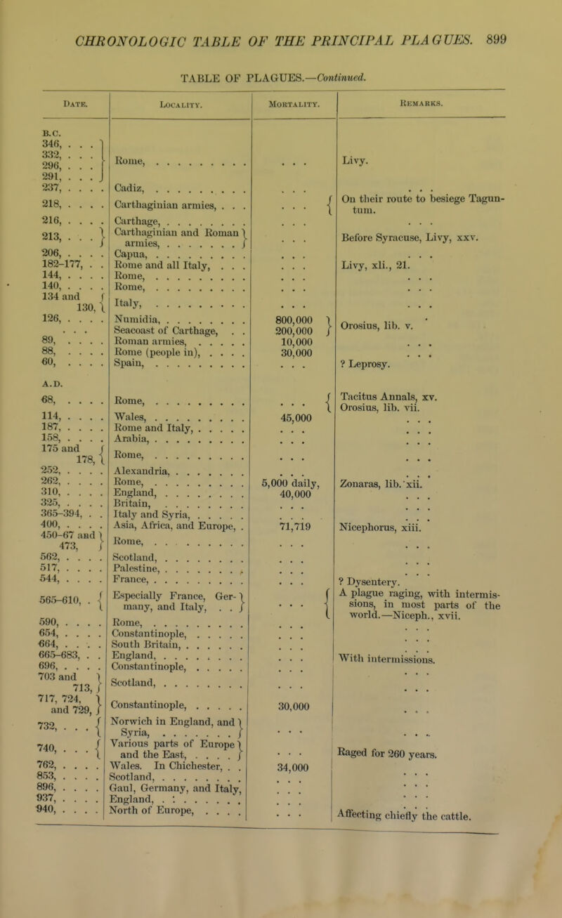 TABLE OF PLAGUES.—Confonwed. Date. ■} B.C. 346, 332, 296, 291, 237, 218, 216, 213, 206, . 182-177, 144, 140, , 134 and f 130, \ 126, . . . . 89, . 88, .... 60, .... A.D. 68, .... 114, .... 187, .... 158, . , 175 and 178 252, . . 262, . . 310, . . 325, . . 365-394, 400, . . 450-67 and 1 Locality. 473, / 562, 517, . . 544, . . 565-610, 590, . . 654, . . 664, . . 665-683, 696, . . 703 and Rome, Cadiz, Carthaginian armies, . . . Carthage, Carthaginian and Eomau \ armies, j Capua, Rome and all Italy, . . . Rome, Rome, Italy, Numidia, Seacoast of Carthage, . . Roman armies, Rome (people in), .... Spain, Mortality. Rome, .... Wales, .... Rome and Italy, Arabia, .... Rome, .... Alexandria, . . Rome, England, Britain, Italy and Syria, .... Asia, Africa, and Europe, Rome, . . Scotland, Palestine, France, 717, 724, and 729, 732, 740, 762, 853, 896, 937, 940, ^ 1 713,/ .} ■{ •{ Especially France, Ger- > many, and Italy, . . J Rome, Constantinople, South Britain, England, Constantinople, Scotland, Constantinople, Norwich in England, and I Syria, / Various parts of Europe \ and the East, . . . . j Wales. In Chichester, . . Scotland, Gaul, Germany, and Italy, England, . '. North of Europe, .... Remarks. 800,000 200,000 10,000 30,000 45,000 { 5,000 daily, 40,000 71 719 Livy. On their route to besiege Tagun- tum. Before Syracuse, Livy, xxv. Livy, xli., 21. Orosius, lib. v. ? Leprosy. Tacitus Annals, xv. Orosius, lib. vii. Zonaras, lib. xii. Nicephorus, xiii. 30,000 ? Dysentery. A plague raging, with intermis- sions, in most parts of the world.—Niceph., xvii. With intermissions. 34,000 Raged for 260 years. Affecting chiefly the cattle.