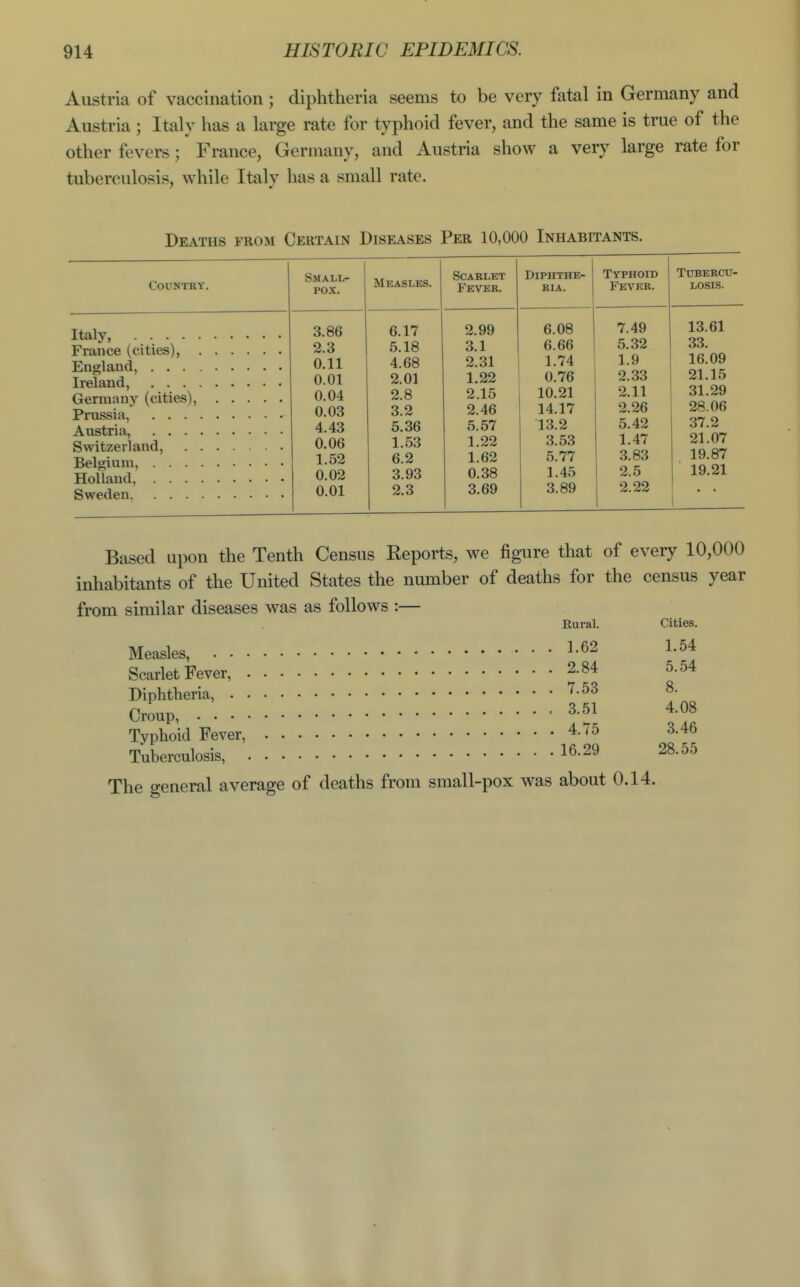 Austria of vaccination; diphtheria seems to be very fatal in Germany and Austria; Italy has a large rate for typhoid fever, and the same is true of the other fevers; France, Germany, and Austria show a very large rate for tuberculosis, while Italy has a small rate. Deaths from Certain Diseases Per 10,000 Inhabitants. Country. Italy, .... France (cities), England, . . . Ireland, . . . Germany (cities), Prussia, . . . Austria, . . . Switzerland, Belgium, . . . Holland, . . . Sweden. . . . Small- pox. 3.86 2.3 0.11 0.01 0.04 0.03 4.43 0.06 1.52 0.02 0.01 Measles. 6.17 5.18 4.68 2.01 2.8 3.2 5.36 1.53 6.2 3.93 2.3 Scarlet Fever. 2.99 3.1 2.31 1.22 2.15 2.46 5.57 1.22 1.62 0.38 3.69 Diphthe- ria. 6.08 6.66 1.74 0.76 10.21 14.17 13.2 3.53 5.77 1.45 3.89 Typhoid Fever. 7.49 5.32 1.9 2.33 2.11 2.26 5.42 1.47 3.83 2.5 2.22 Tubercu- losis. 13.61 33. 16.09 21.15 31.29 28.06 37.2 21.07 19.87 19.21 Based upon the Tenth Census Reports, we figure that of every 10,000 inhabitants of the United States the number of deaths for the census year from similar diseases was as follows :— Rural. Cities. Measles, 1-62 1-54 Scarlet Fever 2.84 5.54 Diphtheria, ^-^^ ^• Croup, ■ 3.51 4.08 Typhoid Fever, 4.75 3.46 Tuberculosis, 16-29 28.55 The general average of deaths from small-pox was about 0.14.