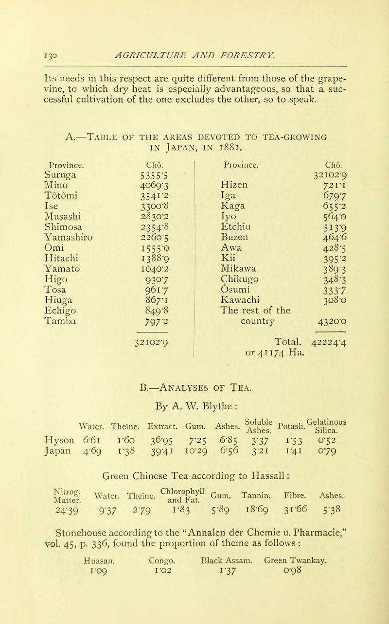 Its needs in this respect are quite different from those of the grape- vine, to which dry heat is especially advantageous, so that a suc- cessful cultivation of the one excludes the other, so to speak. A.—Table of the areas devoted to tea-growing IN Japan, in i88i. Province. Cho. Province. Cho. Suruga 5355'5 32102-9 Mino 4069-3 Hizen 721-1 Totomi 354i'2 Iga 679-7 Ise 3300-8 Kaga 655-2 Musashi 2830-2 lyo 564-0 Shimosa 2354-8 Etchiu 513-9 Yamashiro 2260-5 Buzen 464-6 Omi 1555-0 Awa 428-5 Hitachi 1388-9 Kii 395-2 Yamato 1040-2 Mikavva 389-3 Higo 930-7 Chikugo 348-3 Tosa 961-7 Osumi 333-7 Hiuga 867-r Kavvachi 308-0 Echigo 849-8 The rest of the Tamba 797-2 country 4320-0 32102-9 Total, or 41174 Ha. 42224-4 B.—Analyses of Tea. By A. W. Blythe : wj . • r ^ ^ 1^ A u Soluble -r, I 1 Gelatinous Water. Theme. Extract. Gum. Ashes, ^gj^gg Potash, silica Hyson 6-6i r6o 36-95 7-25 6-85 3-37 1-53 0-52 Japan 4-69 1-38 39'4i 10-29 6-56 3-21 1-41 079 Green Chinese Tea according to Hassall: Water. Theine. Chlorophyll ^^^^^^ ^^^^^^^ Matter. and r at. 24-39 9-37 2-79 1-83 5-89 18-69 31-66 5-38 Stonehouse according to the Annalen der Chemie u. Pharmacie, vol. 45, p. 336, found the proportion of theine as follows : Huasan. Congo. Black Assam. Green Twankay. 1-09 I-02 1-37 0-98