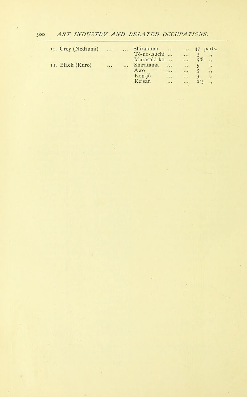 10. Grey (Nedzumi) Shiratama 47 parts. T6-no-tsuchi ... ... 5 ,, Murasaki-ko ... ... 5'8 ,. 11. Black (Kuro) ... ... Shiratama ... ... 5 ,., Awo ^ 5 „ Kon-jo ... ... 3 ,, Keisan ... ... 2'5 ,,