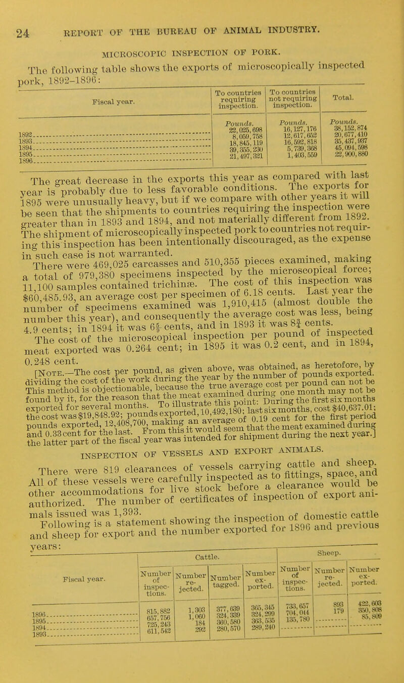 MICROSCOPIC INSPECTION OF PORK. The following table shows the exports of microscopically inspected pork, 1892-1896: Fiscal year. 1893. 1893. 1894. 1895. 1896. To countries requiring inspection. Pounds. 23,035,698 8,0.59,758 18,845,119 39,a55,2;5() 21,497,331 To countries not requiring inspection. Pounds. 16,127,176 13,617,(i.53 16,5!»3,818 5,739,368 1,403,559 Total. Pounds. 38,153,874 2(J,677,410 a->,437,937 45,094,598 22,900,880 The great decrease in the exports this year as compared with last year is probably dne to less favorable conditions The exports for 1895 wei?e nnusxmlly heavy, biit if we compare with other years it will be seen tlat the shipments'to countries requiring the inspection were than in 1893 and 1894, and not materially different from 1892. ThrsWpment of microscopically Inspected pork to countries not requir- ing this inspection has been intentionally discouraged, as the expense '''Tlfr:Zim^^^ -d 510,355 pieces examined, making a S^of 979,380 specimens inspect^ed_ by ^e^microsc^^^^^^^^ $60,485.93, an of 11,100 samples contained trichina. .^^^ t oof ^ranr thp nu 4 9 cents- in 1894 it was Of cents, and in 1893 it was 8f cents. The cost of the microscopical inspection per pound of inspected meat exported was 0.264 cent; in 1895 it was 0.2 cent, and m 1894, tNlr-The cost per pound, as ^^^^^^^^^ ^^^^^i H^^S'^^oAel dividing the cost of the work 'ji^^g J«,f„ found can not be This method is objectionable because the ti^^a^^^^^ ^^^^^ found by it, for the reason that the me.^^^^^ first six months exported for several months. To ™o\^ cost $40,637.01; th^cost was $19,848.93- pound^ejport^^^^^ ^.^^ '^^^ first period pounds exported, 12,408,700, maKing the meat examined during INSPECTION OF VESSELS AND BXPOET ANIMALS. There were 819 clearances of vessels carrying «f Ll of these vessels 'fZlh'Z ^oZTT^Zl^'^^orcl^^l^^s ot inspection of export anL mals issued was 1,393. ^TKsnPction of domestic cattle Ja^::,i:::.X:T.^:Z^^^^^^^ and previous All of these years: Fiscal year. Cattle. Number of inspec- tions. Sheep. Number re- jected. Number ox- ported. Number of insiDBC- tions. Number re- jected. Number tagged. Number ox- ported. 815,882 6,57.756 725,243 611,542 1,303 1,060 184 292 377,639 324.339 ,360,580 280,570 365.345 324,299 363,535 289.240 733,657 704,044 135,780 893 179 422,603 KG, 808 85,809