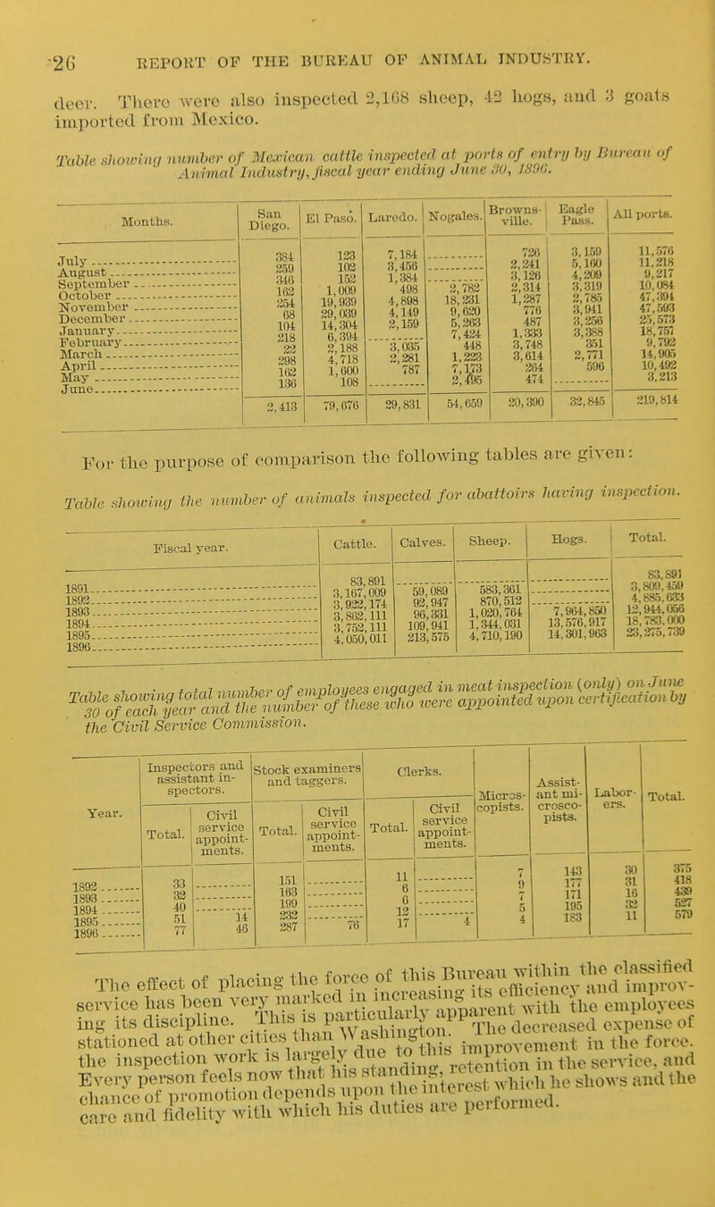 deer. There were also iuspected 2,1G8 sheep, 42 hogs, aud 3 goats imported from Mexico. Table showing number of Mexican cattle inspected at ports of ent-ry by Bureau of Animal Industry, fiscal year endvncj June 30, 1890. Months. July Angust September October .-- November December. Jamiary..- Fobrnary.. March April May June San Diego. El Paso. 384 259 340 182 354 08 104 318 32 398 102 130 2,413 133 103 153 1,009 19,939 29, o;i9 14,304 0,394 3,188 4,7)8 1,000 108 Laredo. 79,070 7,184 3,4!)0 1,384 498 4,898 4,149 2,159 Nogales, 3,035 3,381 787 39,831 3,783 18,331 9,030 5,363 7,424 448 1,333 7,1/3 Browns- ville. Eagle Pass. 54,059 726 2,241 3,126 2,314 1,287 770 487 1.333 3,748 3,614 264 474 20,390 3,159 5, KiO 4,209 3.319 2,7S) 3,941 3,2.56 3,388 ail 2,771 596 33,845 All ports. 11,576 11,218 y,2l7 10,084 47,:»4 47,593 25, .573 18,7.57 9,793 14,9a5 10,492 3,213 219,814 For the purpose of comparison the following tables are given: Table shmchuj the number of animals inspected for abattoirs having inspection. Fiscal year. 1891. 1892. 1893. 1894. 1895. 1896. Cattle. Calves. Sheep. Hogs. Total. 83,891 3,107,009 3,932,174 3,863,111 3,753,111 4,050,011 83,891 3,809,459 4,88.5.0-33 12,944,056 18,783,000 23,275,739 59,089 93,947 96,331 109,941 313,575 583,361 870,513 1,030,764 1,344,031 4,710,190 7,964,850 13,576,917 U, 301,963 the 'Civil Service Commission. Year. Inspectors and assistant in- spectors. Stock examiners aud taggers. Clerks. Micras- copists. Assist- ant mi- crosco- pists. Labor- ers. Total. Total. Civil service appoint- ments. Total. Civil service appoint- ments. Total. Civil service appoint- ments. 1893 1893 33 33 40 51 77 151 163 199 333 387 11 6 G 13 17 7 9 7 5 4 143 177 171 195 183 30 31 16 33 11 375 418 439 527 579 1894 .- 1895 1896 14 40 76 4 The effect o( plaeing ^^^^ ^,^^^^^^^^^^1:^^ service has been ^'«'T > »>!'l-«^ ii ine^^^^^^^ ■ employees mg its discipline. f^»XlT-^^^o^ -^^^^^^ '>^^'''' °^ ca?e and fictcUty v-itU ^vhicl. his duties are performed.
